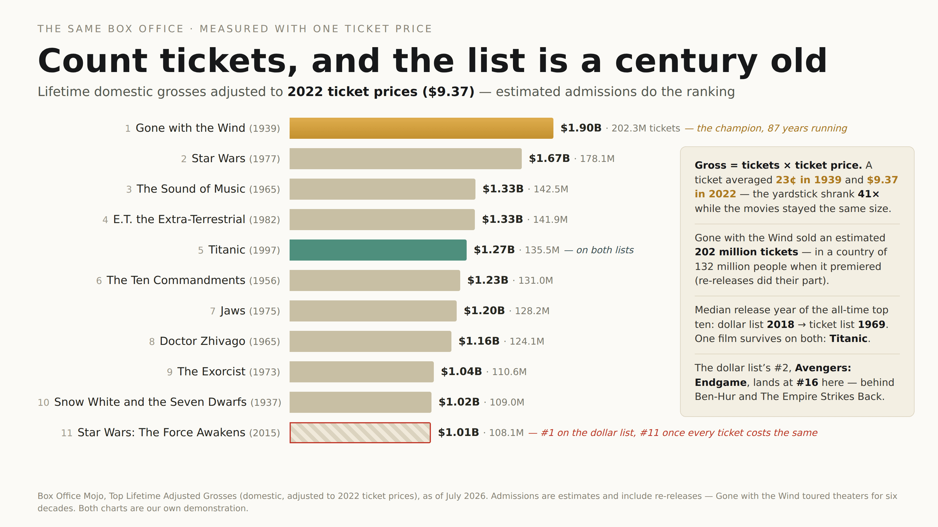 The same all-time ranking on a light background, kicked “The same box office · measured with one ticket price” and titled “Count tickets, and the list is a century old”: lifetime domestic grosses adjusted to 2022 ticket prices ($9.37), where estimated admissions do the ranking — a gold Gone with the Wind bar leads at $1.90B (202.3M tickets, “the champion, 87 years running”), then Star Wars 1977 $1.67B, The Sound of Music $1.33B, E.T. $1.33B, a teal Titanic bar at $1.27B marked “on both lists”, The Ten Commandments $1.23B, Jaws $1.20B, Doctor Zhivago $1.16B, The Exorcist $1.04B and Snow White and the Seven Dwarfs $1.02B, with Star Wars: The Force Awakens hatched in red at eleventh ($1.01B) — “#1 on the dollar list, #11 once every ticket costs the same”. A note card explains gross = tickets × ticket price, a ticket averaged 23¢ in 1939 and $9.37 in 2022 (a 41× shrink of the yardstick), the top ten’s median release year moves from 2018 to 1969, and the dollar list’s #2, Avengers: Endgame, lands at #16 — behind Ben-Hur and The Empire Strikes Back.