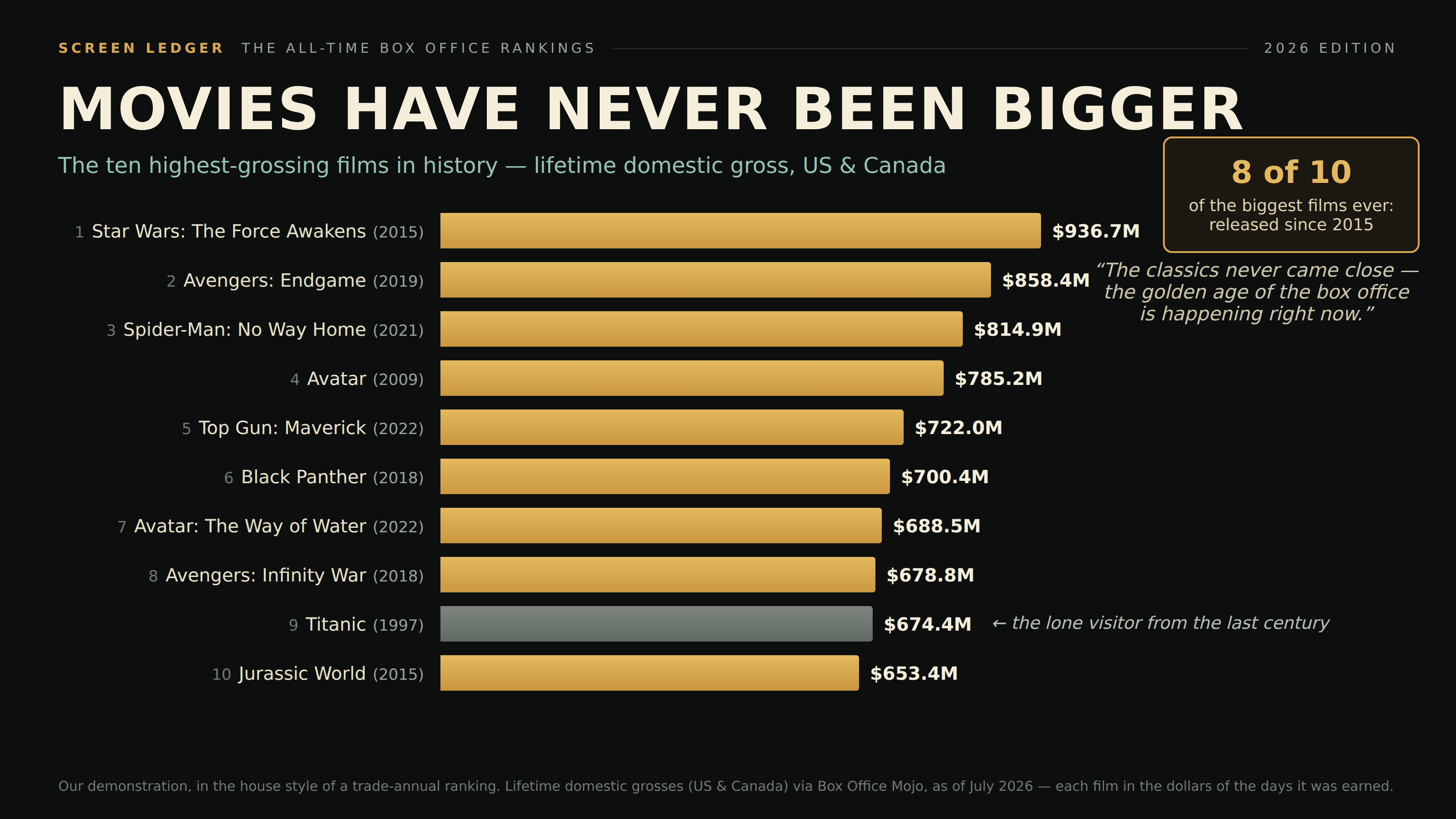 Dark trade-annual-style horizontal bar chart titled “Movies have never been bigger”, masthead “Screen Ledger · The All-Time Box Office Rankings · 2026 edition”, ranking the ten highest-grossing films in history by lifetime domestic gross: gold bars for Star Wars: The Force Awakens $936.7M (2015), Avengers: Endgame $858.4M (2019), Spider-Man: No Way Home $814.9M (2021), Avatar $785.2M (2009), Top Gun: Maverick $722.0M (2022), Black Panther $700.4M (2018), Avatar: The Way of Water $688.5M (2022), Avengers: Infinity War $678.8M (2018) and Jurassic World $653.4M (2015), with Titanic $674.4M (1997) in grey at ninth, annotated “the lone visitor from the last century”. A gold badge reads “8 of 10 of the biggest films ever: released since 2015” over the kicker “The classics never came close — the golden age of the box office is happening right now.” Every gross is in the dollars of the day it was earned.
