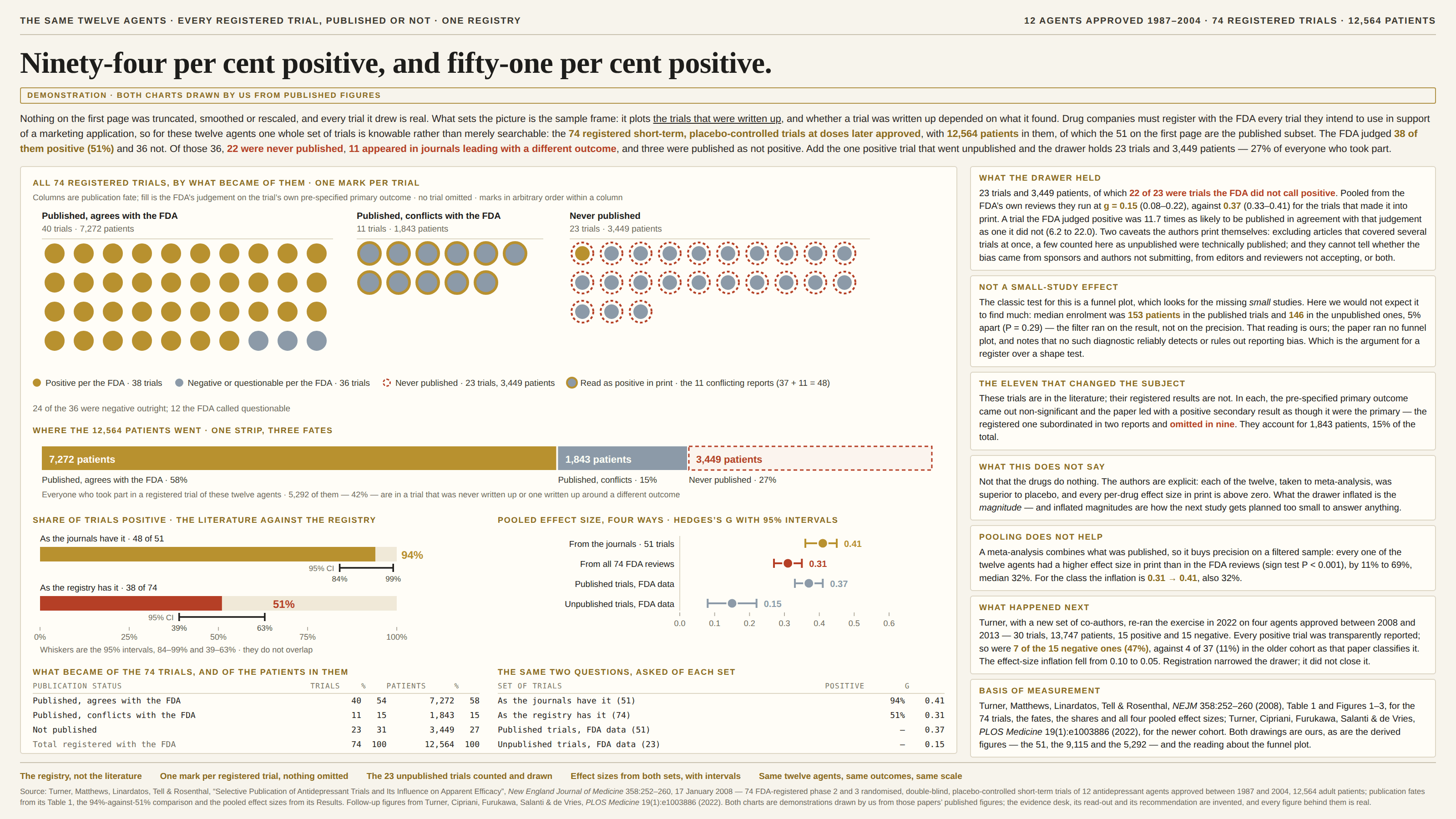 The same twelve agents on a cream background, kicked “The same twelve agents · every registered trial, published or not · one registry” and “12 agents approved 1987–2004 · 74 registered trials · 12,564 patients”, headlined “Ninety-four per cent positive, and fifty-one per cent positive.” A badge reads “Demonstration · both charts drawn by us from published figures”. The dek grants that nothing on the first page was truncated, smoothed or rescaled and that every trial it drew is real, then names the sample frame as what set the picture: it plots the trials that were written up, and whether a trial was written up depended on what it found. Because companies must register with the FDA every trial they intend to use in support of a marketing application, one whole set of trials here is knowable rather than merely searchable — the 74 registered short-term, placebo-controlled trials at doses later approved, with 12,564 patients in them, of which the 51 on the first page are the published subset. The FDA judged 38 positive (51%) and 36 not; of those 36, 22 were never published, 11 appeared in journals leading with a different outcome and three were published as not positive. The main panel draws all 74 trials as one mark each, in three columns by publication fate: “Published, agrees with the FDA”, 40 trials and 7,272 patients, 37 gold discs for trials the FDA judged positive and three slate ones published as not positive; “Published, conflicts with the FDA”, 11 slate discs ringed in gold, 1,843 patients; and “Never published”, 23 discs drawn inside dashed red rings, 3,449 patients, only one of them gold. The legend gives the four readings — positive per the FDA, 38 trials; negative or questionable, 36; never published, 23 trials and 3,449 patients; and “read as positive in print · the 11 conflicting reports (37 + 11 = 48)”, so the first page’s 48 can be counted in the same panel — with a note that 24 of the 36 were negative outright and 12 the FDA called questionable. Beneath it a single strip divides the 12,564 patients into 7,272 (58%) in trials published in agreement with the FDA, 1,843 (15%) in the conflicting reports and 3,449 (27%) in trials never published, noting that 5,292 of them — 42% — are in a trial that was never written up or one written up around a different outcome. Two small charts follow: the share of trials positive, 94% as the journals have it against 51% as the registry has it, each with its 95% interval drawn on a rail below the bar and labelled at the ends, 84 to 99 and 39 to 63, captioned “they do not overlap”; and four pooled effect sizes with intervals on the same 0.0–0.6 scale the first page used — from the journals 0.41 (0.36–0.45), from all 74 FDA reviews 0.31 (0.27–0.35), published trials in the FDA data 0.37 (0.33–0.41) and unpublished trials 0.15 (0.08–0.22). Two tables repeat the fates, in trials and in patients, and the same two questions asked of each set. Cards down the right explain what the drawer held — 22 of its 23 trials ones the FDA did not call positive, a pooled 0.15 against 0.37 for the published ones, a trial the FDA judged positive 11.7 times as likely to be published in agreement with that judgement (6.2 to 22.0) — with the authors’ own two caveats, that excluding articles covering several trials at once left a few counted as unpublished that were technically published, and that they cannot tell whether the bias came from sponsors and authors not submitting or from editors and reviewers not accepting; that this is not a small-study effect, median enrolment being 153 patients published against 146 unpublished, 5% apart at P = 0.29, with the note that the funnel-plot reading is ours and that the paper ran none; that in each of the eleven conflicting papers the pre-specified primary outcome was non-significant and was subordinated in two reports and omitted in nine; one headed “What this does not say”, which records that each of the twelve agents was superior to placebo in meta-analysis and that what the drawer inflated was the magnitude; that pooling does not help, since all twelve read higher in print than in the reviews by 11% to 69%, median 32%; and that Turner, with a new set of co-authors, re-ran the exercise in 2022 on four agents approved between 2008 and 2013 — 30 trials, 13,747 patients — finding every positive trial transparently reported and 7 of 15 negative ones (47%), against 4 of 37 (11%) in the older cohort as that paper classifies it, with the inflation down from 0.10 to 0.05. A basis-of-measurement card names both papers and says which figures are ours.