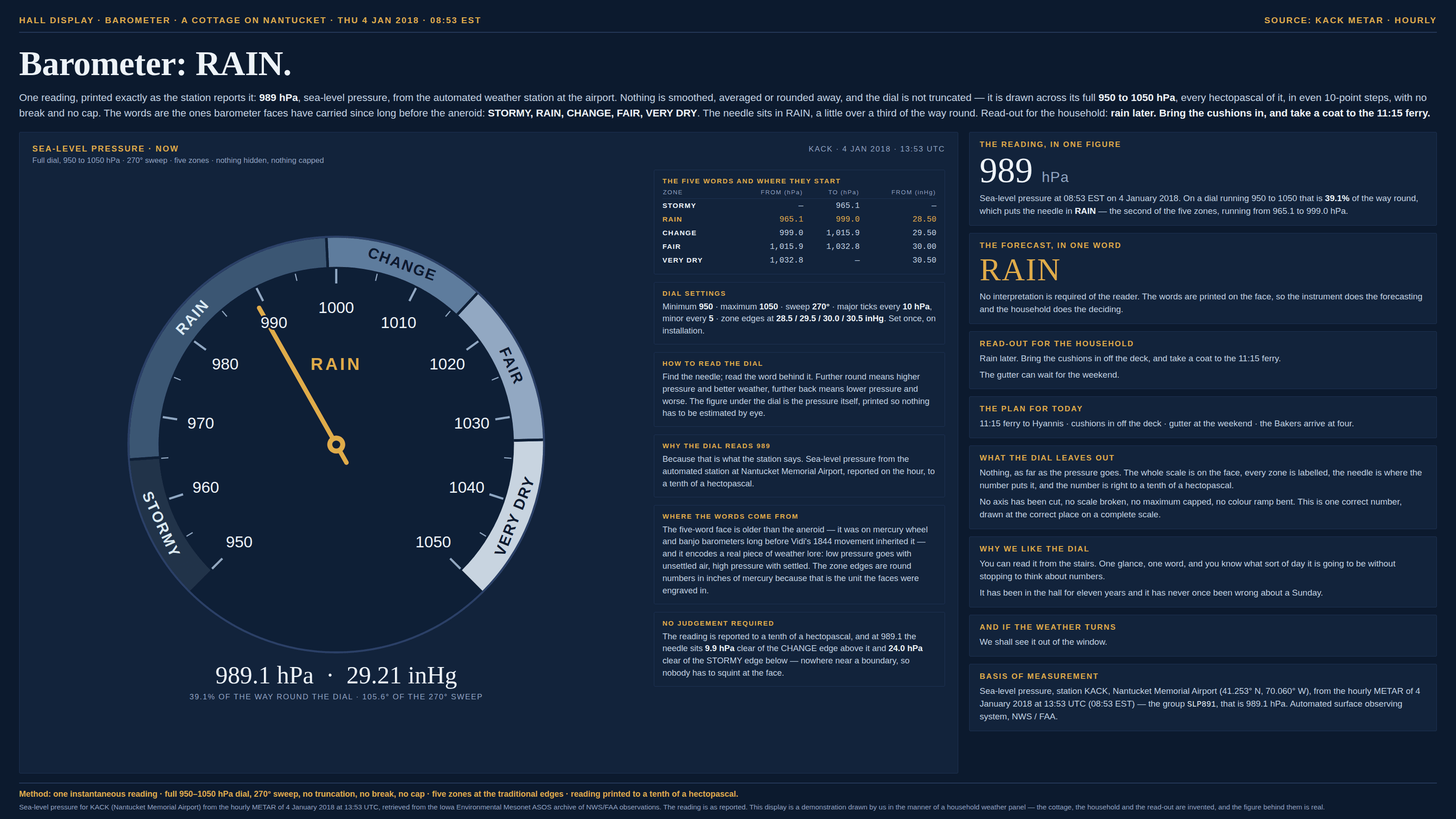 Dark navy screen laid out as a household wall display, masthead “Hall display · barometer · a cottage on Nantucket · Thu 4 Jan 2018 · 08:53 EST” on the left and “Source: KACK METAR · hourly” on the right, headlined “Barometer: RAIN.” A standfirst says this is one reading printed exactly as the station reports it — 989 hPa, sea-level pressure, from the automated weather station at the airport; that nothing is smoothed, averaged or rounded away; that the dial is not truncated but drawn across its full 950 to 1050 hPa in even 10-point steps with no break and no cap; that the words are the ones barometer faces have carried since long before the aneroid, STORMY, RAIN, CHANGE, FAIR, VERY DRY; and that the needle sits in RAIN, a little over a third of the way round. The read-out for the household is rain later, bring the cushions in, and take a coat to the 11:15 ferry. The main panel, headed “Sea-level pressure · now” and subtitled “Full dial, 950 to 1050 hPa · 270° sweep · five zones · nothing hidden, nothing capped”, is dominated by a large circular barometer face. Its outer band is divided into five zones, shaded from dark at the bottom of the scale to pale at the top and labelled STORMY, RAIN, CHANGE, FAIR and VERY DRY around the rim; ticks run every 5 hPa with numbers every 10 from 950 at the lower left round to 1050 at the lower right; and a single gold needle points just below 990, into the RAIN zone, with the word RAIN printed beside it. Under the dial the reading is set out as “989.1 hPa · 29.21 inHg” with a note that this is 39.1% of the way round the dial, 105.6° of the 270° sweep. Five tiles sit beside the dial. “The five words and where they start” tabulates each zone with its range in hectopascals and its lower edge in inches of mercury: STORMY up to 965.1, RAIN 965.1 to 999.0 from 28.50 inHg, CHANGE 999.0 to 1,015.9 from 29.50, FAIR 1,015.9 to 1,032.8 from 30.00, VERY DRY above 1,032.8 from 30.50, with the RAIN row picked out in gold. “Dial settings” gives minimum 950, maximum 1050, sweep 270°, major ticks every 10 hPa and minor every 5, zone edges at 28.5, 29.5, 30.0 and 30.5 inHg, set once on installation. “How to read the dial” says to find the needle and read the word behind it, that further round means higher pressure and better weather while further back means lower and worse, and that the figure under the dial is the pressure itself so nothing has to be estimated by eye. “Why the dial reads 989” says because that is what the station says. “Where the words come from” notes that the five-word face is older than the aneroid — it was on mercury wheel and banjo barometers long before Vidi’s 1844 movement inherited it — that it encodes a real piece of weather lore, low pressure going with unsettled air and high with settled, and that the zone edges are round numbers in inches of mercury because that is the unit the faces were engraved in. “No judgement required” notes the reading is reported to a tenth of a hectopascal and that at 989.1 the needle sits 9.9 hPa clear of the CHANGE edge above it and 24.0 hPa clear of the STORMY edge below — nowhere near a boundary. Eight cards run down the right. “The reading, in one figure” prints 989 hPa in large type. “The forecast, in one word” prints RAIN in large gold type, noting that no interpretation is required of the reader because the words are printed on the face. “Read-out for the household” repeats the cushions and the ferry and adds that the gutter can wait for the weekend. “The plan for today” lists the 11:15 ferry to Hyannis, cushions in off the deck, gutter at the weekend, and the Bakers arriving at four. “What the dial leaves out” says nothing, as far as the pressure goes — the whole scale is on the face, every zone is labelled, the needle is where the number puts it, no axis has been cut, no scale broken, no maximum capped and no colour ramp bent. “Why we like the dial” says you can read it from the stairs, and that it has been in the hall for eleven years without once being wrong about a Sunday. “And if the weather turns” says we shall see it out of the window. A “Basis of measurement” card credits sea-level pressure from station KACK, Nantucket Memorial Airport, from the hourly METAR of 4 January 2018 at 13:53 UTC, that is 08:53 EST — the group SLP891, or 989.1 hPa. A method line runs along the foot: one instantaneous reading, full 950–1050 hPa dial, 270° sweep, no truncation, no break, no cap, five zones at the traditional edges, reading printed to a tenth of a hectopascal. A footnote credits the Iowa Environmental Mesonet ASOS archive and says the display is a demonstration drawn by us in the manner of a household weather panel — the cottage, the household and the read-out are invented, and the figure behind them is real.