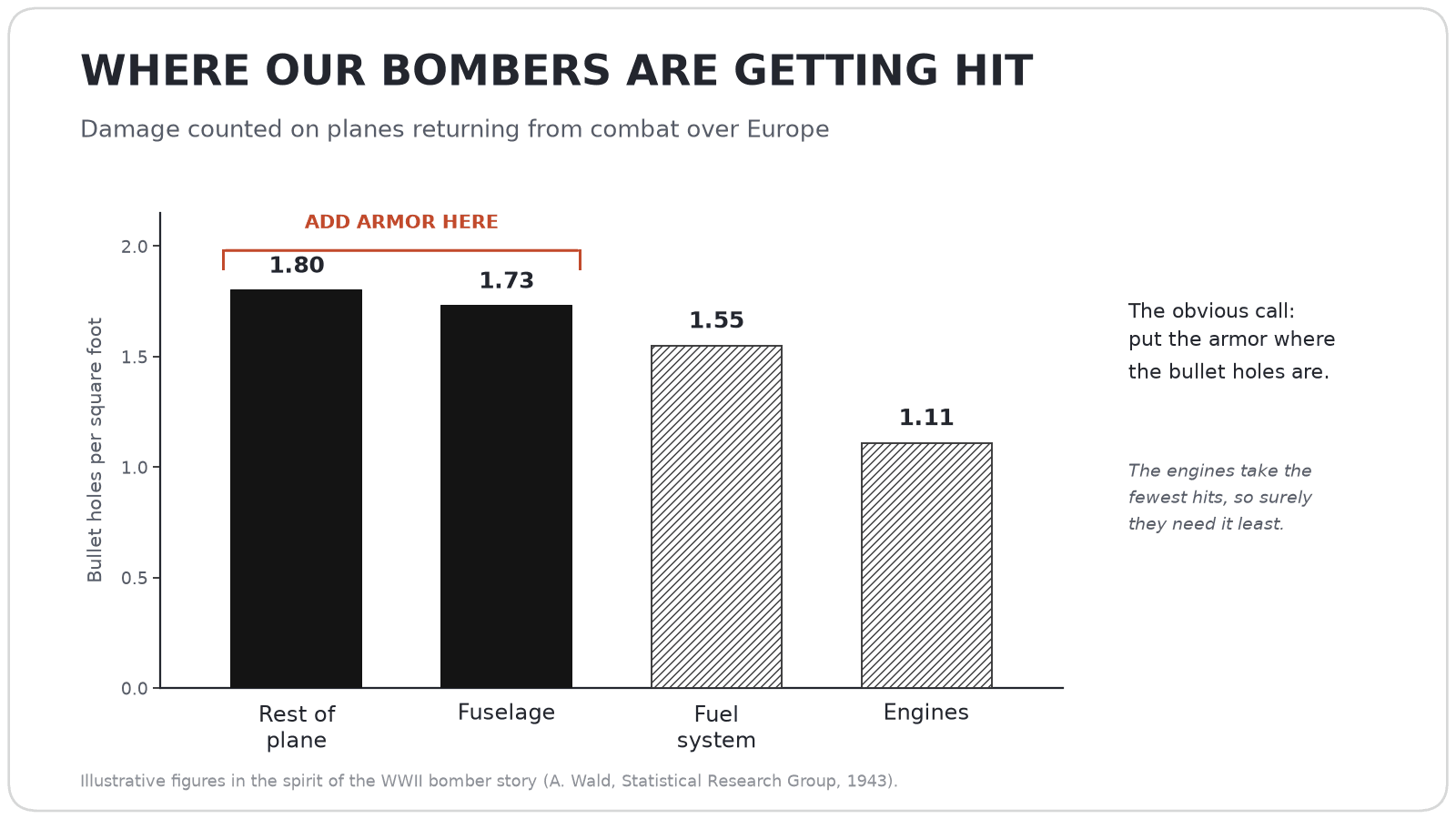 Bar chart titled “Where our bombers are getting hit” showing bullet holes per square foot on returning planes — rest of plane 1.80, fuselage 1.73, fuel system 1.55, engines 1.11 — with a red bracket over the two tallest bars labelled “add armor here”