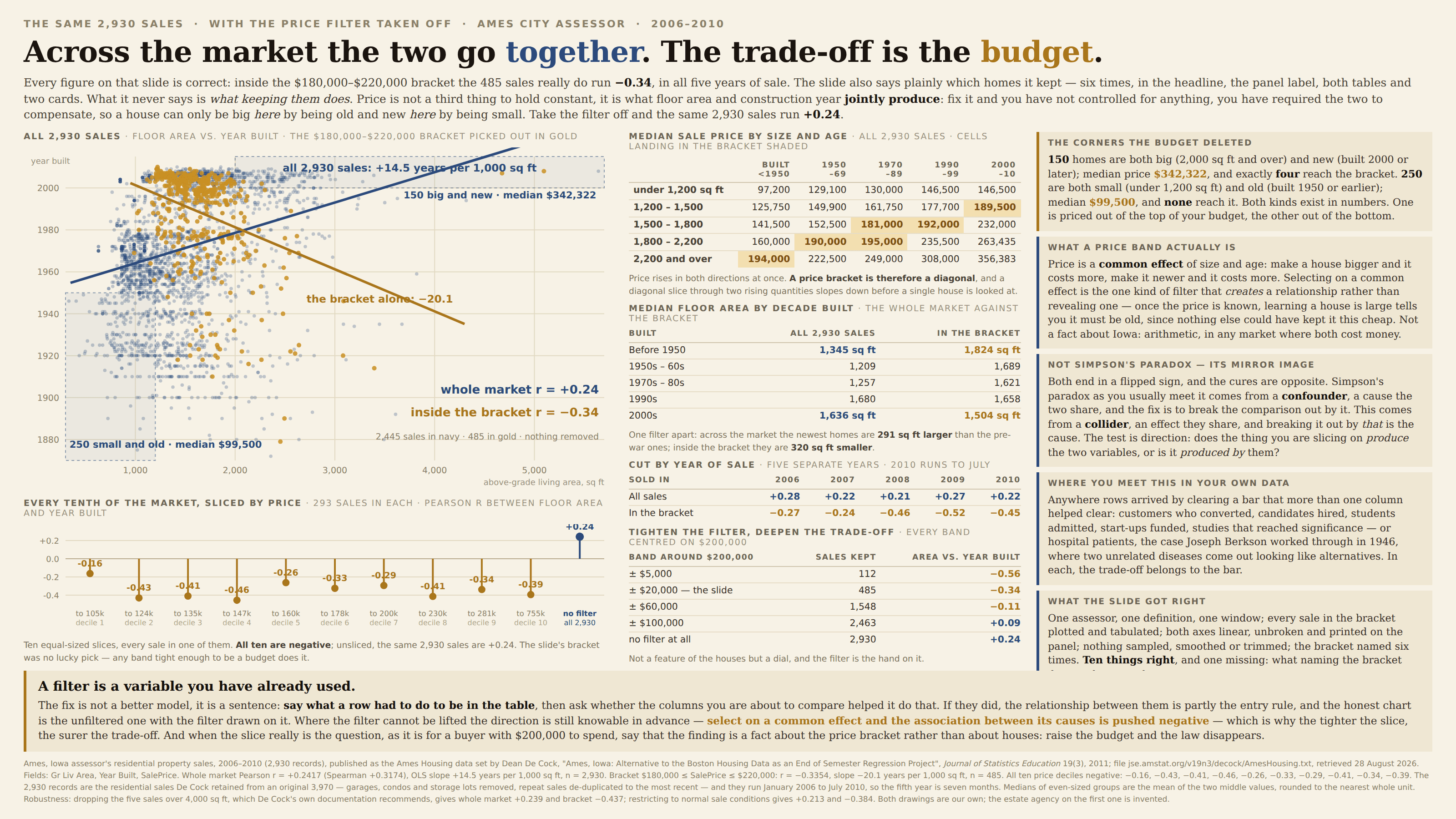 The same data on a cream background, kicked “The same 2,930 sales · with the price filter taken off · Ames City Assessor · 2006–2010” and headlined “Across the market the two go together. The trade-off is the budget.” A subhead grants that every figure on the slide is correct — inside the $180,000–$220,000 bracket the 485 sales really do run −0.34, in all five years of sale — and notes that the slide also says plainly which homes it kept, six times over, in the headline, the panel label, both tables and two cards; what it never says is what keeping them does. Price is not a third thing to hold constant, it is what floor area and construction year jointly produce: fix it and you have not controlled for anything, you have required the two to compensate, so a house can only be big here by being old and new here by being small. Take the filter off and the same 2,930 sales run +0.24. The main panel, labelled “All 2,930 sales · floor area vs. year built · the $180,000–$220,000 bracket picked out in gold”, plots every sale from 300 to 5,700 square feet across and 1870 to 2015 up. Small navy dots fill the field and 485 gold dots pick out the bracket, tracing a diagonal band from small-and-new at the upper left down to large-and-old at the lower right. A navy least-squares line rises left to right, labelled “all 2,930 sales: +14.5 years per 1,000 sq ft”; a gold line falls, labelled “the bracket alone: −20.1”. Two dashed navy rectangles mark the corners the budget deletes: the upper right, “150 big and new · median $342,322”, and the lower left, “250 small and old · median $99,500”. In the lower right of the panel, “whole market r = +0.24” in navy above “inside the bracket r = −0.34” in gold, and the note “2,445 sales in navy · 485 in gold · nothing removed”. Beneath it a strip chart headed “Every tenth of the market, sliced by price · 293 sales in each · Pearson r between floor area and year built” shows ten gold dots hanging below a zero line at −0.16, −0.43, −0.41, −0.46, −0.26, −0.33, −0.29, −0.41, −0.34 and −0.39, labelled by decile top price from $105k to $755k, and one navy dot above the line at +0.24 marked “no filter · all 2,930”; its caption notes that all ten are negative while the unsliced figure is +0.24, so the slide’s bracket was no lucky pick and any band tight enough to be a budget does it. The middle column carries four tables. “Median sale price by size and age · all 2,930 sales · cells landing in the bracket shaded” is a five-by-five grid of median prices, floor-area bands down the side and decade built across the top, rising in both directions from $97,200 for small pre-war homes to $356,383 for large new ones, with the six cells whose medians fall between $180,000 and $220,000 shaded gold and forming a diagonal — captioned that a price bracket is therefore a diagonal, and a diagonal slice through two rising quantities slopes down before a single house is looked at. “Median floor area by decade built · the whole market against the bracket” sets the two side by side: before 1950, 1,345 sq ft against 1,824; 1950s–60s, 1,209 against 1,689; 1970s–80s, 1,257 against 1,621; 1990s, 1,680 against 1,658; 2000s, 1,636 against 1,504 — one filter apart, the newest homes 291 sq ft larger than the pre-war ones across the market and 320 sq ft smaller inside the bracket. “Cut by year of sale · five separate years · 2010 runs to July” gives all sales at +0.28, +0.22, +0.21, +0.27 and +0.22 against the bracket’s −0.27, −0.24, −0.46, −0.52 and −0.45. “Tighten the filter, deepen the trade-off · every band centred on $200,000” lists ± $5,000 keeping 112 sales at −0.56, ± $20,000 (the slide) keeping 485 at −0.34, ± $60,000 keeping 1,548 at −0.11, ± $100,000 keeping 2,463 at +0.09 and no filter at all keeping 2,930 at +0.24, captioned that this is not a feature of the houses but a dial, and the filter is the hand on it. Five cards run down the right. “The corners the budget deleted” gives the 150 big-and-new homes at a median $342,322 with four reaching the bracket and the 250 small-and-old homes at a median $99,500 with none reaching it, noting that one kind is priced out of the top of the budget and the other out of the bottom. “What a price band actually is” explains that price is a common effect of size and age, that selecting on a common effect is the one kind of filter that creates a relationship rather than revealing one, and that once the price is known, learning a house is large tells you it must be old. “Not Simpson’s paradox — its mirror image” sets the two apart: Simpson’s paradox as you usually meet it comes from a confounder, a cause the two variables share, and the fix is to break the comparison out by it; a collider is an effect they share and breaking it out by that is the cause; the test is direction. “Where you meet this in your own data” lists customers who converted, candidates hired, students admitted, start-ups funded, studies that reached significance, and the hospital patients Joseph Berkson worked through in 1946, where two unrelated diseases come out looking like alternatives. “What the slide got right” counts ten things — one assessor, one definition, one window, every sale in the bracket plotted and tabulated, both axes linear, unbroken and printed on the panel, nothing sampled, smoothed or trimmed, and the bracket named six times — and names the one missing sentence as what naming the bracket does to the two columns. A gold-ruled callout at the foot reads “A filter is a variable you have already used,” and says the fix is a sentence rather than a better model: say what a row had to do to be in the table, then ask whether the columns being compared helped it do that; where the filter cannot be lifted the direction is still knowable in advance, because selecting on a common effect pushes the association between its causes negative, which is why the tighter the slice the surer the trade-off; and where the slice really is the question, as it is for a buyer with $200,000 to spend, the finding is a fact about the price bracket rather than about houses. A footnote gives the source, the retrieval date, the fields used, the whole-market and bracket statistics, all ten decile correlations, the note that the 2,930 records are the residential sales De Cock retained from an original 3,970 and run to July 2010, how medians of even-sized groups are rounded, and two robustness checks: dropping the five sales over 4,000 sq ft as De Cock’s own documentation recommends gives +0.239 and −0.437, and restricting to normal sale conditions gives +0.213 and −0.384.