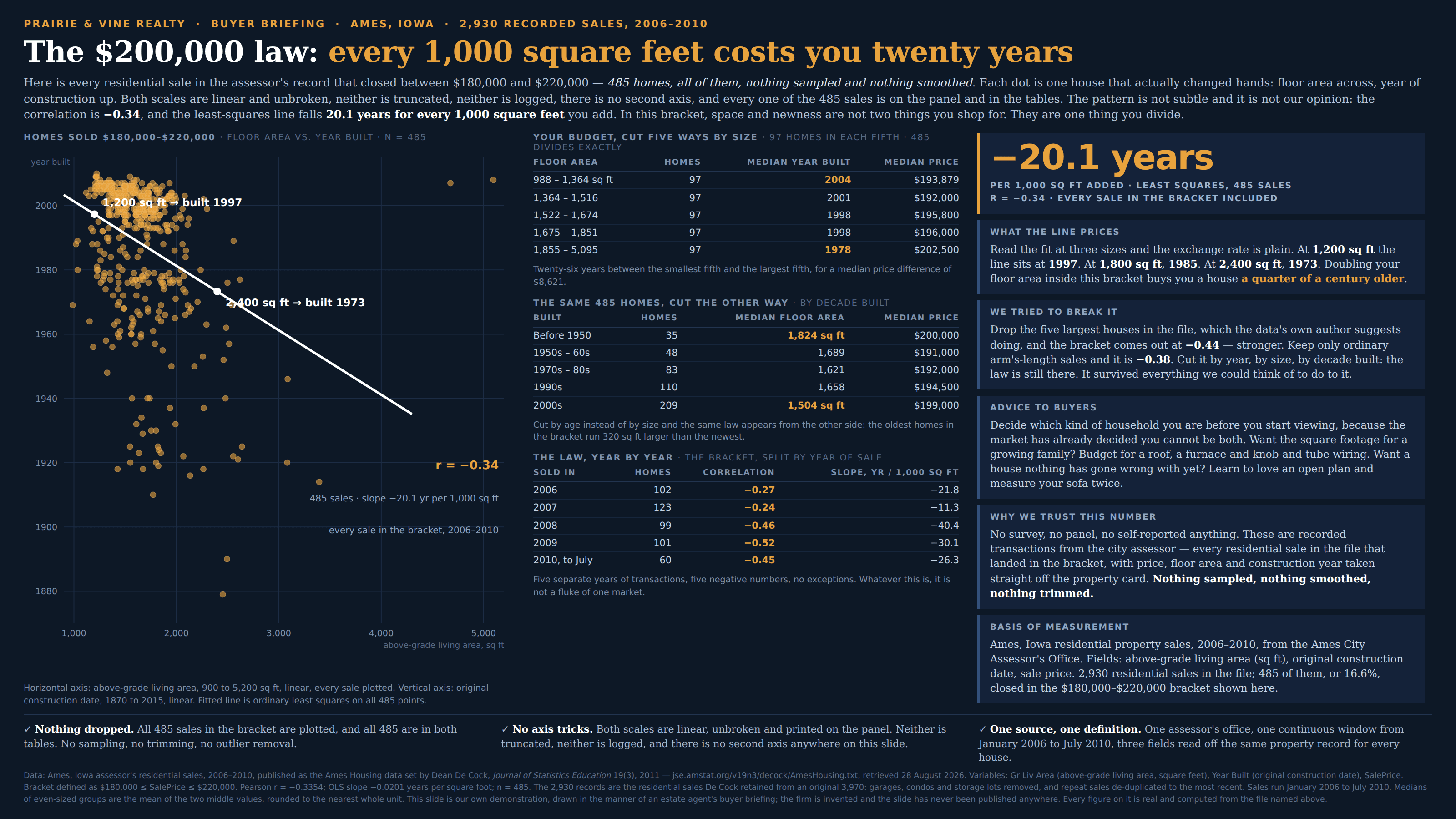 Dark navy estate-agent slide, masthead “Prairie & Vine Realty · Buyer briefing · Ames, Iowa · 2,930 recorded sales, 2006–2010”, headlined “The $200,000 law: every 1,000 square feet costs you twenty years”. A subhead says this is every residential sale in the assessor’s record that closed between $180,000 and $220,000 — 485 homes, all of them, nothing sampled and nothing smoothed; each dot is one house that actually changed hands, floor area across and year of construction up; both scales are linear and unbroken, neither truncated nor logged, no second axis, and every one of the 485 sales is on the panel and in the tables; the correlation is −0.34 and the least-squares line falls 20.1 years for every 1,000 square feet added, so in this bracket space and newness are not two things you shop for but one thing you divide. Down the left, under the label “Homes sold $180,000–$220,000 · floor area vs. year built · n = 485”, a scatter plot runs from 900 to 5,200 square feet across and 1870 to 2015 up, gridlines every 1,000 square feet and every 20 years, both labelled. Four hundred and eighty-five gold dots cluster densely between about 1,000 and 2,600 square feet, thickest near the top around the year 2000, with a long tail of older houses reaching down past 1900 and a handful of very large homes out to 5,095 square feet. A thick white least-squares line runs from the upper left to the lower right, marked at two points: “1,200 sq ft → built 1997” and “2,400 sq ft → built 1973”. In the lower right of the panel, in gold, “r = −0.34”, above the lines “485 sales · slope −20.1 yr per 1,000 sq ft” and “every sale in the bracket, 2006–2010”. A note beneath records the axis ranges and that the fit is ordinary least squares on all 485 points. The middle column holds three tables. “Your budget, cut five ways by size · 97 homes in each fifth · 485 divides exactly” gives floor-area range, homes, median year built and median price: 988–1,364 sq ft, 97, 2004, $193,879; 1,364–1,516, 97, 2001, $192,000; 1,522–1,674, 97, 1998, $195,800; 1,675–1,851, 97, 1998, $196,000; and 1,855–5,095, 97, 1978, $202,500 — captioned as twenty-six years between the smallest fifth and the largest for a median price difference of $8,621. “The same 485 homes, cut the other way · by decade built” gives before 1950, 35 homes, median 1,824 sq ft, $200,000; 1950s–60s, 48, 1,689, $191,000; 1970s–80s, 83, 1,621, $192,000; 1990s, 110, 1,658, $194,500; 2000s, 209, 1,504 sq ft, $199,000, captioned that cut by age the same law appears from the other side, the oldest homes running 320 sq ft larger than the newest. “The law, year by year · the bracket, split by year of sale” gives homes, correlation and slope for each year: 2006, 102, −0.27, −21.8; 2007, 123, −0.24, −11.3; 2008, 99, −0.46, −40.4; 2009, 101, −0.52, −30.1; and 2010 to July, 60, −0.45, −26.3 — five separate years, five negative numbers, no exceptions. Down the right-hand side, a gold-bordered card carries “−20.1 years” over “per 1,000 sq ft added · least squares, 485 sales · r = −0.34 · every sale in the bracket included”. A card headed “What the line prices” reads the fit at 1,200 sq ft (1997), 1,800 (1985) and 2,400 (1973), concluding that doubling your floor area buys a house a quarter of a century older. A card headed “We tried to break it” reports that dropping the five largest houses in the file, which the data’s own author suggests doing, gives −0.44, and keeping only ordinary arm’s-length sales gives −0.38, so the law survived everything they could think of. A card headed “Advice to buyers” tells readers to decide which kind of household they are before viewing, because the market has already decided they cannot be both. A card headed “Why we trust this number” stresses that these are recorded transactions from the city assessor, every residential sale in the file that landed in the bracket, nothing sampled, smoothed or trimmed. A final card, “Basis of measurement”, names the Ames City Assessor’s Office, the three fields used, and the 485 sales out of 2,930, or 16.6%, that closed in the bracket. Three ticked boxes run along the foot: “Nothing dropped”, “No axis tricks” and “One source, one definition — one assessor’s office, one continuous window from January 2006 to July 2010”. A footnote credits the Ames Housing data set of Dean De Cock, Journal of Statistics Education 19(3), 2011, gives the file and retrieval date, the bracket definition, r = −0.3354 and the OLS slope, records that the 2,930 are the residential sales De Cock retained from an original 3,970 with repeat sales de-duplicated, notes that sales run January 2006 to July 2010 and how medians of even-sized groups are rounded, and states that the slide is our own demonstration drawn in the manner of an estate agent’s buyer briefing, that the firm is invented, and that every figure on it is real.