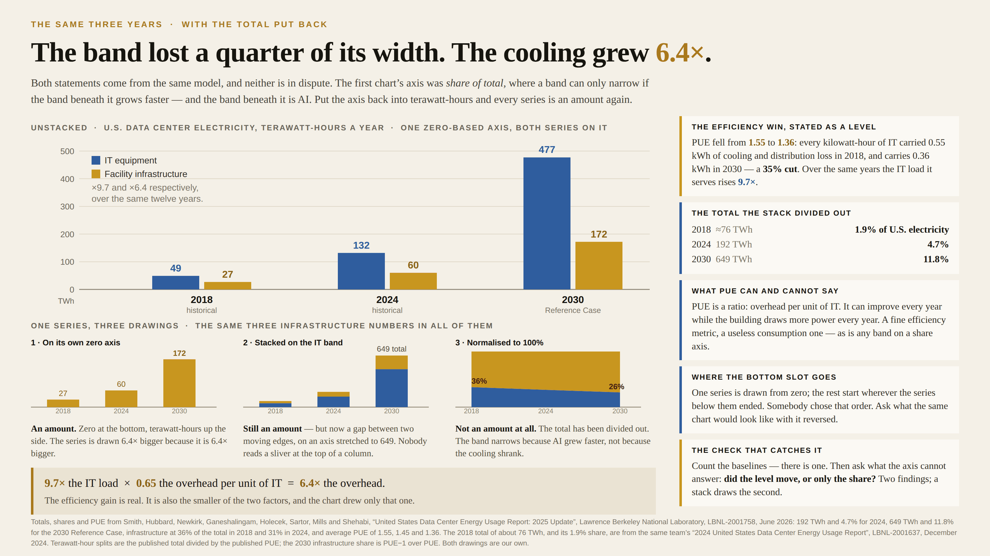 The same three years on a cream background, kicked “The same three years · with the total put back” and headlined “The band lost a quarter of its width. The cooling grew 6.4×.” A subhead explains that both statements come from the same model and neither is in dispute: the first chart’s axis was share of total, where a band can only narrow if the band beneath it grows faster, and the band beneath it is mostly AI — put the axis back into terawatt-hours and every series is an amount again. The main panel, headed “Unstacked · U.S. data center electricity, terawatt-hours a year · one zero-based axis, both series on it”, shows six columns in three pairs on an axis running 0 to 500 TWh: for 2018 a blue IT-equipment column at 49 beside a gold facility-infrastructure column at 27; for 2024, 132 beside 60; for 2030 Reference Case, 477 beside 172. A note in the legend reads “×9.7 and ×6.4 respectively, over the same twelve years.” Below, a row headed “One series, three drawings · the same three infrastructure numbers in all of them” shows the figures 27, 60 and 172 drawn three ways. First, on their own zero axis: three gold bars climbing steeply, captioned “An amount. Zero at the bottom, terawatt-hours up the side. The series is drawn 6.4× bigger because it is 6.4× bigger.” Second, stacked on the IT band with the axis stretched to a 649 total: the same figures reduced to thin gold caps on top of tall blue columns, captioned “Still an amount — but now a gap between two moving edges, on an axis stretched to 649. Nobody reads a sliver at the top of a column.” Third, normalised to 100%: a gold ribbon narrowing from 36% to 26%, captioned “Not an amount at all. The total has been divided out. The band narrows because AI grew faster, not because the cooling shrank.” A gold-ruled strip beneath reads “9.7× the IT load × 0.65 the overhead per unit of IT = 6.4× the overhead,” with the line “The efficiency gain is real. It is also the smaller of the two factors, and the chart drew only that one.” Five cards run down the right. “The efficiency win, stated as a level” notes that PUE fell from 1.55 to 1.36, so every kilowatt-hour of IT carried 0.55 kWh of cooling and distribution loss in 2018 and carries 0.36 kWh in 2030, a 35% cut, while the IT load it serves rises 9.7 times. “The total the stack divided out” lists 2018 at about 76 TWh and 1.9% of U.S. electricity, 2024 at 192 TWh and 4.7%, and 2030 at 649 TWh and 11.8%. “What PUE can and cannot say” explains that PUE is a ratio, overhead per unit of IT, which can improve every year while the building draws more power every year — a fine efficiency metric and a useless consumption one, as is any band on a share axis. “Where the bottom slot goes” notes that one series is drawn from zero while the rest start wherever the series below them ended, and asks what the same chart would look like with the order reversed. “The check that catches it” says: count the baselines, there is one, then ask what the axis cannot answer — did the level move, or only the share? A footnote credits Berkeley Lab’s 2025 Update, LBNL-2001758, for the 2024 and 2030 totals and shares and the PUE series, the same team’s 2024 report, LBNL-2001637, for the 2018 total, explains that the terawatt-hour splits are the published total divided by the published PUE, and says both drawings are our own.