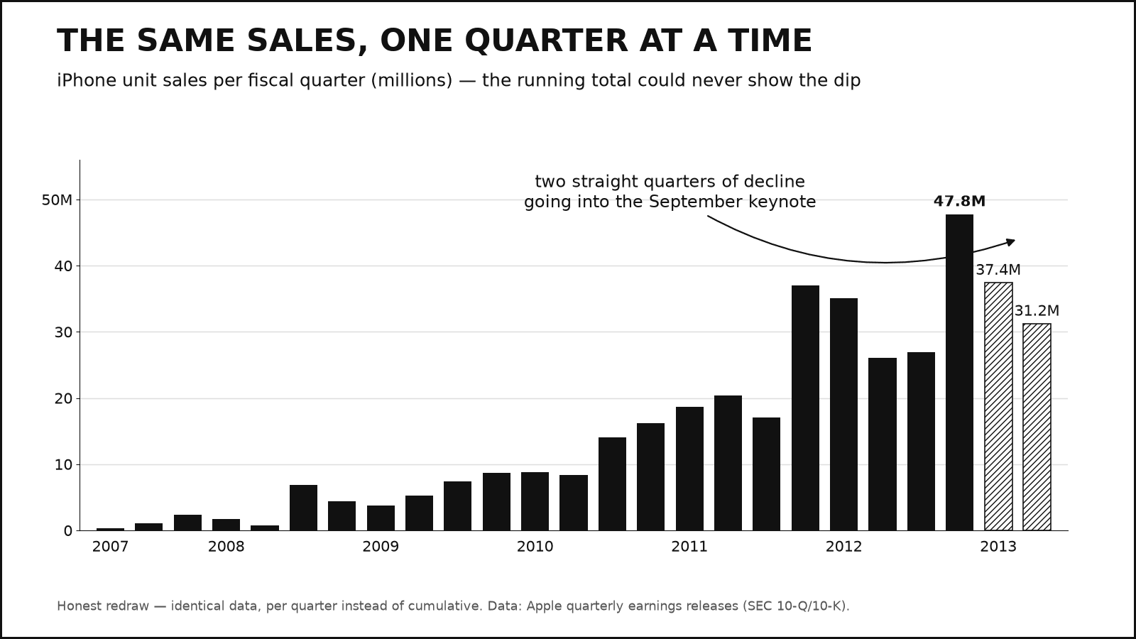 Bar chart of iPhone unit sales per quarter, where a 47.8-million holiday peak is followed by two declining quarters of 37.4 and 31.2 million going into the September 2013 keynote