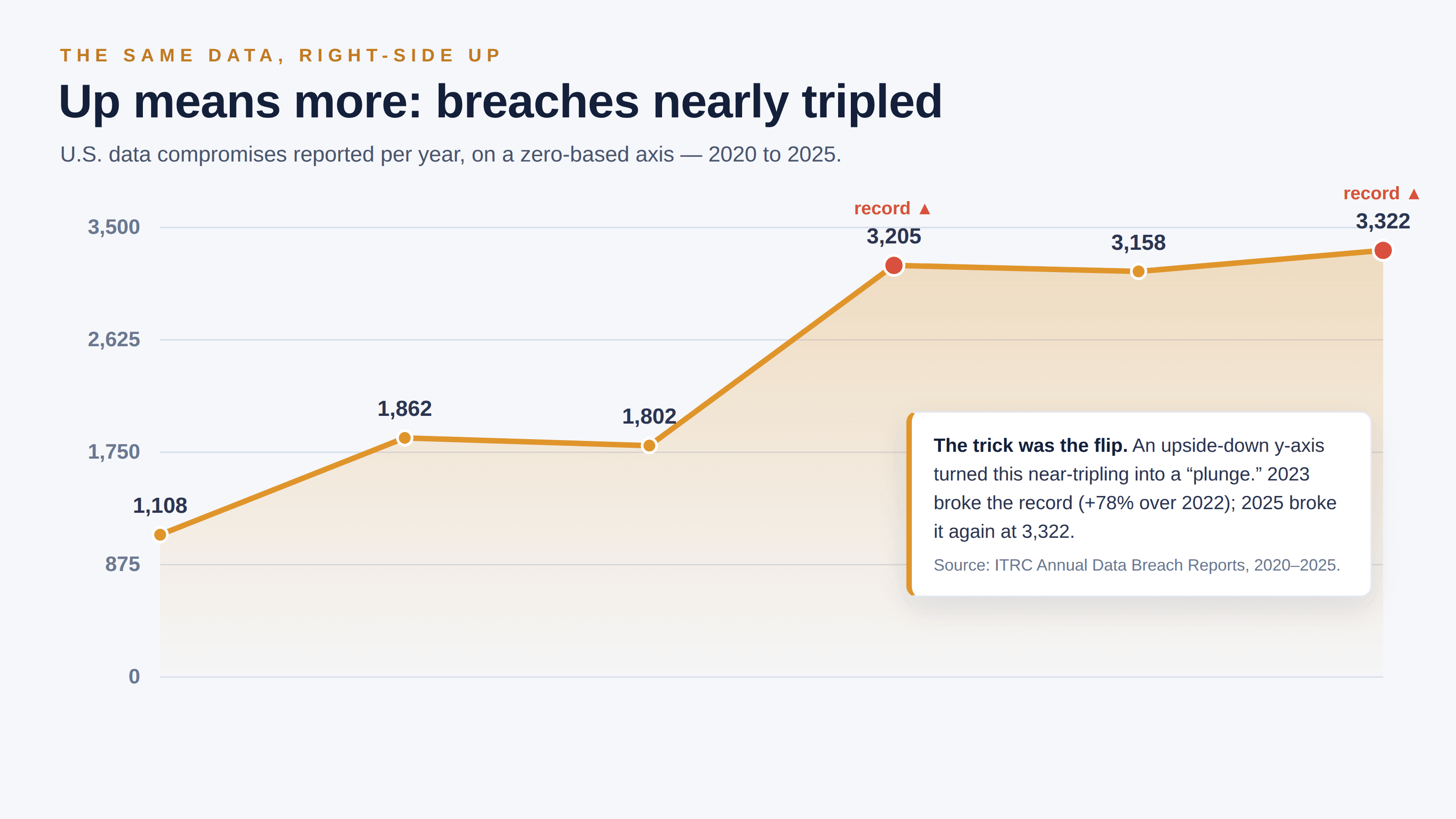 The identical six numbers on a light background with a normal zero-based axis, titled “Up means more: breaches nearly tripled”: the line climbs from 1,108 compromises in 2020 to 1,862 (2021), 1,802 (2022), a record 3,205 (2023), 3,158 (2024) and a fresh record 3,322 (2025), with 2023 and 2025 flagged “record ▲”; a note reads “The trick was the flip — an upside-down y-axis turned this near-tripling into a ‘plunge.’ 2023 broke the record (+78% over 2022); 2025 broke it again at 3,322,” credited to the ITRC Annual Data Breach Reports, 2020–2025