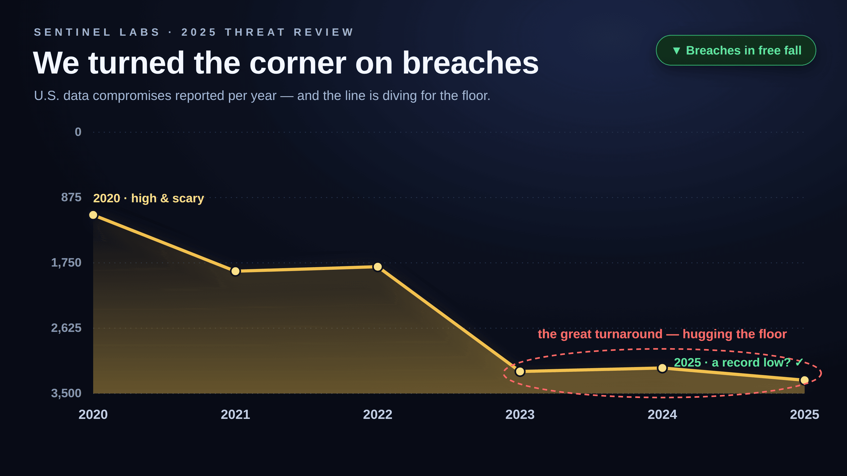 Dark security-vendor “threat review” hero chart titled “We turned the corner on breaches”, plotting the number of U.S. data compromises reported per year from 2020 to 2025 on an upside-down y-axis — 0 at the top, 3,500 at the bottom — so the gold line, whose values actually climb, dives steadily toward the floor; the record years 2023 and 2025 sit lowest and are ringed in dashed red as “the great turnaround — hugging the floor”, with a green badge reading “▼ Breaches in free fall”, the 2020 point labelled “high & scary” and the 2025 point labelled “a record low? ✓”