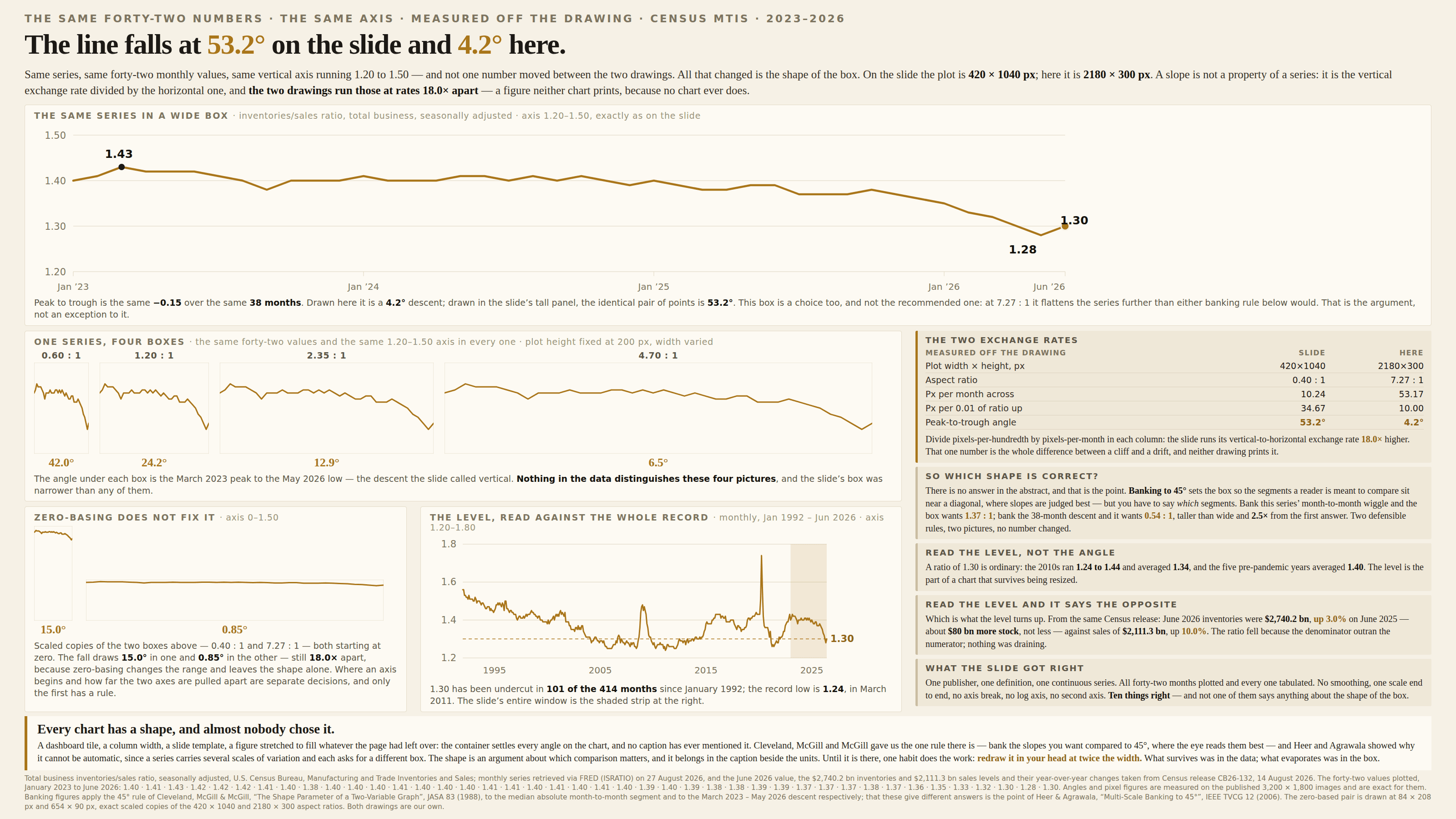 The same series on a cream background, kicked “The same forty-two numbers · the same axis · measured off the drawing · Census MTIS · 2023–2026” and headlined “The line falls at 53.2° on the slide and 4.2° here.” A subhead explains that it is the same series, the same forty-two monthly values and the same vertical axis running 1.20 to 1.50, with not one number moved between the two drawings: all that changed is the shape of the box, which on the slide is a plot 420 × 1040 px and here is 2180 × 300 px — and that a slope is not a property of a series but the vertical exchange rate divided by the horizontal one, which the two drawings run at rates 18.0× apart, a figure neither chart prints because no chart ever does. Across the top, under the label “The same series in a wide box · inventories/sales ratio, total business, seasonally adjusted · axis 1.20–1.50, exactly as on the slide”, runs one very wide line chart with gridlines at 1.20, 1.30, 1.40 and 1.50 and tick labels Jan ’23, Jan ’24, Jan ’25, Jan ’26 and Jun ’26. The gold line is nearly horizontal throughout: from 1.40, up to a dot marked 1.43, almost flat for two years, then a gentle sag to a low marked 1.28 and a finish on a dot marked 1.30. A caption reads that peak to trough is the same −0.15 over the same 38 months, that drawn here it is a 4.2° descent while in the slide’s tall panel the identical pair of points is 53.2°, and that this box is a choice too and not the recommended one — at 7.27 : 1 it flattens the series further than either banking rule below would, which is the argument rather than an exception to it. Below sits a panel headed “One series, four boxes · the same forty-two values and the same 1.20–1.50 axis in every one · plot height fixed at 200 px, width varied”, holding four framed line charts of increasing width, each labelled with its aspect ratio and, in gold beneath, the angle from the March 2023 peak to the May 2026 low: 0.60 : 1 at 42.0°, 1.20 : 1 at 24.2°, 2.35 : 1 at 12.9°, 4.70 : 1 at 6.5°. Its caption notes that nothing in the data distinguishes the four pictures, and that the slide’s box was narrower than any of them. Beneath that, a panel headed “Zero-basing does not fix it · axis 0–1.50” shows two more boxes, one tall and narrow marked 15.0° and one wide and short marked 0.85°, captioned as scaled copies of the two boxes above — 0.40 : 1 and 7.27 : 1 — both now starting at zero: the fall draws 15.0° in one and 0.85° in the other, still 18.0× apart, because zero-basing changes the range and leaves the shape alone, and where an axis begins and how far the two axes are pulled apart are separate decisions of which only the first has a rule. Beside it, a panel headed “The level, read against the whole record · monthly, Jan 1992 – Jun 2026 · axis 1.20–1.80” plots the whole thirty-four-year series: down from about 1.56 in 1992 to a low near 1.24 in 2011, through the 1.3s and 1.4s, a sharp spike to 1.74 in April 2020, then back. A dashed gold rule marks 1.30 and the slide’s window is a shaded strip at the far right. Its caption records 1.30 undercut in 101 of the 414 months since January 1992, with a record low of 1.24 in March 2011. Five cards run down the right. “The two exchange rates” tabulates the slide against this drawing: plot width × height 420×1040 against 2180×300; aspect ratio 0.40 : 1 against 7.27 : 1; pixels per month across 10.24 against 53.17; pixels per 0.01 of ratio up 34.67 against 10.00; peak-to-trough angle 53.2° against 4.2° — noting that dividing pixels-per-hundredth by pixels-per-month in each column shows the slide running its vertical-to-horizontal exchange rate 18.0× higher, which is the whole difference between a cliff and a drift and is printed on neither drawing. “So which shape is correct?” answers that there is none in the abstract: banking to 45° puts the segments a reader should compare near a diagonal, but you must say which segments — this series’ month-to-month wiggle asks for 1.37 : 1 and its 38-month descent for 0.54 : 1, taller than wide and 2.5× from the first answer. “Read the level, not the angle” notes that 1.30 is ordinary — the 2010s ran 1.24 to 1.44 and averaged 1.34, the five pre-pandemic years averaged 1.40 — and that the level is the part of a chart that survives being resized. “Read the level and it says the opposite” gives June 2026 inventories of $2,740.2 bn, up 3.0% on June 2025 — about $80 bn more stock, not less — against sales of $2,111.3 bn, up 10.0%: the ratio fell because the denominator outran the numerator, and nothing was draining. “What the slide got right” lists one publisher, one definition, one continuous series, all forty-two months plotted and every one tabulated, no smoothing, one scale end to end, no axis break, no log axis and no second axis: ten things right, and not one of them says anything about the shape of the box. A gold-ruled callout at the foot reads “Every chart has a shape, and almost nobody chose it,” and observes that a dashboard tile, a column width or a slide template settles every angle on a chart while no caption mentions it; that Cleveland, McGill and McGill gave the one rule there is, banking to 45°, and Heer and Agrawala showed why it cannot be automatic; that the shape is therefore an argument about which comparison matters and belongs in the caption beside the units; and that one habit does the work meanwhile — redraw it at twice the width in your head, since what survives was in the data and what evaporates was in the box. A footnote gives the Census MTIS source and FRED retrieval, the release CB26-132 figures, all forty-two plotted values in order, a note that angles and pixel figures are exact for the published 3,200 × 1,800 images, the two banking calculations with citations to Cleveland, McGill & McGill (1988) and Heer & Agrawala (2006), the dimensions of the zero-based pair, and the statement that both drawings are our own.