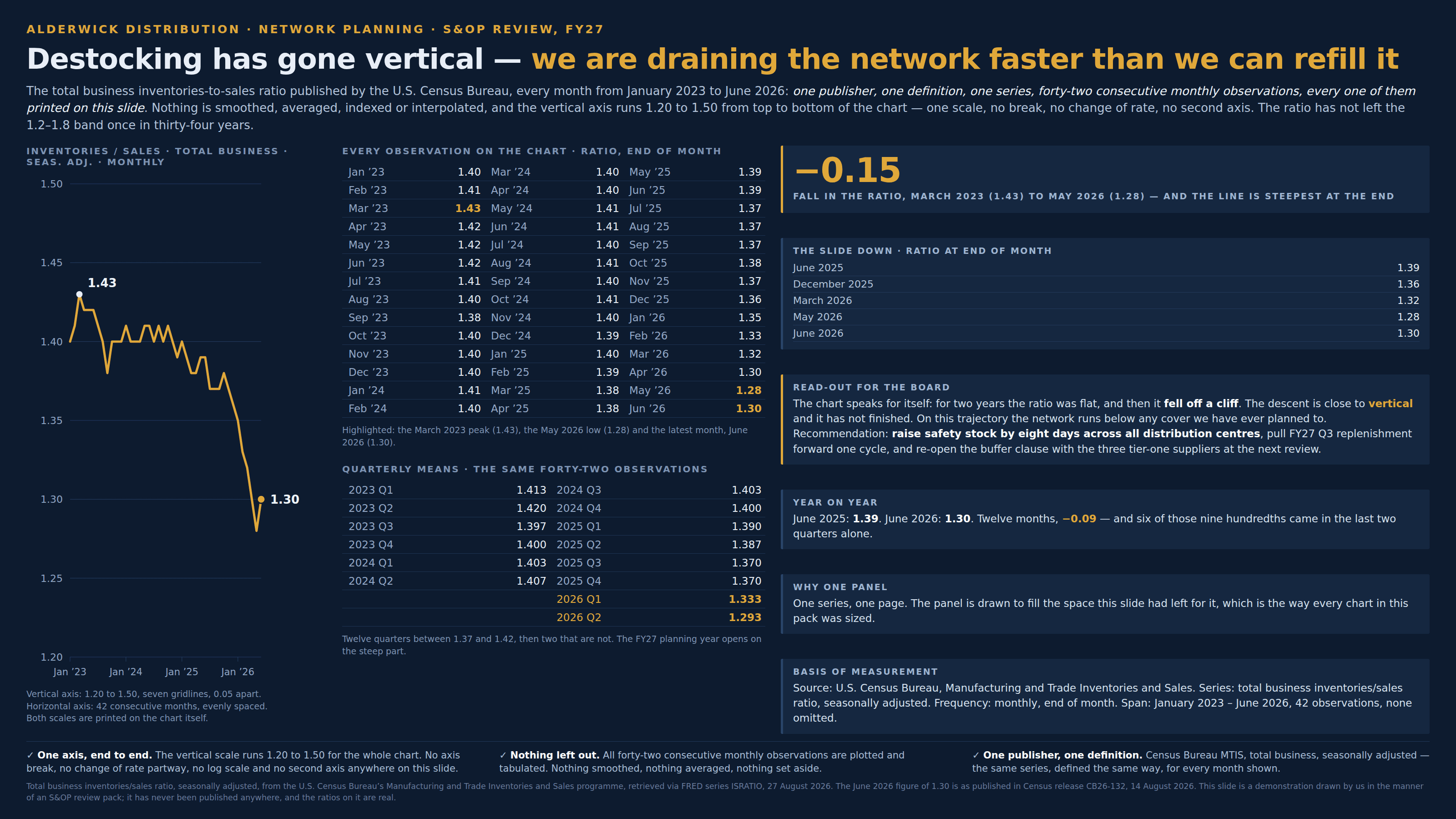 Dark navy board slide, masthead “Alderwick Distribution · Network planning · S&OP review, FY27”, headlined “Destocking has gone vertical — we are draining the network faster than we can refill it”. A subhead reads: the total business inventories-to-sales ratio published by the U.S. Census Bureau, every month from January 2023 to June 2026 — one publisher, one definition, one series, forty-two consecutive monthly observations, every one of them printed on this slide; nothing is smoothed, averaged, indexed or interpolated, and the vertical axis runs 1.20 to 1.50 from top to bottom of the chart, one scale, no break, no change of rate, no second axis; the ratio has not left the 1.2–1.8 band once in thirty-four years. Down the left of the slide, under the label “Inventories / sales · total business · seas. adj. · monthly”, stands a single line chart in a tall, narrow panel roughly two and a half times taller than it is wide. Seven gridlines run across it at 1.20, 1.25, 1.30, 1.35, 1.40, 1.45 and 1.50, each labelled; four tick labels run along the bottom at Jan ’23, Jan ’24, Jan ’25 and Jan ’26. A gold line enters at 1.40, rises to a white dot annotated 1.43 near the top, jitters along between 1.38 and 1.42 for about two years, then turns down and plunges through the lower half of the frame very steeply, at better than fifty degrees, bottoming out below 1.30 and ending on a gold dot annotated 1.30 to its right. A note beneath the chart reads: vertical axis 1.20 to 1.50, seven gridlines, 0.05 apart; horizontal axis 42 consecutive months, evenly spaced; both scales are printed on the chart itself. In the middle column, a table headed “Every observation on the chart · ratio, end of month” lists all forty-two months in three pairs of columns, from Jan ’23 at 1.40 through Jun ’26 at 1.30, with March 2023’s 1.43, May 2026’s 1.28 and June 2026’s 1.30 picked out in gold; a caption notes what is highlighted. Below it a second table, “Quarterly means · the same forty-two observations”, gives 2023 Q1 1.413, Q2 1.420, Q3 1.397, Q4 1.400; 2024 Q1 1.403, Q2 1.407, Q3 1.403, Q4 1.400; 2025 Q1 1.390, Q2 1.387, Q3 1.370, Q4 1.370; and, in gold, 2026 Q1 1.333 and Q2 1.293, under the line “Twelve quarters between 1.37 and 1.42, then two that are not. The FY27 planning year opens on the steep part.” Down the right-hand side, a gold-bordered card carries −0.15 over the line “Fall in the ratio, March 2023 (1.43) to May 2026 (1.28) — and the line is steepest at the end”. A card headed “The slide down · ratio at end of month” lists June 2025 1.39, December 2025 1.36, March 2026 1.32, May 2026 1.28 and June 2026 1.30. A gold card headed “Read-out for the board” says the chart speaks for itself, that for two years the ratio was flat and then it fell off a cliff, that the descent is close to vertical and has not finished, that on this trajectory the network runs below any cover ever planned for, and recommends raising safety stock by eight days across all distribution centres, pulling FY27 Q3 replenishment forward one cycle and re-opening the buffer clause with the three tier-one suppliers. A card headed “Year on year” gives June 2025 1.39 against June 2026 1.30, twelve months and −0.09, six of those nine hundredths in the last two quarters. A card headed “Why one panel” says one series, one page, and that the panel is drawn to fill the space this slide had left for it, which is how every chart in the pack was sized. A final card, “Basis of measurement”, gives source U.S. Census Bureau, Manufacturing and Trade Inventories and Sales; series total business inventories/sales ratio, seasonally adjusted; frequency monthly, end of month; span January 2023 – June 2026, 42 observations, none omitted. Three ticked boxes run along the bottom: “One axis, end to end. The vertical scale runs 1.20 to 1.50 for the whole chart. No axis break, no change of rate partway, no log scale and no second axis anywhere on this slide”, “Nothing left out. All forty-two consecutive monthly observations are plotted and tabulated. Nothing smoothed, nothing averaged, nothing set aside”, and “One publisher, one definition. Census Bureau MTIS, total business, seasonally adjusted — the same series, defined the same way, for every month shown”. A footnote credits the Census Bureau MTIS programme, retrieved via FRED series ISRATIO on 27 August 2026, notes that the June 2026 figure of 1.30 is as published in Census release CB26-132 of 14 August 2026, and states that the slide is a demonstration drawn by us in the manner of an S&OP review pack, has never been published anywhere, and that the ratios on it are real.