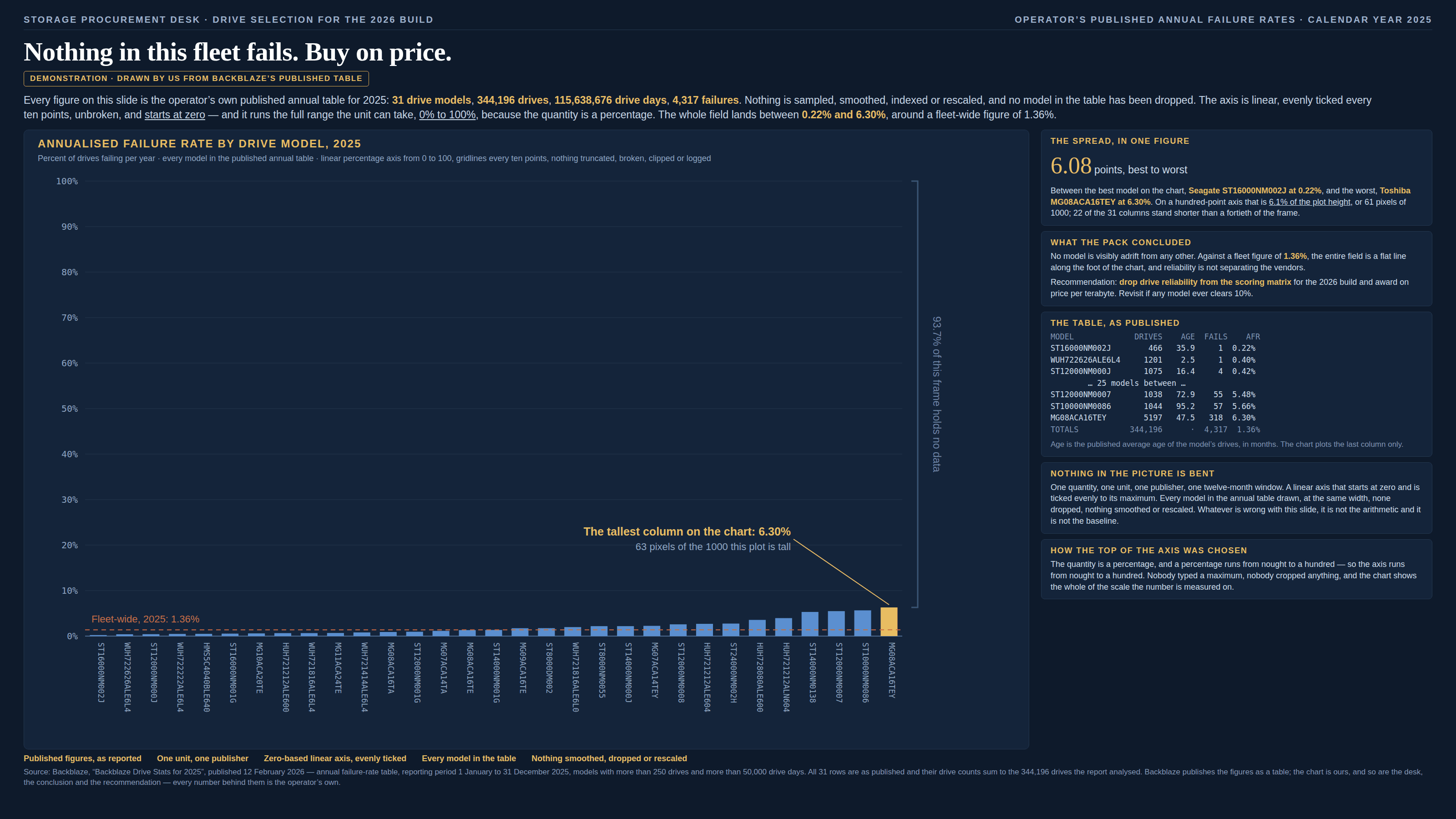 Dark navy slide kicked “Storage procurement desk · drive selection for the 2026 build” on the left and “Operator’s published annual failure rates · calendar year 2025” on the right. The headline reads “Nothing in this fleet fails. Buy on price.” A bordered gold chip beneath it reads “Demonstration · drawn by us from Backblaze’s published table”. The standfirst says every figure is the operator’s own published annual table for 2025 — 31 drive models, 344,196 drives, 115,638,676 drive days, 4,317 failures — that nothing is sampled, smoothed, indexed or rescaled and no model has been dropped, and that the axis is linear, evenly ticked every ten points, unbroken, starts at zero and runs the full range the unit can take, 0% to 100%, because the quantity is a percentage; the whole field lands between 0.22% and 6.30% around a fleet-wide figure of 1.36%. The main panel, “Annualised failure rate by drive model, 2025”, subtitled “Percent of drives failing per year · every model in the published annual table · linear percentage axis from 0 to 100, gridlines every ten points, nothing truncated, broken, clipped or logged”, is a column chart whose y-axis is labelled 0%, 10%, 20% and so on to 100%, with pale gridlines a hundred pixels apart across the whole height. Thirty-one blue columns are ranged along the very bottom of the frame in ascending order, from a barely visible sliver at the left to a slightly taller one at the right; the last column, the Toshiba MG08ACA16TEY, is drawn in gold and is the tallest thing on the chart. A gold leader line runs up from it to an annotation reading “The tallest column on the chart: 6.30%” above a second line, “63 pixels of the 1000 this plot is tall”. A dashed red-brown rule just above the baseline is labelled “Fleet-wide, 2025: 1.36%”. Along the right edge of the plot a tall square bracket spans everything above the data, labelled “93.7% of this frame holds no data”. Model numbers run vertically beneath the columns. Five cards fill the right-hand column. “The spread, in one figure” prints a large gold 6.08 beside “points, best to worst”, then explains that this is the distance between the best model, Seagate ST16000NM002J at 0.22%, and the worst, Toshiba MG08ACA16TEY at 6.30% — on a hundred-point axis, 6.1% of the plot height, or 61 pixels of 1000, with 22 of the 31 columns standing shorter than a fortieth of the frame. “What the pack concluded” says no model is visibly adrift from any other, the entire field is a flat line along the foot of the chart against a fleet figure of 1.36%, and reliability is not separating the vendors; its recommendation is to drop drive reliability from the scoring matrix for the 2026 build, award on price per terabyte, and revisit if any model ever clears 10%. “The table, as published” is a monospace extract with columns for model, drives, average age in months, failures and AFR: ST16000NM002J 466 drives, 35.9 months, 1 failure, 0.22%; WUH722626ALE6L4 1,201 drives, 2.5 months, 1 failure, 0.40%; ST12000NM000J 1,075 drives, 16.4 months, 4 failures, 0.42%; then “… 25 models between …”; then ST12000NM0007 1,038 drives, 72.9 months, 55 failures, 5.48%; ST10000NM0086 1,044 drives, 95.2 months, 57 failures, 5.66%; MG08ACA16TEY 5,197 drives, 47.5 months, 318 failures, 6.30%; and totals of 344,196 drives, 4,317 failures, 1.36%. A line under the extract notes that age is the published average age of the model’s drives in months and that the chart plots the last column only. “Nothing in the picture is bent” lists one quantity, one unit, one publisher, one twelve-month window, a linear axis that starts at zero and is ticked evenly to its maximum, every model in the annual table drawn at the same width, none dropped and nothing smoothed or rescaled, ending “Whatever is wrong with this slide, it is not the arithmetic and it is not the baseline.” “How the top of the axis was chosen” says the quantity is a percentage and a percentage runs from nought to a hundred, so the axis runs from nought to a hundred: nobody typed a maximum, nobody cropped anything, and the chart shows the whole of the scale the number is measured on. Footer chips read “Published figures, as reported”, “One unit, one publisher”, “Zero-based linear axis, evenly ticked”, “Every model in the table” and “Nothing smoothed, dropped or rescaled”, above a source line crediting Backblaze’s “Backblaze Drive Stats for 2025”, published 12 February 2026, giving the reporting period and the inclusion thresholds, noting that the 31 rows are as published and their drive counts sum to the 344,196 drives the report analysed, and stating that Backblaze publishes the figures as a table while the chart, the desk, the conclusion and the recommendation are ours and every number behind them is the operator’s own.