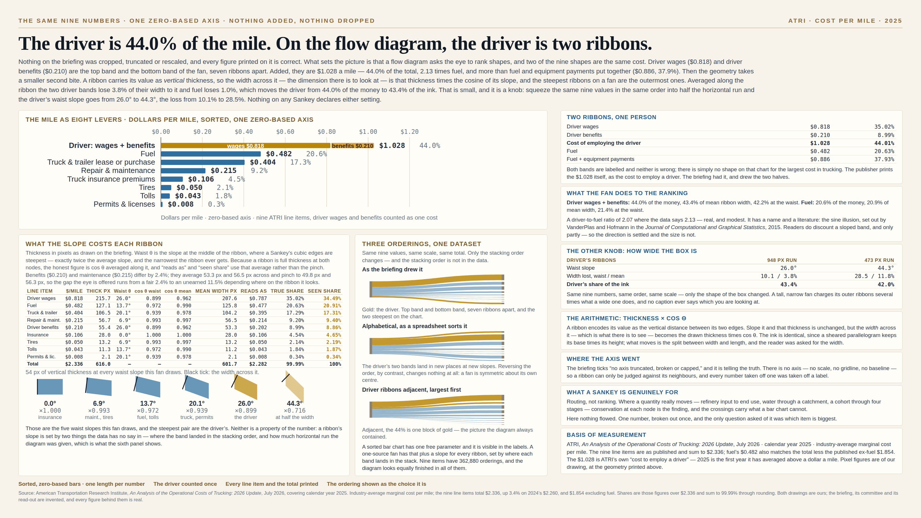 The same nine figures on a cream background, kicked “The same nine numbers · one zero-based axis · nothing added, nothing dropped · ATRI · cost per mile · 2025” and headlined “The driver is 44.0% of the mile. On the flow diagram, the driver is two ribbons.” A standfirst says nothing on the briefing was cropped, truncated or rescaled and every figure printed on it is correct; that what sets the picture is that a flow diagram asks the eye to rank shapes and two of the nine shapes are the same cost; that driver wages ($0.818) and driver benefits ($0.210) are the top band and the bottom band of the fan, seven ribbons apart, and added are $1.028 a mile — 44.0% of the total, 2.13 times fuel, and more than fuel and equipment payments put together ($0.886, 37.9%); and that the geometry then takes a smaller second bite, because a ribbon carries its value as vertical thickness so the width across it is that thickness times the cosine of its slope, and the steepest ribbons on a fan are the outermost ones. It adds that averaged along the ribbon the two driver bands lose 3.8% of their width to that and fuel loses 1.0%, moving the driver from 44.0% of the money to 43.4% of the ink — small, and a knob, since squeezing the same nine values in the same order into half the horizontal run takes the driver’s waist slope from 26.0° to 44.3° and the loss from 10.1% to 28.5%, with nothing on any Sankey declaring either setting. The main panel, headed “The mile as eight levers · dollars per mile, sorted, one zero-based axis”, is a sorted horizontal bar chart on an axis running $0.00 to $1.20 in $0.20 steps: a gold top bar labelled “Driver: wages + benefits” at $1.028 and 44.0%, drawn as two abutting segments reading “wages $0.818” and “benefits $0.210”, then seven blue bars — Fuel $0.482 at 20.6%, Truck & trailer lease or purchase $0.404 at 17.3%, Repair & maintenance $0.215 at 9.2%, Truck insurance premiums $0.106 at 4.5%, Tires $0.050 at 2.1%, Tolls $0.043 at 1.8% and Permits & licenses $0.008 at 0.3%. Its caption reads “Dollars per mile · zero-based axis · nine ATRI line items, driver wages and benefits counted as one cost.” Below and left, a panel headed “What the slope costs each ribbon” explains that the thicknesses are those drawn on the briefing, that waist θ is the slope at the middle of the ribbon where a Sankey’s cubic edges are steepest — exactly twice the average slope, and the narrowest the ribbon ever gets — and that because a ribbon is full thickness at both nodes the honest figure is cos θ averaged along it, which is what the “reads as” and “seen share” columns use rather than the pinch. It adds that benefits ($0.210) and maintenance ($0.215) differ by 2.4%, average 53.3 px and 56.5 px across and pinch to 49.8 px and 56.3 px, so the gap the eye is offered runs from a fair 2.4% to an unearned 11.5% depending where on the ribbon it looks. Its table gives, for each line item, dollars per mile, thickness in pixels, waist θ, cos θ at the waist, cos θ averaged along the ribbon, mean width in pixels, what that width reads as in dollars, the true share and the share of drawn width: driver wages $0.818, 215.7 px, 26.0°, 0.899, 0.962, 207.6 px, reads as $0.787, true share 35.02%, seen share 34.49%; fuel $0.482, 127.1 px, 13.7°, 0.972, 0.990, 125.8 px, $0.477, 20.63%, 20.91%; truck & trailer $0.404, 106.5 px, 20.1°, 0.939, 0.978, 104.2 px, $0.395, 17.29%, 17.31%; repair & maintenance $0.215, 56.7 px, 6.9°, 0.993, 0.997, 56.5 px, $0.214, 9.20%, 9.40%; driver benefits $0.210, 55.4 px, 26.0°, 0.899, 0.962, 53.3 px, $0.202, 8.99%, 8.86%; insurance $0.106, 28.0 px, 0.0°, 1.000, 1.000, 28.0 px, $0.106, 4.54%, 4.65%; tires $0.050, 13.2 px, 6.9°, 0.993, 0.997, 13.2 px, $0.050, 2.14%, 2.19%; tolls $0.043, 11.3 px, 13.7°, 0.972, 0.990, 11.2 px, $0.043, 1.84%, 1.87%; permits & licenses $0.008, 2.1 px, 20.1°, 0.939, 0.978, 2.1 px, $0.008, 0.34%, 0.34%; and a total row of $2.336, 616.0 px of thickness drawn against 601.7 px of mean width, reading as $2.282, with true shares summing to 99.99%. Beneath it a ladder shows one value — 54 px of vertical thickness — drawn at every waist slope this fan uses, with the black tick marking the width across each: 0.0° at ×1.000 for insurance, 6.9° at ×0.993 for maintenance and tires, 13.7° at ×0.972 for fuel and tolls, 20.1° at ×0.939 for truck and permits, 26.0° at ×0.899 for the driver, and a sixth, paler panel at 44.3° and ×0.716 labelled “at half the width”. A line under it says those are the five waist slopes this fan draws and the steepest pair are the driver’s, that neither is a property of the number, and that a ribbon’s slope is set by two things the data has no say in — where the band landed in the stacking order, and how much horizontal run the diagram was given, which is what the sixth panel shows. To its right a panel headed “Three orderings, one dataset” draws the same nine values three times at the same scale with the two driver ribbons in gold: “As the briefing drew it”, with the driver as the top band and the bottom band, seven ribbons apart and the two steepest on the chart; “Alphabetical, as a spreadsheet sorts it”, where the driver’s two bands land in new places at new slopes, with a note that reversing the order by contrast changes nothing at all because a fan is symmetric about its own centre; and “Driver ribbons adjacent, largest first”, where the two gold bands sit together and the 44% is one block of gold. A closing note says a sorted bar chart has one free parameter and it is visible in the labels, while a one-source fan has that plus a slope for every ribbon set by where each band lands in the stack, that nine items have 362,880 orderings, and that the diagram looks equally finished in all of them. Six cards run down the right. “Two ribbons, one person” tabulates driver wages $0.818 at 35.02%, driver benefits $0.210 at 8.99%, cost of employing the driver $1.028 at 44.01%, fuel $0.482 at 20.63% and fuel plus equipment payments $0.886 at 37.93%, noting that both bands are labelled and neither is wrong, that there is simply no shape on that chart for the largest cost in trucking, and that the publisher prints the $1.028 itself as the cost to employ a driver — the briefing had it, and drew the two halves. “What the fan does to the ranking” gives driver wages plus benefits as 44.0% of the money, 43.4% of mean ribbon width and 42.2% at the waist, and fuel as 20.6% of the money, 20.9% of mean width and 21.4% at the waist, so the diagram offers a driver-to-fuel ratio of 2.07 where the data says 2.13 — real, and modest — adding that the effect has a name and a literature, the sine illusion, set out by VanderPlas and Hofmann in the Journal of Computational and Graphical Statistics in 2015, and that readers do discount a sloped band and only partly, so the direction is settled and the size is not. “The other knob: how wide the box is” tabulates the driver’s ribbons at a 948-pixel run against a 473-pixel run: waist slope 26.0° against 44.3°, width lost at the waist and on average 10.1 and 3.8% against 28.5 and 11.8%, and the driver’s share of the ink 43.4% against 42.0% — noting that the numbers, order and scale are identical and only the shape of the box changed, that a tall narrow fan charges its outer ribbons several times what a wide one does, and that no caption ever says which you are looking at. “The arithmetic: thickness × cos θ” explains that a ribbon encodes its value as the vertical distance between its two edges, that sloping it leaves that thickness unchanged while the width across it becomes the drawn thickness times cos θ, and that the ink is identical because a sheared parallelogram keeps its base times its height — what moves is the split between width and length, and the reader was asked for the width. “Where the axis went” notes that the briefing’s tick for “no axis truncated, broken or capped” is telling the truth because there is no axis — no scale, no gridline, no baseline — so a ribbon can only be judged against its neighbours and every number taken off one was taken off a label. “What a Sankey is genuinely for” says routing rather than ranking: where a quantity really moves, from refinery input to end use, water through a catchment, a cohort through four stages, conservation at each node is the finding and the crossings carry what a bar chart cannot — whereas here nothing flowed, one number was broken out once, and the only question asked of it was which item is biggest. A “Basis of measurement” card credits ATRI’s An Analysis of the Operational Costs of Trucking: 2026 Update, July 2026, calendar year 2025, industry-average marginal cost per mile; notes the nine line items are as published and sum to $2.336, that fuel’s $0.482 also matches the total less the published ex-fuel $1.854, and that the $1.028 is ATRI’s own “cost to employ a driver”, 2025 being the first year it has averaged above a dollar a mile; and says the pixel figures are of our drawing at the geometry printed above. Four notes run along the foot: “Sorted, zero-based bars · one length per number”, “The driver counted once”, “Every line item and the total printed” and “The ordering shown as the choice it is”. A footnote gives the source, notes the nine line items total $2.336, up 3.4% on 2024’s $2.260, and $1.854 excluding fuel, that shares are those figures over $2.336 and sum to 99.99% through rounding, and that both drawings are ours while the briefing, its committee and its read-out are invented and every figure behind them is real.
