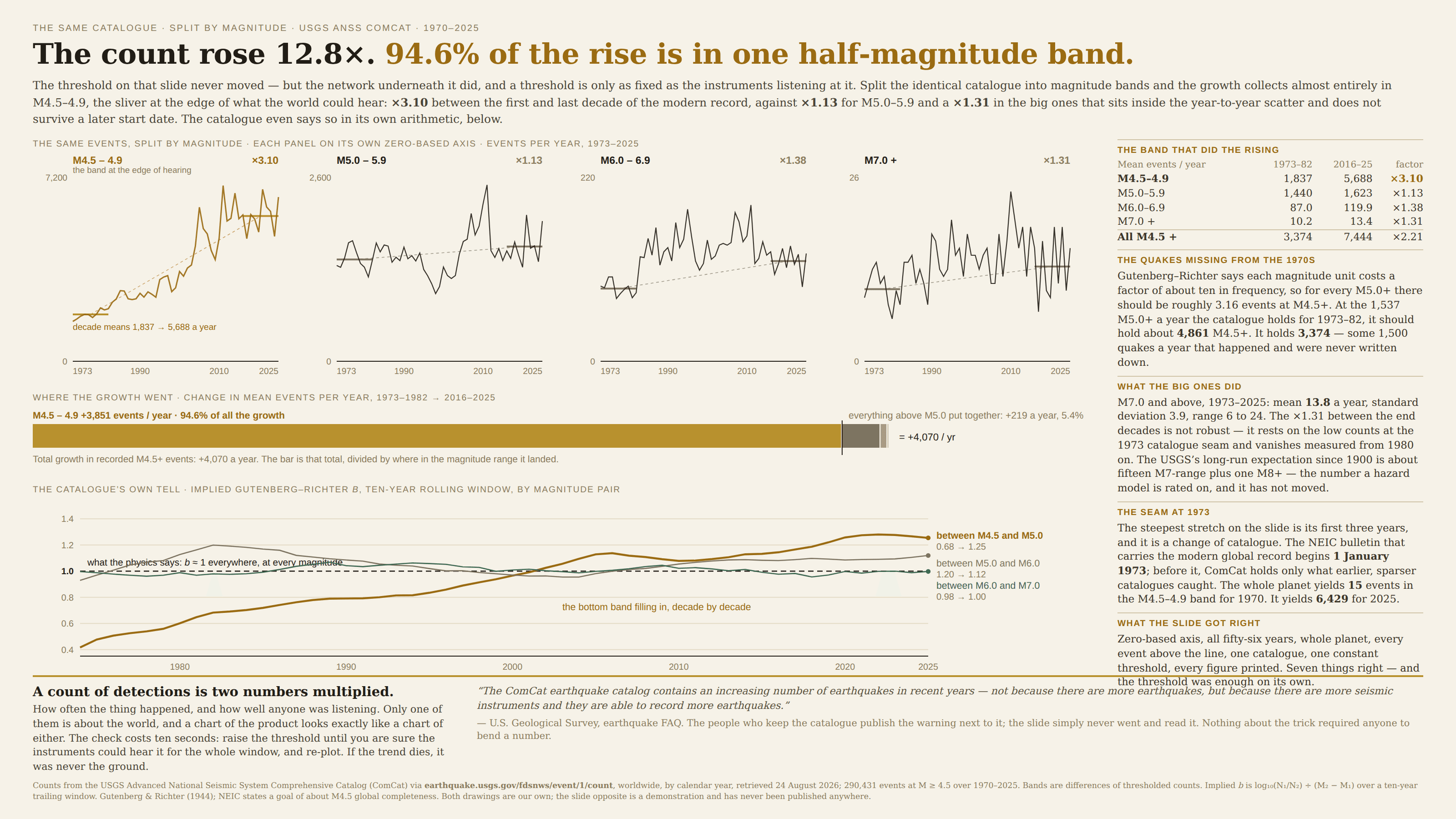 The same catalogue on a cream background, kicked “The same catalogue · split by magnitude · USGS ANSS ComCat · 1970–2025” and headlined “The count rose 12.8×. 94.6% of the rise is in one half-magnitude band.” A subhead explains that the threshold never moved but the network underneath it did, and that a threshold is only as fixed as the instruments listening at it: split the identical catalogue into magnitude bands and the growth collects almost entirely in M4.5–4.9, the sliver at the edge of what the world could hear, ×3.10 between the first and last decade of the modern record against ×1.13 for M5.0–5.9, with a ×1.31 in the big ones that sits inside the year-to-year scatter and does not survive a later start date. Across the top, under the label “The same events, split by magnitude · each panel on its own zero-based axis · events per year, 1973–2025”, sit four small line panels. The first, in gold and headed “M4.5 – 4.9 · the band at the edge of hearing · ×3.10”, runs from about 1,600 in 1973 to a peak near 6,900 in 2011 and 6,429 in 2025, with two short horizontal rules marking the decade means and a dashed line joining them, annotated “decade means 1,837 → 5,688 a year”. The second, “M5.0 – 5.9 · ×1.13”, wanders flat around 1,400–1,700 with a spike near 2011. The third, “M6.0 – 6.9 · ×1.38”, wanders around 90–190. The fourth, “M7.0 + · ×1.31”, scatters between 6 and 24 with no visible slope. Below them, a panel headed “Where the growth went · change in mean events per year, 1973–1982 → 2016–2025” draws one horizontal bar of total growth, +4,070 events a year, almost entirely filled by a gold segment labelled “M4.5 – 4.9 +3,851 events / year · 94.6% of all the growth”, with a short grey remainder marked “everything above M5.0 put together: +219 a year, 5.4%”. Beneath that, a panel headed “The catalogue’s own tell · implied Gutenberg–Richter b, ten-year rolling window, by magnitude pair” plots three lines against a dashed reference at 1.0 labelled “what the physics says: b ≈ 1 everywhere, at every magnitude”. The thick gold line, “between M4.5 and M5.0”, starts near 0.42 in the mid-1970s and climbs steadily across the decades to 1.25, annotated “the bottom band filling in, decade by decade”; the two thin lines, “between M5.0 and M6.0” (1.20 → 1.12) and “between M6.0 and M7.0” (0.98 → 1.00), stay flat along the reference for the whole span. Five cards run down the right. “The band that did the rising” tabulates mean events per year for 1973–82 and 2016–25 with the factor between them: M4.5–4.9 1,837 to 5,688, ×3.10; M5.0–5.9 1,440 to 1,623, ×1.13; M6.0–6.9 87.0 to 119.9, ×1.38; M7.0+ 10.2 to 13.4, ×1.31; all M4.5+ 3,374 to 7,444, ×2.21. “The quakes missing from the 1970s” explains that Gutenberg–Richter costs a factor of about ten in frequency per magnitude unit, so roughly 3.16 events at M4.5+ for every M5.0+, meaning the 1,537 M5.0+ a year recorded for 1973–82 should come with about 4,861 M4.5+; the catalogue holds 3,374, some 1,500 quakes a year that happened and were never written down. “What the big ones did” gives M7.0 and above over 1973–2025 as a mean of 13.8 a year, standard deviation 3.9, range 6 to 24, notes that the ×1.31 between the end decades is not robust because it rests on the low counts at the 1973 catalogue seam and vanishes measured from 1980 on, and cites the USGS’s long-run expectation since 1900 of about fifteen in the magnitude-7 range plus one of magnitude 8 or greater. “The seam at 1973” records that the steepest stretch on the slide is its first three years and is a change of catalogue, since the NEIC bulletin carrying the modern global record begins 1 January 1973 and before it ComCat holds only what earlier, sparser catalogues caught: the whole planet yields 15 events in the M4.5–4.9 band for 1970 and 6,429 for 2025. “What the slide got right” lists a zero-based axis, all fifty-six years, the whole planet, every event above the line, one catalogue, one constant threshold and every figure printed — seven things right, and the threshold was enough on its own. A gold-ruled callout at the foot reads “A count of detections is two numbers multiplied,” and explains that they are how often the thing happened and how well anyone was listening, that only one of them is about the world, that a chart of the product looks exactly like a chart of either, and that the check costs ten seconds: raise the threshold until you are sure the instruments could hear it for the whole window and re-plot, and if the trend dies it was never the ground. Beside it, quoted in italics, the USGS earthquake FAQ: “The ComCat earthquake catalog contains an increasing number of earthquakes in recent years — not because there are more earthquakes, but because there are more seismic instruments and they are able to record more earthquakes,” with a note that the people who keep the catalogue publish the warning next to it and that nothing about the trick required anyone to bend a number. A footnote gives the ComCat source and query endpoint, the retrieval date, the 290,431 events at M ≥ 4.5 over 1970–2025, states that bands are differences of thresholded counts and that implied b is log₁₀(N₁/N₂) ÷ (M₂ − M₁) over a ten-year trailing window, credits Gutenberg and Richter (1944), notes the NEIC goal of about M4.5 global completeness, and says both drawings are our own.