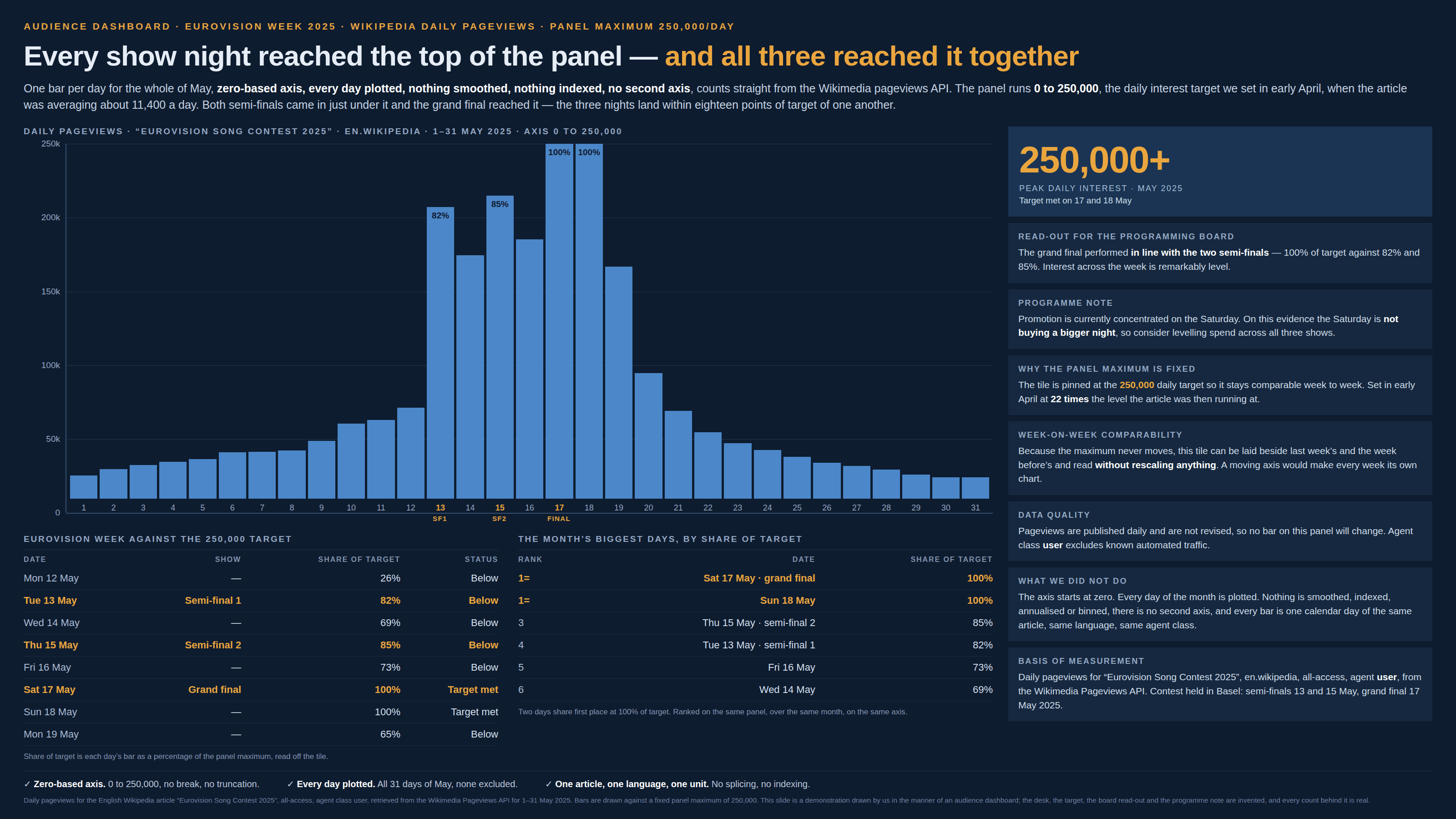 Dark navy dashboard slide, masthead “Audience dashboard · Eurovision week 2025 · Wikipedia daily pageviews · Panel maximum 250,000/day”, headlined “Every show night reached the top of the panel — and all three reached it together”. A standfirst says there is one bar per day for the whole of May on a zero-based axis with every day plotted, nothing smoothed, nothing indexed and no second axis, counts taken straight from the Wikimedia pageviews API; that the panel runs 0 to 250,000, the daily interest target set in early April when the article was averaging about 11,400 a day; and that both semi-finals came in just under it while the grand final reached it, so the three nights land within eighteen points of target of one another. The main panel, labelled “Daily pageviews · Eurovision Song Contest 2025 · en.wikipedia · 1–31 May 2025 · axis 0 to 250,000”, is a column chart of 31 blue bars with gridlines at 0, 50k, 100k, 150k, 200k and 250k. The bars climb through the first fortnight from about 16,000 to 64,000, then jump: 13 May and 15 May stand at 82% and 85% of the panel with those percentages printed inside them, and 17 May and 18 May are drawn flush against the top gridline, flat-topped, side by side and identical in height, each labelled 100% inside the bar. The x-axis marks 13, 15 and 17 in amber with “SF1”, “SF2” and “FINAL” beneath them. A table headed “Eurovision week against the 250,000 target” gives each day’s share of target and a status: Mon 12 May 26% Below, Tue 13 May semi-final 1 82% Below, Wed 14 May 69% Below, Thu 15 May semi-final 2 85% Below, Fri 16 May 73% Below, Sat 17 May grand final 100% Target met, Sun 18 May 100% Target met, Mon 19 May 65% Below, with a note that share of target is each day’s bar as a percentage of the panel maximum, read off the tile. A second table, “The month’s biggest days, by share of target”, ranks Sat 17 May and Sun 18 May joint first at 100%, then 15 May at 85%, 13 May at 82%, 16 May at 73% and 14 May at 69%, noting that two days share first place at 100% of target. Down the right-hand side, a card carries the figure “250,000+” over “Peak daily interest · May 2025” and “Target met on 17 and 18 May”. A card headed “Read-out for the programming board” says the grand final performed in line with the two semi-finals, 100% of target against 82% and 85%, and that interest across the week is remarkably level. A “Programme note” card says promotion is currently concentrated on the Saturday, that on this evidence the Saturday is not buying a bigger night, and that spend might be levelled across all three shows. A card headed “Why the panel maximum is fixed” says the tile is pinned at the 250,000 daily target so it stays comparable week to week, set in early April at 22 times the level the article was then running at. Further cards cover week-on-week comparability, data quality, “What we did not do” — the axis starts at zero, every day of the month is plotted, nothing is smoothed, indexed, annualised or binned, there is no second axis, and every bar is one calendar day of the same article, same language, same agent class — and the basis of measurement. Three ticked boxes run along the foot: “Zero-based axis”, “Every day plotted” and “One article, one language, one unit”. A footnote gives the source, notes that bars are drawn against a fixed panel maximum of 250,000, and says the slide is a demonstration drawn by us in the manner of an audience dashboard, that the desk, the target, the board read-out and the programme note are invented, and that every count behind it is real.
