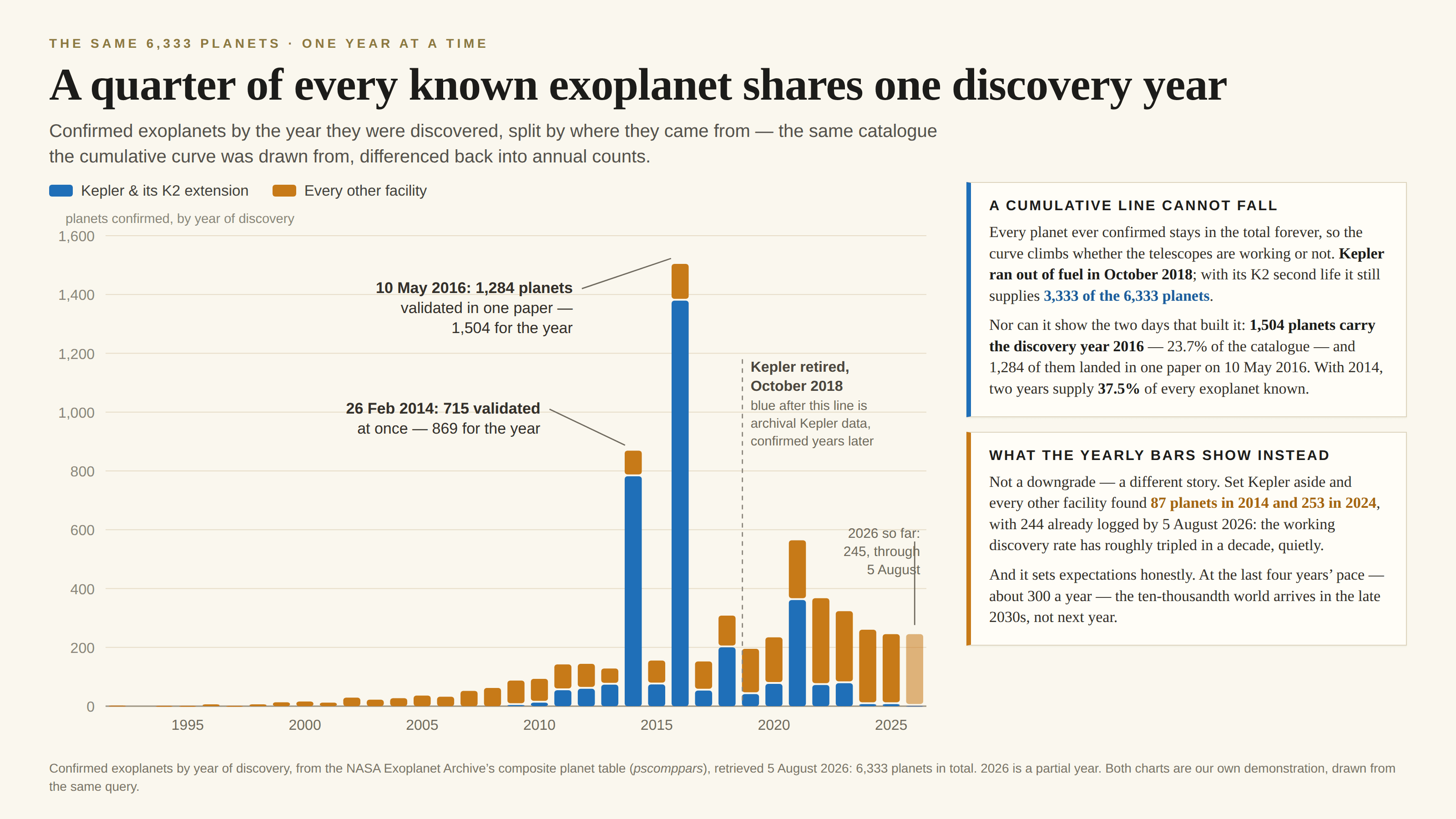 The same catalogue on a cream background, kicked “The same 6,333 planets · one year at a time” and headlined “A quarter of every known exoplanet shares one discovery year”. Stacked bars show confirmed planets by year of discovery from 1992 to 2026 on a zero-based axis to 1,600, blue for Kepler and its K2 extension and amber for every other facility. Two towers dominate: 869 in 2014 (782 of them Kepler) annotated “26 Feb 2014: 715 validated at once — 869 for the year”, and 1,504 in 2016 (1,379 Kepler and K2) annotated “10 May 2016: 1,284 planets validated in one paper — 1,504 for the year”. A dashed line marks “Kepler retired, October 2018”, noting that the blue after it is archival Kepler data confirmed years later; the faded final bar is labelled “2026 so far: 245, through 5 August”. A card headed “A cumulative line cannot fall” explains that every confirmed planet stays in the total forever, that Kepler still supplies 3,333 of the 6,333 planets, and that 2014 and 2016 together supply 37.5% of every exoplanet known. A second card, “What the yearly bars show instead”, notes that every other facility found 87 planets in 2014 and 253 in 2024 with 244 already logged by 5 August 2026, and that at the last four years’ pace of about 300 a year the ten-thousandth world arrives in the late 2030s. A footnote credits the NASA Exoplanet Archive composite planet table, retrieved 5 August 2026, and says both charts are our own demonstration.