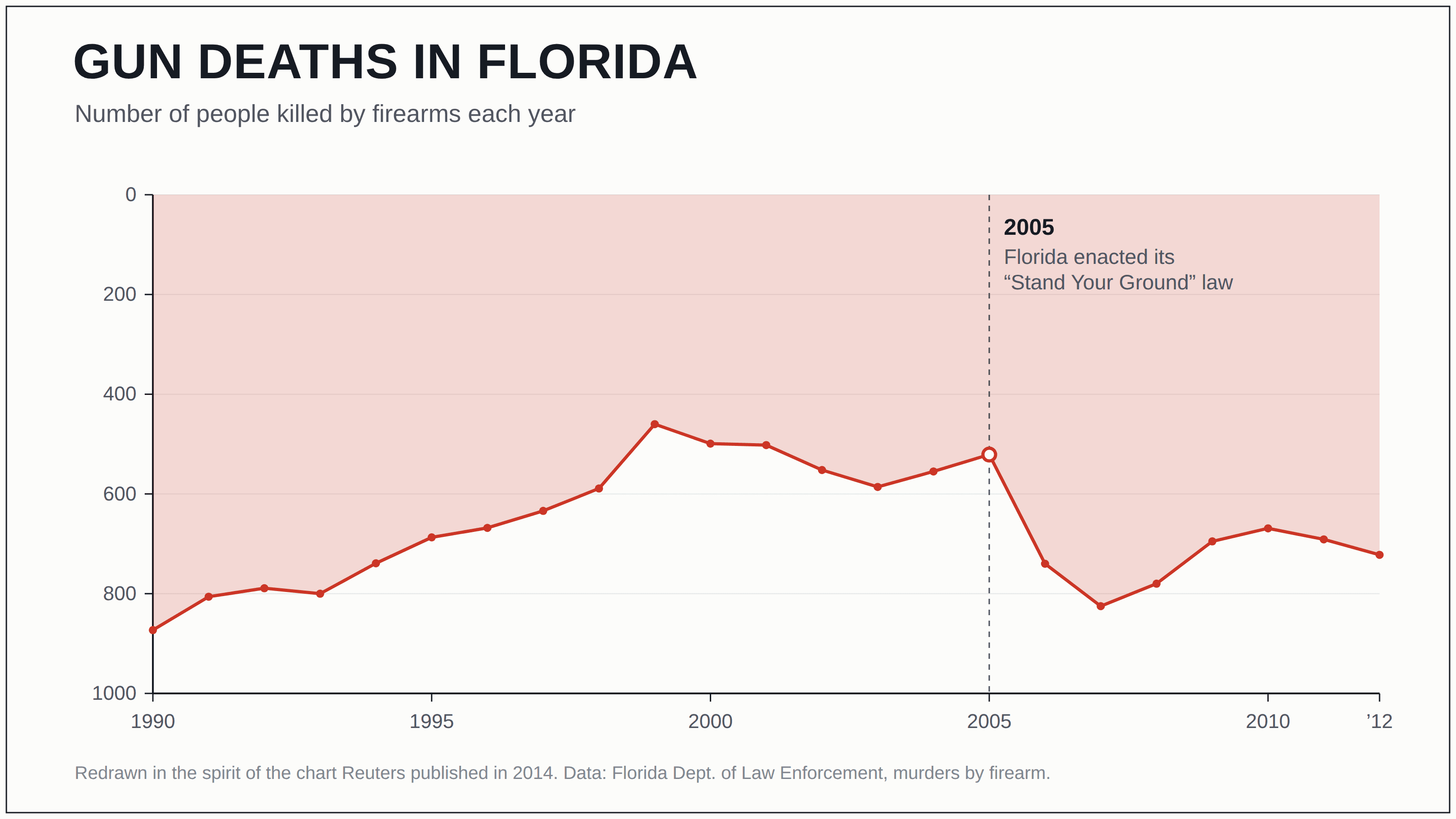 Line chart titled “Gun deaths in Florida” with the y-axis inverted — 0 at the top, 1000 at the bottom — and a red area hanging from the top edge, so the post-2005 rise in firearm murders dives downward and looks like a decline; a dashed line marks 2005, when Florida enacted its “Stand Your Ground” law, and a footer notes the chart is redrawn in the spirit of the one Reuters published in 2014, from Florida Department of Law Enforcement firearm-murder counts