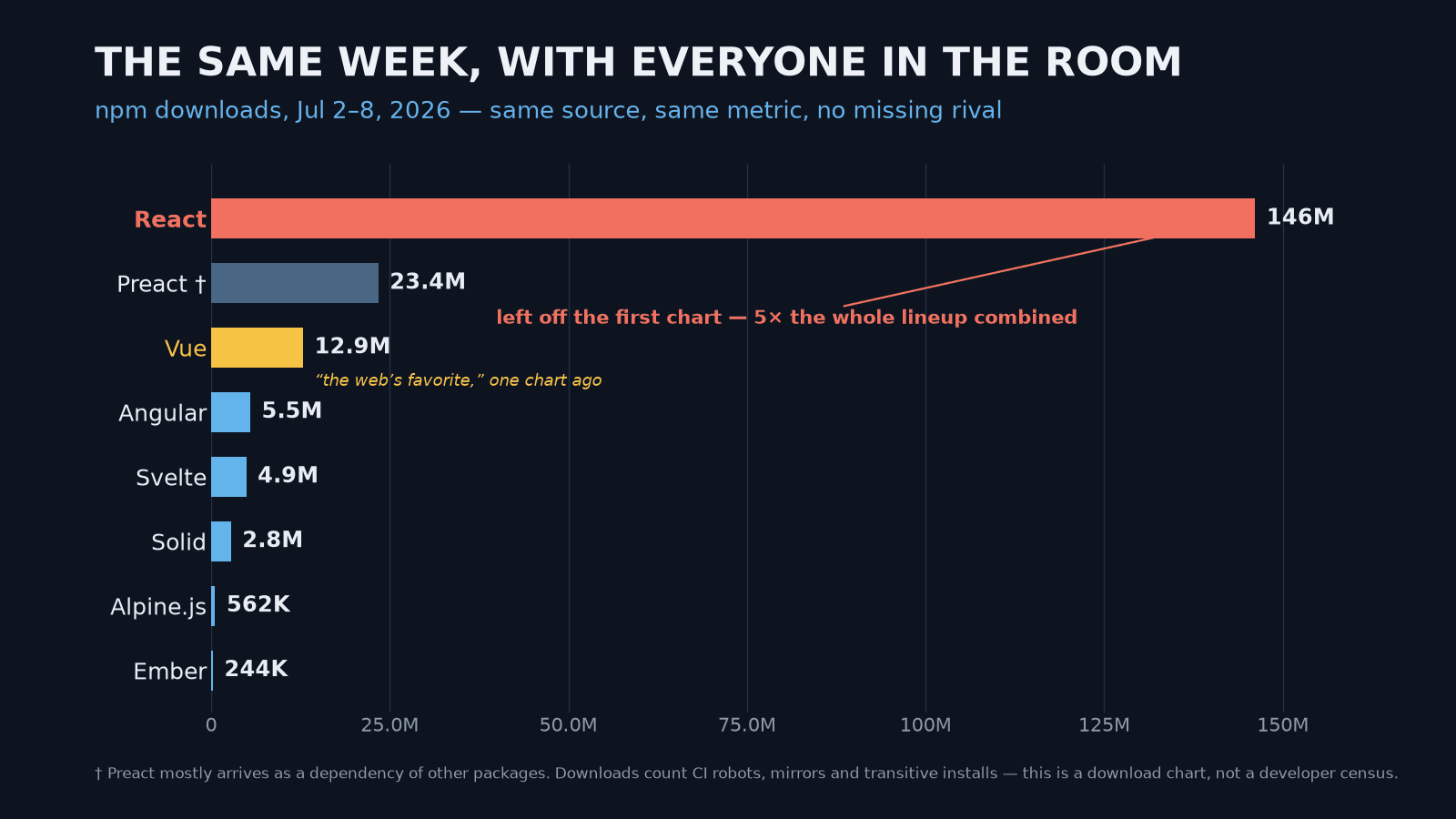 The same week of npm downloads with everyone included: React towers at 146M, annotated “left off the first chart — 5× the whole lineup combined”, Preact follows at 23.4M with a footnote that it mostly arrives as a dependency of other packages, and Vue’s gold 12.9M bar — “the web’s favorite, one chart ago” — shrinks to a sliver, with a caption noting downloads count CI robots and transitive installs, not developers