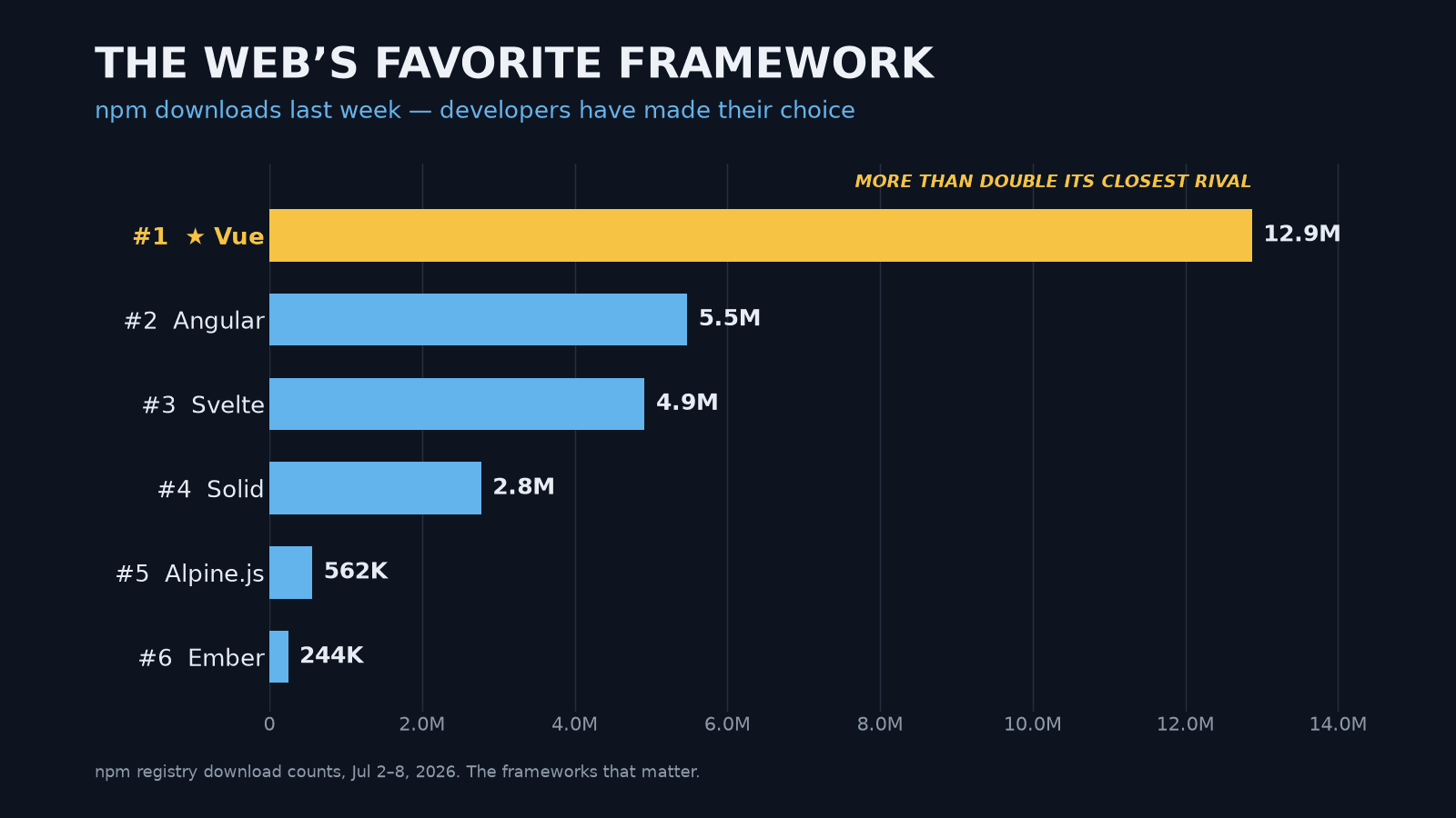 Dark keynote-style bar chart titled “The web’s favorite framework” ranking npm downloads for the week of July 2–8, 2026: Vue first in gold at 12.9M, annotated “more than double its closest rival”, above Angular 5.5M, Svelte 4.9M, Solid 2.8M, Alpine.js 562K and Ember 244K — with React nowhere on the chart