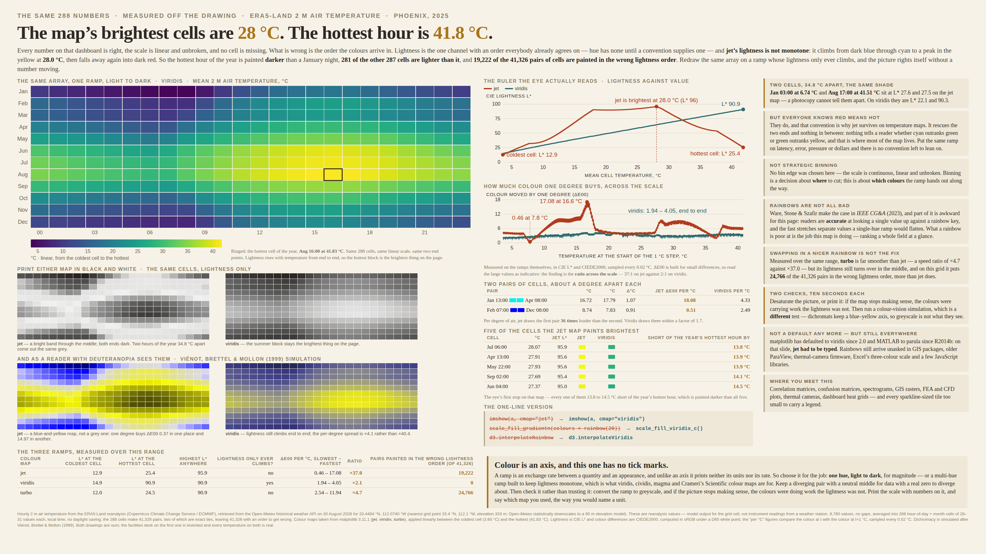 The same data on a cream background, kicked “The same 288 numbers · measured off the drawing · ERA5-Land 2 m air temperature · Phoenix, 2025” and headlined “The map’s brightest cells are 28 °C. The hottest hour is 41.8 °C.” A standfirst grants that every number on the dashboard is right, the scale linear and unbroken and no cell missing, and says what is wrong is the order the colours arrive in: lightness is the one channel with an order everybody already agrees on — hue has none until a convention supplies one — and jet’s lightness is not monotone, climbing from dark blue through cyan to a peak in the yellow at 28.0 °C and then falling away into dark red, so the hottest hour of the year is painted darker than a January night, 281 of the other 287 cells are lighter than it, and 19,222 of the 41,326 pairs of cells are painted in the wrong lightness order; redraw the same array on a ramp whose lightness only ever climbs and the picture rights itself without a number moving. The main panel repeats the twenty-four by twelve grid on the viridis ramp, dark purple through blue and green to yellow, with the hottest cell — August 16:00 at 41.83 °C — ringed in black; its colour bar is ticked 5 to 40 and captioned that the scale is linear from the coldest cell to the hottest, with a note that lightness rises with temperature from end to end so the hottest block is the brightest thing on the page. Below it, under “Print either map in black and white · the same cells, lightness only”, the two maps appear again converted to their lightness alone: the jet version shows a bright band running through the middle with both ends dark, captioned that two hours of the year 34.8 °C apart come out the same grey, and the viridis version keeps the summer block as the brightest thing on the page. Under “And as a reader with deuteranopia sees them · Viénot, Brettel & Mollon (1999) simulation”, the same two maps are simulated: the jet version becomes a blue-and-yellow map rather than a grey one, captioned that one degree buys ΔE00 0.37 in one place and 14.97 in another, while the viridis version keeps lightness climbing end to end at a per-degree spread of ×4.1 rather than ×40.4. The middle column carries two line charts drawn from the ramps themselves. “The ruler the eye actually reads · lightness against value” plots CIE lightness L* against cell temperature for both maps: viridis rises in a near-straight line from L* 14.9 to L* 90.9, while jet arches, marked “coldest cell: L* 12.9” where it starts, “jet is brightest at 28.0 °C (L* 96)” at its peak and “hottest cell: L* 25.4” where it ends. “How much colour one degree buys, across the scale” plots the CIEDE2000 distance between the colour at a temperature and the colour one degree warmer: jet spikes to 17.08 at 16.6 °C and drops to 0.46 at 7.8 °C, while viridis stays between 1.94 and 4.05 end to end. A note records that both panels are measured in CIE L* and CIEDE2000, sampled every 0.02 °C, that ΔE00 is built for small differences so the large values are indicative, and that the finding is the ratio across the scale — 37:1 on jet against 2:1 on viridis. A table headed “Two pairs of cells, about a degree apart each” gives January 13:00 at 16.72 °C against April 08:00 at 17.79 °C, 1.07 degrees apart, drawn at 18.08 ΔE00 per degree in jet and 4.33 in viridis; and February 07:00 at 8.74 °C against December 08:00 at 7.83 °C, 0.91 degrees apart, drawn at 0.51 in jet and 2.49 in viridis — per degree of air, jet drawing the first pair 36 times louder than the second, against a factor of 1.7 on viridis. A table headed “Five of the cells the jet map paints brightest” lists July 06:00 at 28.07 °C, April 13:00 at 27.91, May 22:00 at 27.93, September 02:00 at 27.69 and June 04:00 at 27.37 with their jet lightness values of 95.9, 95.6, 95.6, 95.4 and 95.0, their jet and viridis swatches, and how far short of the year’s hottest hour each falls: 13.8, 13.9, 13.9, 14.1 and 14.5 degrees. A short code panel headed “The one-line version” strikes through imshow(a, cmap="jet"), scale_fill_gradientn(colours = rainbow(20)) and d3.interpolateRainbow and replaces them with imshow(a, cmap="viridis"), scale_fill_viridis_c() and d3.interpolateViridis. Eight cards run down the right. “Two cells, 34.8 °C apart, the same shade” notes that January 03:00 at 6.74 °C and August 17:00 at 41.51 °C sit at L* 27.6 and 27.5 on the jet map so a photocopy cannot tell them apart, while on viridis they are L* 22.1 and 90.3. “But everyone knows red means hot” grants the convention, says it is why jet survives on temperature maps, and says it rescues the two ends and nothing in between, since nothing tells a reader whether cyan outranks green or green outranks yellow, and that on latency, error, pressure or dollars there is no convention left to lean on. “Not strategic binning” separates the two: no bin edge was chosen here, the scale being continuous, linear and unbroken — binning is a decision about where to cut, this is about which colours the ramp hands out along the way. “Rainbows are not all bad” says Ware, Stone and Szafir make the case in IEEE CG&A (2023) and that part of it is awkward for this page: readers are accurate at looking a single value up against a rainbow key, and the fast stretches separate values a single-hue ramp would flatten — what a rainbow is poor at is the job this map is doing, ranking a whole field at a glance. “Swapping in a nicer rainbow is not the fix” reports that turbo is far smoother than jet, a speed ratio of ×4.7 against ×37.0, but its lightness still turns over in the middle and on this grid it puts 24,766 of the 41,326 pairs in the wrong lightness order, more than jet does. “Two checks, ten seconds each” says to desaturate the picture or print it, and if the map stops making sense the colours were carrying work the lightness was not — then to run a colour-vision simulation, which is a different test, because dichromats keep a blue–yellow axis and greyscale is not what they see. “Not a default any more — but still everywhere” notes that matplotlib has defaulted to viridis since 2.0 and MATLAB to parula since R2014b, so jet had to be typed on that slide, and that rainbows still arrive unasked in GIS packages, older ParaView, thermal-camera firmware, Excel’s three-colour scale and a few JavaScript libraries. “Where you meet this” lists correlation and confusion matrices, spectrograms, GIS rasters, FEA and CFD plots, thermal cameras, dashboard heat grids, and every sparkline-sized tile too small to carry a legend. A summary table, “The three ramps, measured over this range”, gives for jet, viridis and turbo the lightness at the coldest cell (12.9, 14.9, 12.0), at the hottest cell (25.4, 90.9, 24.5), the highest lightness anywhere (95.9, 90.9, 90.9), whether lightness only ever climbs (no, yes, no), the slowest and fastest ΔE00 per °C (0.46–17.08, 1.94–4.05, 2.54–11.94), the ratio (×37.0, ×2.1, ×4.7) and the pairs painted in the wrong lightness order out of 41,326 (19,222, 0, 24,766). A gold-ruled callout at the foot reads “Colour is an axis, and this one has no tick marks,” and says a ramp is an exchange rate between a quantity and an appearance which, unlike an axis, prints neither its units nor its rate; so choose it for the job — one hue, light to dark, for magnitude, or a multi-hue ramp built to keep lightness monotone, which is what viridis, cividis, magma and Crameri’s Scientific colour maps are for — keep a diverging pair with a neutral middle for data with a real zero to diverge about, check it rather than trusting it by converting the ramp to greyscale, print the scale with numbers on it, and say which map you used the way you would name a unit. A footnote gives the reanalysis, the API, the retrieval date, the coordinates and grid point, the downscaling caveat and the fact that these are model output rather than instrument readings, the 8,760 values with no gaps averaged into 288 cells of 28 to 31 values each in local time with no daylight saving, the note that the 288 cells make 41,328 pairs of which two are exact ties leaving 41,326 with an order to get wrong, the three colour maps as taken from matplotlib 3.11.1 and applied linearly between 3.60 °C and 41.83 °C, the colour arithmetic (CIE L* and CIEDE2000 in sRGB under a D65 white point, with the per-degree figures comparing the colour at t with the colour at t plus one degree, sampled every 0.02 °C), the Viénot, Brettel and Mollon dichromacy simulation, and a line saying that both drawings are ours, that the facilities desk on the first is invented, and that every temperature on both is real.