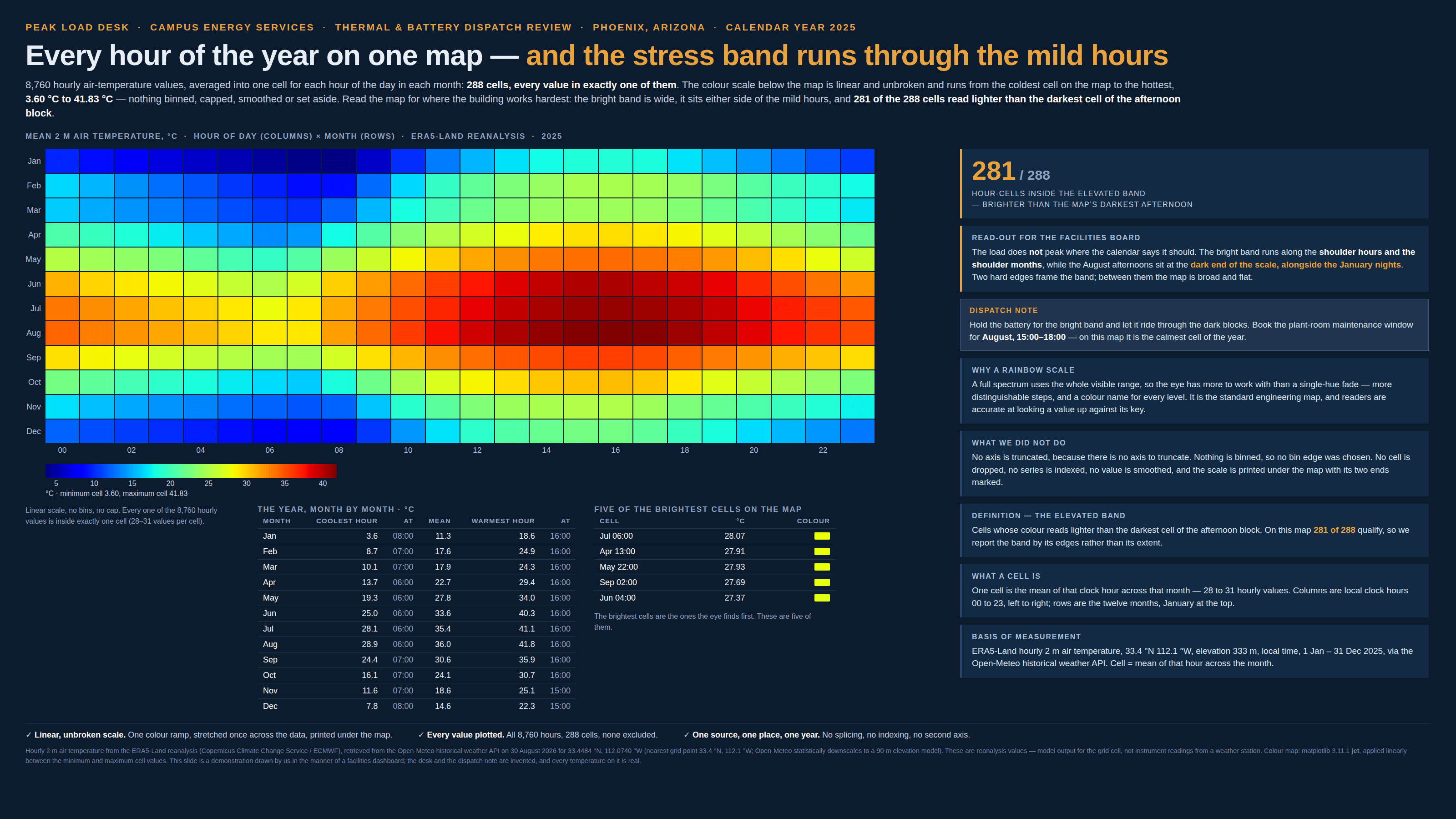 Dark navy facilities-dashboard slide, masthead “Peak Load Desk · Campus Energy Services · Thermal & battery dispatch review · Phoenix, Arizona · Calendar year 2025”, headlined “Every hour of the year on one map — and the stress band runs through the mild hours”. A standfirst says there are 8,760 hourly air-temperature values averaged into one cell for each hour of the day in each month, 288 cells with every value in exactly one of them; that the colour scale below the map is linear and unbroken and runs from the coldest cell to the hottest, 3.60 °C to 41.83 °C, with nothing binned, capped, smoothed or set aside; and that the bright band is wide, sits either side of the mild hours, and that 281 of the 288 cells read lighter than the darkest cell of the afternoon block. The main panel is a heat map labelled “Mean 2 m air temperature, °C · hour of day (columns) × month (rows) · ERA5-Land reanalysis · 2025”: twenty-four columns of clock hours 00 to 23 across, twelve rows of months January to December down, drawn on the jet rainbow colour map. January and December run deep blue; the spring and autumn afternoons and the summer nights are cyan, green and vivid yellow; and the middle of the summer — June, July and August from about noon to seven in the evening — is a block of orange deepening to dark red at its centre. A horizontal colour bar beneath the map is ticked 5, 10, 15, 20, 25, 30, 35 and 40 and captioned “°C · minimum cell 3.60, maximum cell 41.83”, with a note that the scale is linear, has no bins and no cap, and that every one of the 8,760 hourly values is inside exactly one cell, 28 to 31 values per cell. A table headed “The year, month by month · °C” gives each month’s coolest hour, the hour it falls at, the monthly mean, the warmest hour and the hour it falls at: January 3.6 at 08:00, mean 11.3, 18.6 at 16:00; February 8.7 at 07:00, 17.6, 24.9 at 16:00; March 10.1 at 07:00, 17.9, 24.3 at 16:00; April 13.7 at 06:00, 22.7, 29.4 at 16:00; May 19.3 at 06:00, 27.8, 34.0 at 16:00; June 25.0 at 06:00, 33.6, 40.3 at 16:00; July 28.1 at 06:00, 35.4, 41.1 at 16:00; August 28.9 at 06:00, 36.0, 41.8 at 16:00; September 24.4 at 07:00, 30.6, 35.9 at 16:00; October 16.1 at 07:00, 24.1, 30.7 at 16:00; November 11.6 at 07:00, 18.6, 25.1 at 15:00; December 7.8 at 08:00, 14.6, 22.3 at 15:00. A second table, “Five of the brightest cells on the map”, lists July 06:00 at 28.07 °C, April 13:00 at 27.91, May 22:00 at 27.93, September 02:00 at 27.69 and June 04:00 at 27.37, each with a swatch of the vivid yellow they are drawn in, captioned that the brightest cells are the ones the eye finds first and these are five of them. Down the right-hand side, a gold-bordered card carries “281 / 288” over “hour-cells inside the elevated band — brighter than the map’s darkest afternoon”. A card headed “Read-out for the facilities board” says the load does not peak where the calendar says it should, that the bright band runs along the shoulder hours and the shoulder months while the August afternoons sit at the dark end of the scale alongside the January nights, and that two hard edges frame the band with a broad flat map between them. A “Dispatch note” card says to hold the battery for the bright band, let it ride through the dark blocks, and book the plant-room maintenance window for August, 15:00 to 18:00, because on this map it is the calmest cell of the year. A card headed “Why a rainbow scale” argues that a full spectrum uses the whole visible range so the eye has more to work with than a single-hue fade — more distinguishable steps and a colour name for every level — that it is the standard engineering map, and that readers are accurate at looking a value up against its key. A card headed “What we did not do” says no axis is truncated because there is no axis to truncate, nothing is binned so no bin edge was chosen, no cell is dropped, no series is indexed, no value is smoothed, and the scale is printed under the map with its two ends marked. A card headed “Definition — the elevated band” defines it as cells whose colour reads lighter than the darkest cell of the afternoon block, notes that 281 of 288 qualify, and says the band is therefore reported by its edges rather than its extent. A card headed “What a cell is” explains that one cell is the mean of that clock hour across that month, 28 to 31 hourly values, with columns as local clock hours 00 to 23 and rows as the twelve months, January at the top. A final card, “Basis of measurement”, names ERA5-Land hourly 2 m air temperature at 33.4 °N 112.1 °W, elevation 333 m, local time, 1 January to 31 December 2025, via the Open-Meteo historical weather API. Three ticked boxes run along the foot: “Linear, unbroken scale”, “Every value plotted” and “One source, one place, one year”. A footnote gives the reanalysis, the retrieval date, the coordinates and the grid point, records that Open-Meteo statistically downscales to a 90 m elevation model and that these are reanalysis values — model output for the grid cell, not instrument readings from a weather station — names the colour map as matplotlib 3.11.1 jet applied linearly between the minimum and maximum cell, and says the slide is a demonstration drawn by us in the manner of a facilities dashboard, that the desk and the dispatch note are invented, and that every temperature on it is real.
