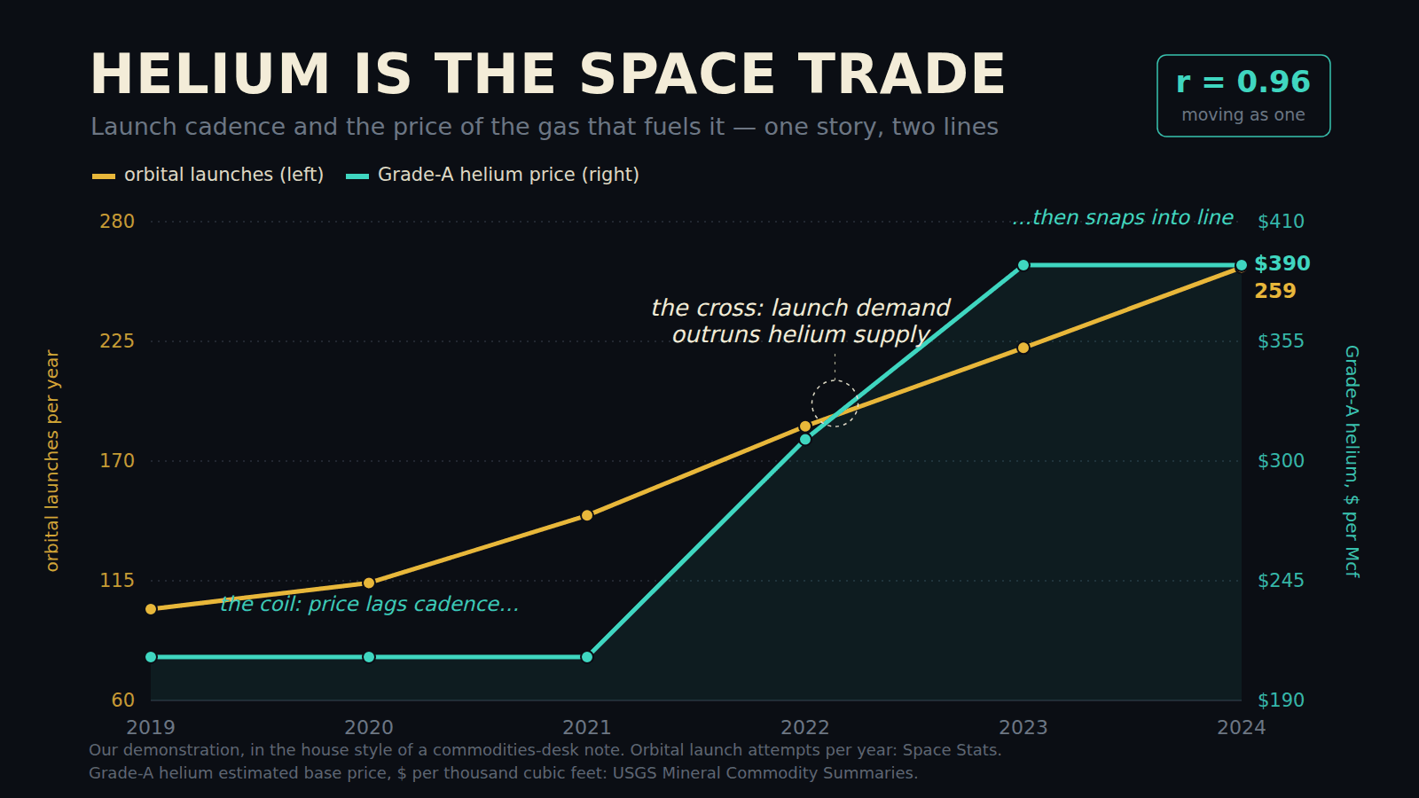 Dark commodities-note-style dual-axis line chart titled “Helium is the space trade” plotting orbital launches per year (left axis, 60 to 280, in gold) against the Grade-A helium price (right axis, $190 to $410, in teal) from 2019 to 2024, the two hand-scaled lines crossing between 2022 and 2023 inside a dashed circle labelled “the cross: launch demand outruns helium supply”, with annotations reading “the coil: price lags cadence… then snaps into line” and a badge boasting r = 0.96