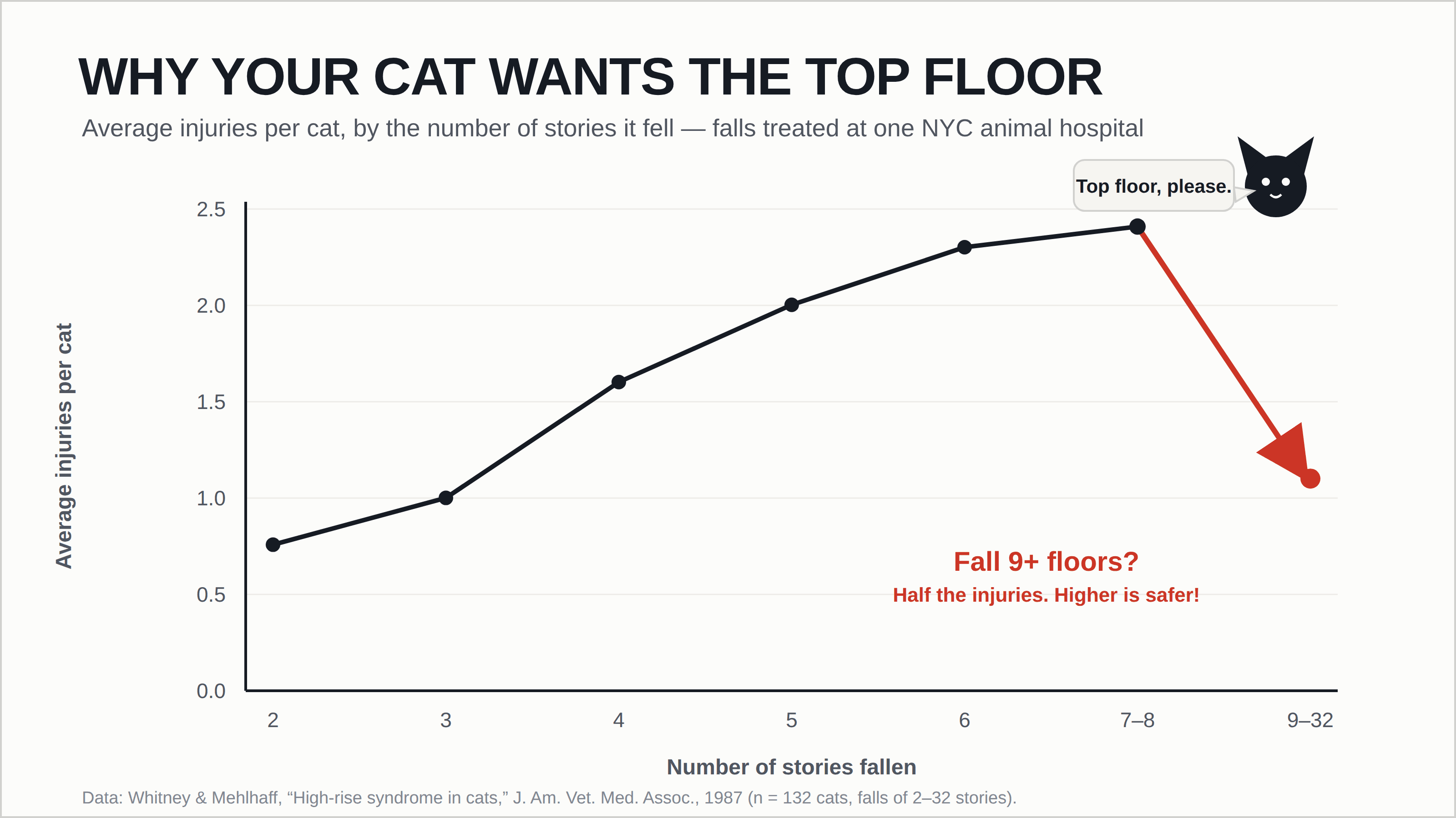 Line chart titled “Why your cat wants the top floor” plotting average injuries per cat against stories fallen; the line climbs from 0.76 injuries at 2 stories to a peak of 2.4 at 7–8 stories, then a red arrow plunges to 1.1 at 9–32 stories, beside a cartoon cat asking for “Top floor, please” and a caption reading “Higher is safer!”