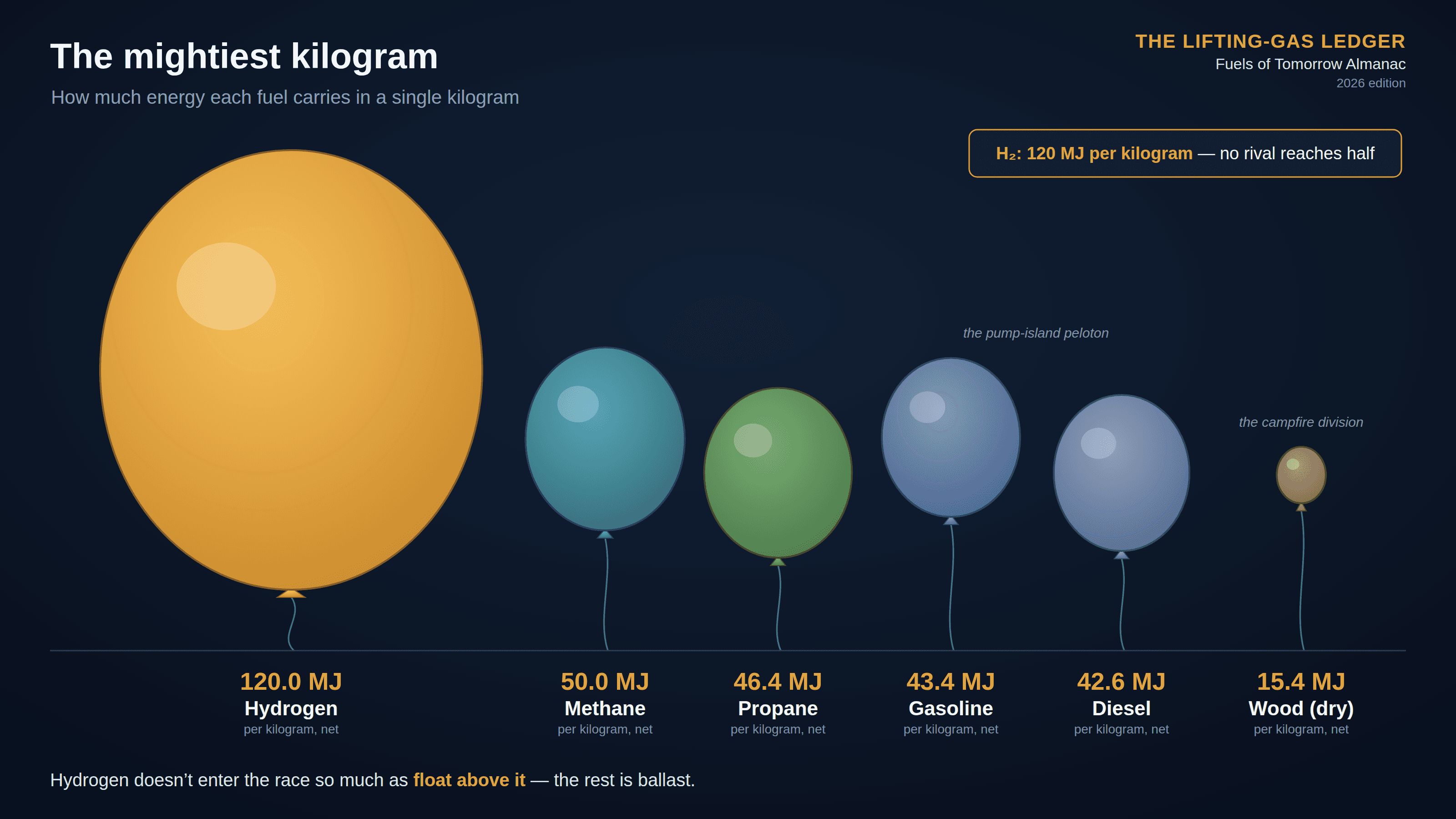 Comical dark almanac-style infographic titled “The mightiest kilogram”, masthead “The Lifting-Gas Ledger · Fuels of Tomorrow Almanac · 2026 edition”, showing six party balloons on strings above a ground line, each balloon scaled in both height and width to its fuel’s net energy per kilogram: a giant gold hydrogen balloon at 120.0 MJ towers over teal methane (50.0), green propane (46.4), slate gasoline (43.4) and diesel (42.6) balloons of similar middling size, while a tiny brown wood balloon (15.4) is teased in italics as “the campfire division” and gasoline and diesel as “the pump-island peloton”. A badge reads “H₂: 120 MJ per kilogram — no rival reaches half”, and the kicker declares hydrogen doesn’t enter the race so much as float above it. Every value is printed honestly beneath its balloon; the balloons’ areas, not the numbers, do the exaggerating.
