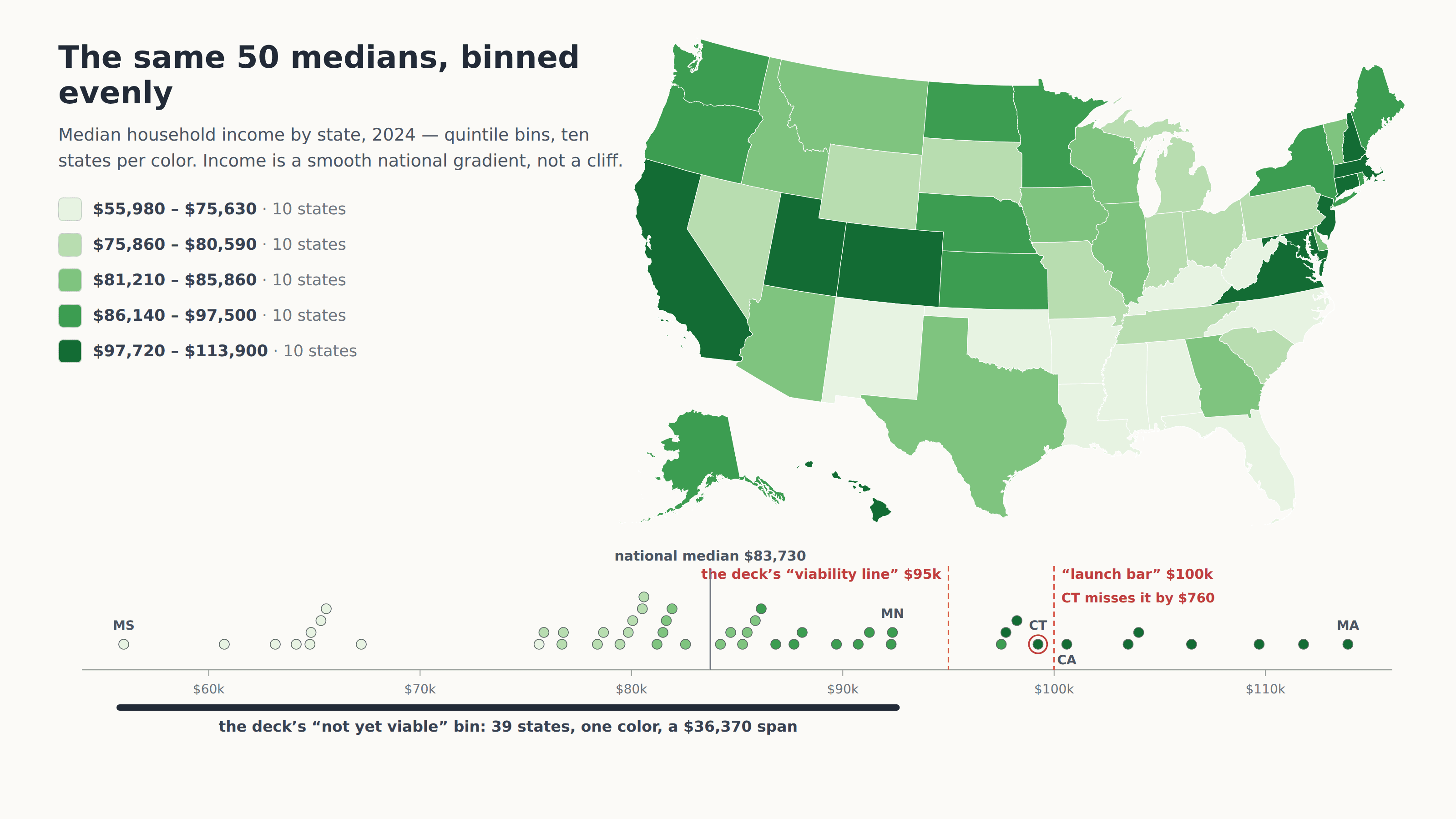 The same 50 medians in quintile bins, ten states per color: the map becomes a smooth green gradient, and a dot strip below plots every state’s value with the deck’s bin edges overlaid in dashed red — its “not yet viable” bin spans $36,370 from Mississippi ($55,980) to Minnesota ($92,350), the national median of $83,730 falls inside it, and Connecticut misses the top color by $760