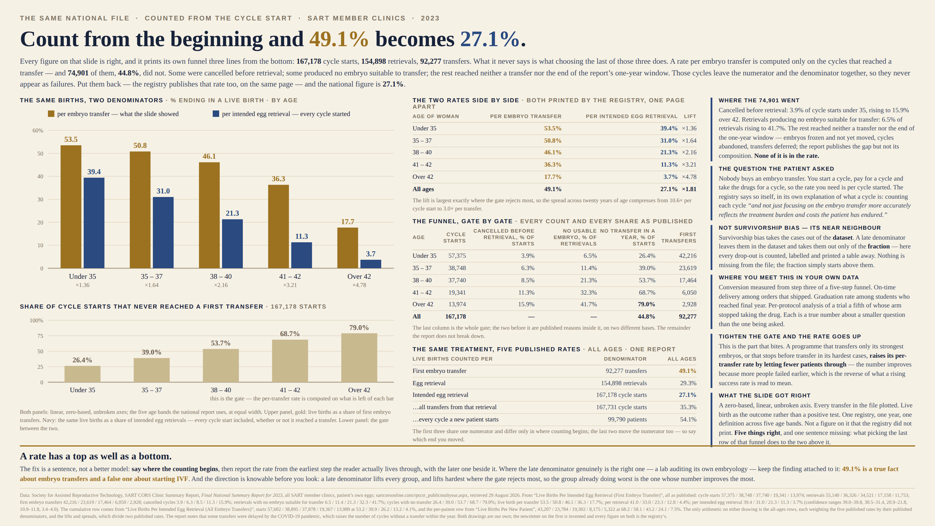 The same data on a cream background, kicked “The same national file · counted from the cycle start · SART member clinics · 2023” and headlined “Count from the beginning and 49.1% becomes 27.1%”, with 49.1% in gold and 27.1% in navy, the two colours the panels below use for the two rates. A standfirst grants that every figure on the slide is right and notes that it prints its own funnel three lines from the bottom — 167,178 cycle starts, 154,898 retrievals, 92,277 transfers — and that what it never says is what choosing the last of those three does: a rate per embryo transfer is computed only on the cycles that reached a transfer, and 74,901 of them, 44.8%, did not, some cancelled before retrieval, some producing no embryo suitable to transfer, the rest reaching neither a transfer nor the end of the report’s one-year window; those cycles leave the numerator and the denominator together, so they never appear as failures, and putting them back — the registry publishes that rate too, on the same page — gives 27.1%. The upper left panel, “The same births, two denominators · % ending in a live birth · by age”, is a grouped bar chart on a zero-based axis running to 60% with a legend reading “per embryo transfer — what the slide showed” in dark gold and “per intended egg retrieval — every cycle started” in navy. Five pairs stand side by side, each bar labelled with its value and each pair with the ratio between them beneath the age band: under 35, 53.5 against 39.4, ×1.36; 35 to 37, 50.8 against 31.0, ×1.64; 38 to 40, 46.1 against 21.3, ×2.16; 41 to 42, 36.3 against 11.3, ×3.21; over 42, 17.7 against 3.7, ×4.78. Beneath it a second panel, “Share of cycle starts that never reached a first transfer · 167,178 starts”, runs a zero-based axis to 100% and shows five rising bars in a neutral pale tan that belongs to neither series — 26.4%, 39.0%, 53.7%, 68.7% and 79.0% — annotated “this is the gate — the per-transfer rate is computed on what is left of each bar”. A note records that both panels are linear, zero-based and unbroken and that the age bands are at equal width. The middle column carries three tables. “The two rates side by side · both printed by the registry, one page apart” sets the per-transfer rate against the per-intended-retrieval rate for each band with the lift beside it — 53.5% against 39.4% at ×1.36, 50.8% against 31.0% at ×1.64, 46.1% against 21.3% at ×2.16, 36.3% against 11.3% at ×3.21 and 17.7% against 3.7% at ×4.78, with all ages at 49.1% against 27.1%, ×1.81 — captioned that the lift is largest exactly where the gate rejects most, so the spread across twenty years of age compresses from 10.6× per cycle start to 3.0× per transfer. “The funnel, gate by gate · every count and every share as published” gives, for each band, the cycle starts, the share cancelled before retrieval as a percentage of starts, the share of retrievals with no usable embryo as a percentage of retrievals, the share with no transfer in a year as a percentage of starts, and the resulting first transfers: 57,375, 3.9%, 6.5%, 26.4%, 42,216; 38,748, 6.3%, 11.4%, 39.0%, 23,619; 37,740, 8.5%, 21.3%, 53.7%, 17,464; 19,341, 11.3%, 32.3%, 68.7%, 6,050; and 13,974, 15.9%, 41.7%, 79.0%, 2,928 — totalling 167,178 starts, 44.8% with no transfer and 92,277 transfers, captioned that the last column is the whole gate, that the two before it are published reasons inside it on two different bases, and that the remainder the report does not break down. “The same treatment, five published rates · all ages · one report” lists what the live births are counted per, the denominator, and the all-ages figure: first embryo transfer, 92,277 transfers, 49.1%; egg retrieval, 154,898 retrievals, 29.3%; intended egg retrieval, 167,178 cycle starts, 27.1%; all transfers from that retrieval, 167,731 cycle starts, 35.3%; and every cycle a new patient starts, 99,790 patients, 54.1% — captioned that the first three share one numerator and differ only in where counting begins while the last two move the numerator too, so say which end you moved. Six cards run down the right. “Where the 74,901 went” gives the two published reasons with their bases and says the rest reached neither a transfer nor the end of the one-year window, that the report publishes the gap but not its composition, and that none of it is in the rate. “The question the patient asked” observes that nobody buys an embryo transfer — you start a cycle, pay for a cycle and take the drugs for a cycle — and quotes the registry’s own explanation of what a cycle is, that counting each cycle “and not just focusing on the embryo transfer more accurately reflects the treatment burden and costs the patient has endured.” “Not survivorship bias — its near neighbour” separates the two: survivorship bias takes the cases out of the dataset, while a late denominator leaves them in the dataset and takes them out only of the fraction. “Where you meet this in your own data” lists conversion measured from step three of a five-step funnel, on-time delivery among orders that shipped, graduation rate among students who reached final year, and per-protocol analysis of a trial a fifth of whose arm stopped taking the drug. “Tighten the gate and the rate goes up” warns that a programme transferring only its strongest embryos, or stopping before transfer in its hardest cases, raises its per-transfer rate by letting fewer patients through. “What the slide got right” counts five things — a zero-based, linear, unbroken axis; every transfer in the file plotted; live birth as the outcome rather than a positive test; one registry, one year, one definition across five age bands; and not a figure on it that the registry did not print — and names the one missing sentence. A gold-ruled callout at the foot reads “A rate has a top as well as a bottom,” and says the fix is a sentence rather than a better model: say where the counting begins, then report the rate from the earliest step the reader actually lives through with the later one beside it; where the late denominator genuinely is the right one, as it is for a lab auditing its own embryology, keep the finding attached to it, because 49.1% is a true fact about embryo transfers and a false one about starting IVF; and the direction is knowable before you look, since a late denominator lifts every group and lifts hardest where the gate rejects most. A footnote gives the registry, the report, the URL and retrieval date, lists every published figure used including the per-retrieval rates and the confidence ranges 39.0–39.8, 30.5–31.4, 20.9–21.8, 10.9–11.8 and 3.4–4.0, names the two further sections the cumulative and per-patient rows come from, states that the only arithmetic on either drawing is the all-ages rows and the ratios between published rates, records the report’s note that some transfers were delayed by the COVID-19 pandemic, and says that both drawings are our own and the newsletter on the first is invented.