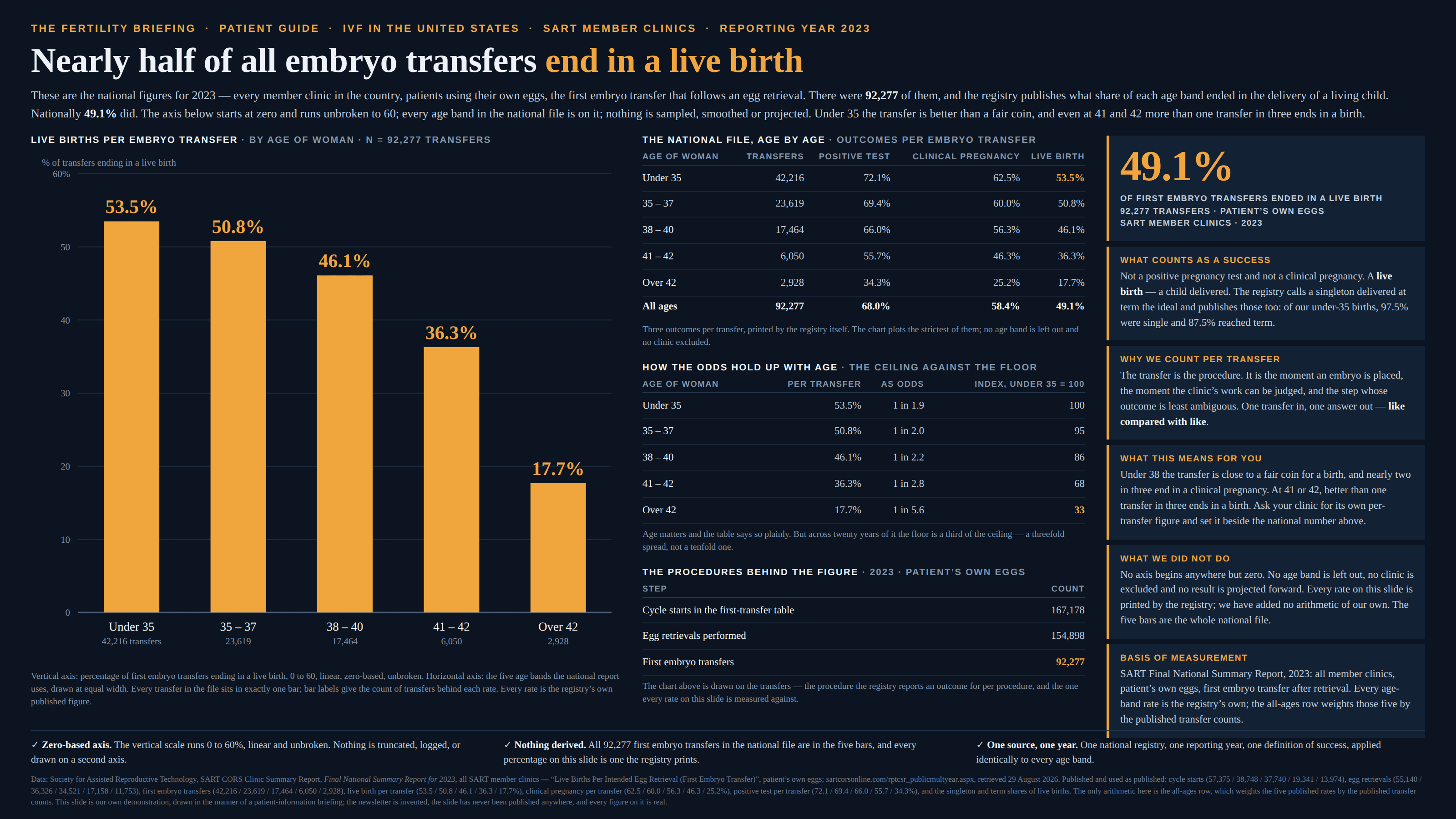 Dark navy patient-briefing slide, masthead “The Fertility Briefing · Patient guide · IVF in the United States · SART member clinics · Reporting year 2023”, headlined “Nearly half of all embryo transfers end in a live birth”. A standfirst says these are the national figures for 2023 — every member clinic in the country, patients using their own eggs, the first embryo transfer that follows an egg retrieval; that there were 92,277 of them and the registry publishes what share of each age band ended in the delivery of a living child; that nationally 49.1% did; that the axis starts at zero and runs unbroken to 60, that every age band in the national file is on it, and that nothing is sampled, smoothed or projected; and that under 35 the transfer is better than a fair coin while even at 41 and 42 more than one transfer in three ends in a birth. The left-hand column carries a single bar chart, labelled “Live births per embryo transfer · by age of woman · n = 92,277 transfers”, with the vertical axis marked “% of transfers ending in a live birth” and running 0, 10, 20, 30, 40, 50, 60 with a gridline at each. Five gold bars stand on a zero baseline: under 35 at 53.5%, 35 to 37 at 50.8%, 38 to 40 at 46.1%, 41 to 42 at 36.3%, and over 42 at 17.7%, each labelled with its value above the bar and with the count of transfers beneath the age band — 42,216, 23,619, 17,464, 6,050 and 2,928. A note beneath records that the vertical axis is linear, zero-based and unbroken, that the five age bands are drawn at equal width, that every transfer in the file sits in exactly one bar, and that every rate is the registry’s own published figure. The middle column holds three tables. “The national file, age by age · outcomes per embryo transfer” gives, for each band, the transfers and then three published outcomes per transfer — positive pregnancy test, clinical pregnancy and live birth: 42,216 at 72.1%, 62.5% and 53.5%; 23,619 at 69.4%, 60.0% and 50.8%; 17,464 at 66.0%, 56.3% and 46.1%; 6,050 at 55.7%, 46.3% and 36.3%; 2,928 at 34.3%, 25.2% and 17.7% — with an all-ages row of 92,277 transfers at 68.0%, 58.4% and 49.1%, captioned that these are three outcomes per transfer printed by the registry itself and that the chart plots the strictest of them. “How the odds hold up with age · the ceiling against the floor” repeats the five live-birth rates as odds — 1 in 1.9, 1 in 2.0, 1 in 2.2, 1 in 2.8 and 1 in 5.6 — and as an index with under-35 set to 100, giving 100, 95, 86, 68 and 33, captioned that across twenty years of age the floor is a third of the ceiling, a threefold spread rather than a tenfold one. “The procedures behind the figure · 2023 · patient’s own eggs” lists 167,178 cycle starts in the first-transfer table, 154,898 egg retrievals performed and 92,277 first embryo transfers picked out in gold, captioned that the chart above is drawn on the transfers, the procedure the registry reports an outcome for per procedure. Down the right-hand side, a gold-bordered card carries “49.1%” over “of first embryo transfers ended in a live birth · 92,277 transfers · patient’s own eggs · SART member clinics · 2023”. A card headed “What counts as a success” stresses that the outcome is a live birth rather than a positive pregnancy test or a clinical pregnancy, notes that the registry calls a singleton delivered at term the ideal and publishes those too, and gives 97.5% single and 87.5% term for the under-35 births. A card headed “Why we count per transfer” argues that the transfer is the procedure, the moment an embryo is placed and the clinic’s work can be judged, so one transfer in and one answer out compares like with like. A card headed “What this means for you” says that under 38 the transfer is close to a fair coin for a birth and nearly two in three end in a clinical pregnancy, that at 41 or 42 better than one transfer in three ends in a birth, and invites the reader to ask their clinic for its own per-transfer figure. A card headed “What we did not do” says that no axis begins anywhere but zero, no age band is left out, no clinic is excluded and no result is projected forward, and that every rate on the slide is printed by the registry with no arithmetic of its own added. A final card, “Basis of measurement”, names the SART Final National Summary Report for 2023, all member clinics, patient’s own eggs, first embryo transfer after retrieval, and records that every age-band rate is the registry’s own while the all-ages row weights those five by the published transfer counts. Three ticked boxes run along the foot: “Zero-based axis”, “Nothing derived” and “One source, one year”. A footnote gives the registry, the report, the URL and retrieval date, lists everything published and used as published — cycle starts 57,375 / 38,748 / 37,740 / 19,341 / 13,974; egg retrievals 55,140 / 36,326 / 34,521 / 17,158 / 11,753; first embryo transfers 42,216 / 23,619 / 17,464 / 6,050 / 2,928; live birth, clinical pregnancy and positive test per transfer; and the singleton and term shares of live births — states that the only arithmetic is the all-ages row, and says that the slide is our own demonstration drawn in the manner of a patient-information briefing, that the newsletter is invented and has never published anything, and that every figure on it is real.
