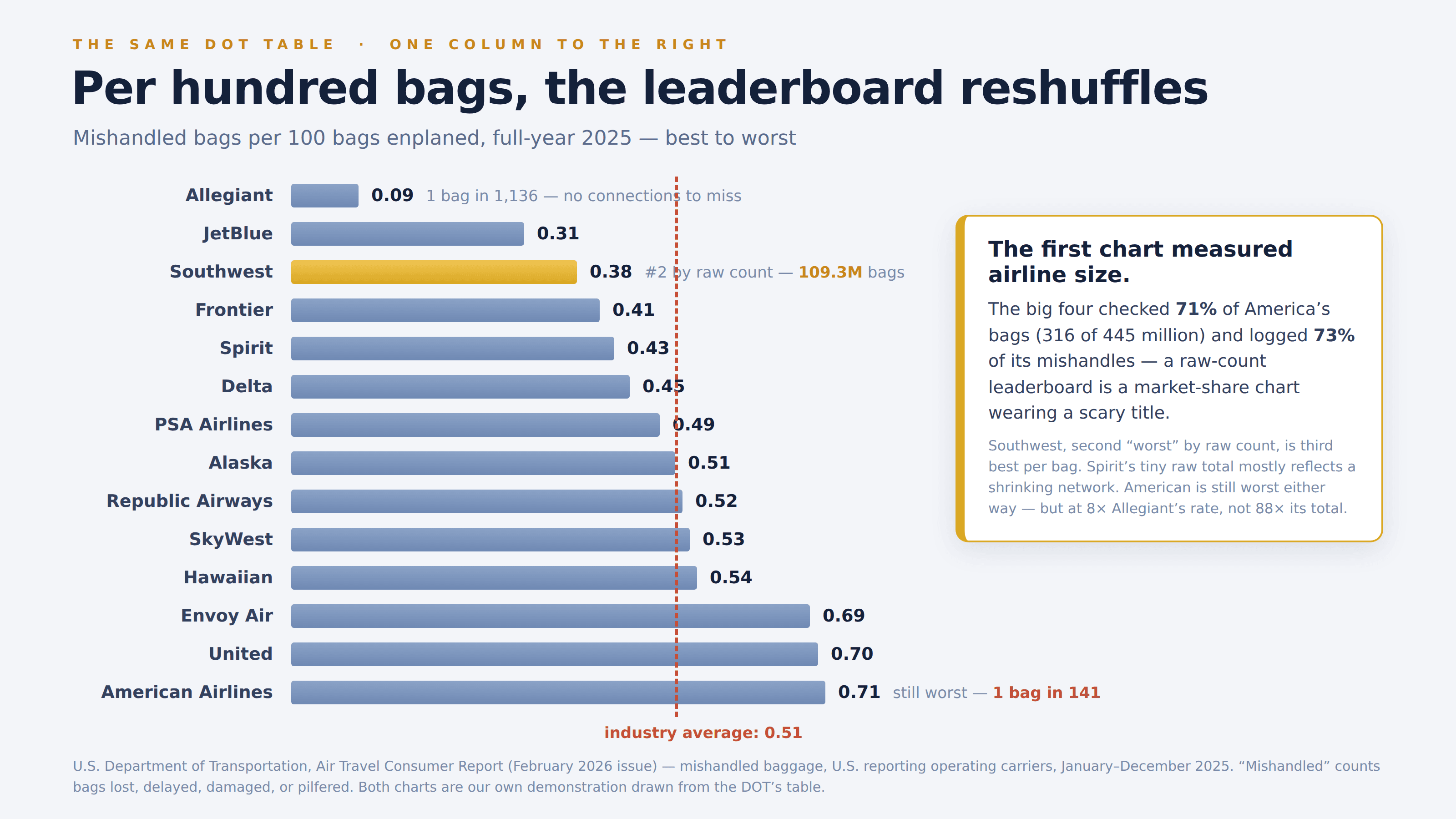 The same DOT data on a light background, kicked “The same DOT table · one column to the right” and titled “Per hundred bags, the leaderboard reshuffles”: mishandled bags per 100 enplaned, best to worst — Allegiant 0.09 (“1 bag in 1,136 — no connections to miss”), JetBlue 0.31, then a gold Southwest bar at 0.38 noting it was #2 by raw count while checking America’s most bags (109.3M), Frontier 0.41, Spirit 0.43, Delta 0.45, PSA 0.49, Alaska 0.51, Republic 0.52, SkyWest 0.53, Hawaiian 0.54, Envoy 0.69, United 0.70 and American Airlines worst at 0.71 (“still worst — 1 bag in 141”), with a dashed red line at the 0.51 industry average. A note card explains the big four checked 71% of America’s bags and logged 73% of its mishandles — a raw-count leaderboard is a market-share chart wearing a scary title.