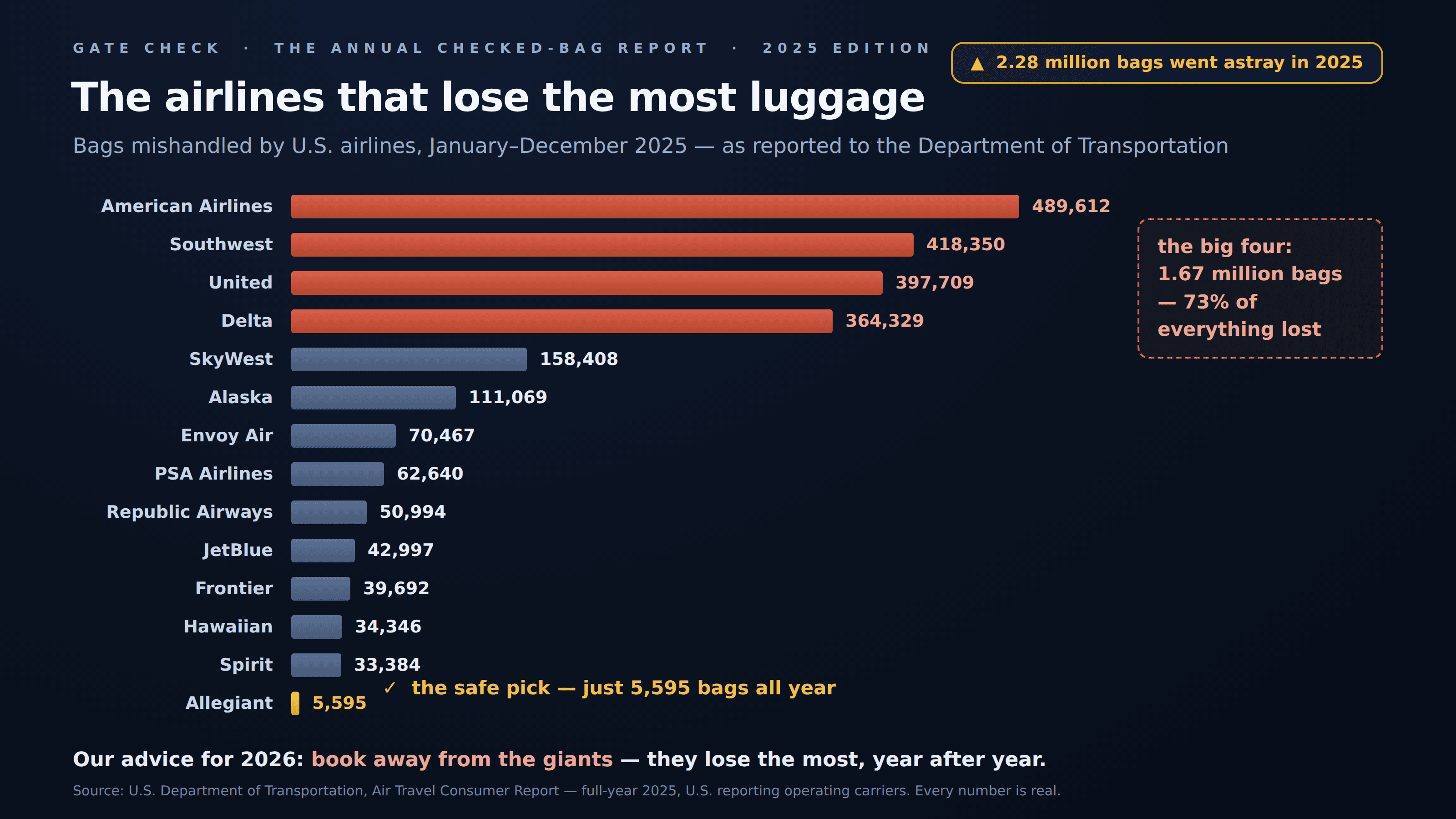 Dark travel-advice-style horizontal bar chart titled “The airlines that lose the most luggage”, masthead “Gate Check · The Annual Checked-Bag Report · 2025 edition”, ranking 14 U.S. airlines by total bags mishandled in 2025 as reported to the DOT. The four longest bars are painted a warning red — American Airlines 489,612, Southwest 418,350, United 397,709, Delta 364,329 — ringed by a dashed box reading “the big four: 1.67 million bags — 73% of everything lost”, while a tiny gold Allegiant bar at the bottom (5,595) is labelled “✓ the safe pick — just 5,595 bags all year”. A badge totals 2.28 million bags astray and the bottom line advises “book away from the giants — they lose the most, year after year.” No bar shows how many bags each airline carried.