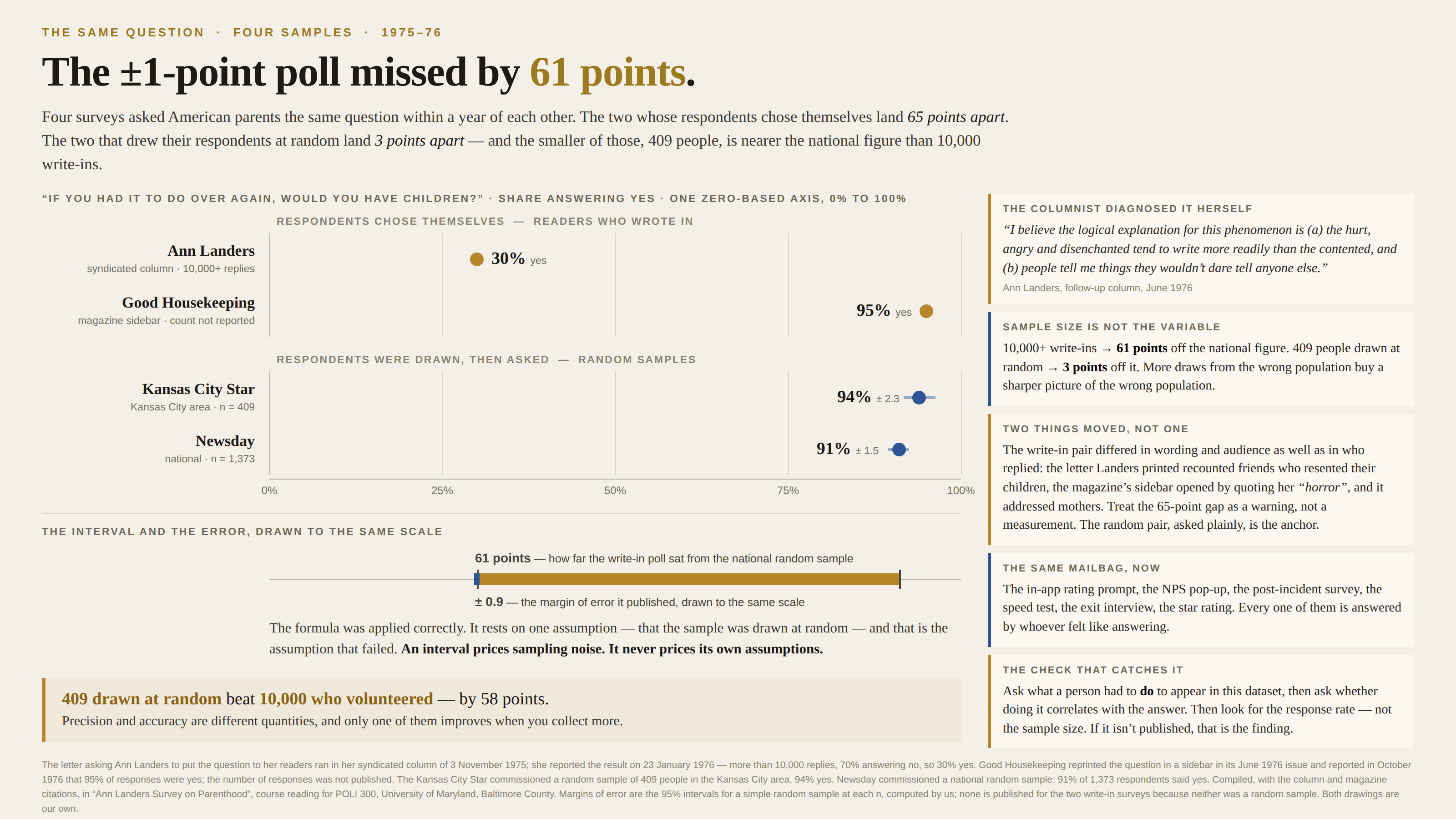 The same question on a cream background, kicked “The same question · four samples · 1975–76” and headlined “The ±1-point poll missed by 61 points.” A subhead explains that four surveys asked American parents the same question within a year of each other: the two whose respondents chose themselves land 65 points apart, the two that drew their respondents at random land 3 points apart, and the smaller of those, 409 people, is nearer the national figure than 10,000 write-ins. The main panel, headed “‘If you had it to do over again, would you have children?’ · share answering yes · one zero-based axis, 0% to 100%”, is a dot plot in two blocks on a shared 0–100% axis. Under the heading “Respondents chose themselves — readers who wrote in”, a gold dot for Ann Landers, syndicated column, 10,000+ replies, sits at 30% yes, and a gold dot for Good Housekeeping, magazine sidebar, count not reported, sits at 95% yes. Under the heading “Respondents were drawn, then asked — random samples”, a blue dot for the Kansas City Star, Kansas City area, n = 409, sits at 94% with an error bar of ± 2.3 points, and a blue dot for Newsday, national, n = 1,373, sits at 91% with an error bar of ± 1.5 points. Below, a panel headed “The interval and the error, drawn to the same scale” lays a gold bar spanning 30% to 91% along the same axis, labelled “61 points — how far the write-in poll sat from the national random sample”, with a barely visible blue sliver at its left end labelled “± 0.9 — the margin of error it published, drawn to the same scale”. Its caption reads: the formula was applied correctly; it rests on one assumption, that the sample was drawn at random, and that is the assumption that failed — an interval prices sampling noise, it never prices its own assumptions. A gold-ruled strip beneath reads “409 drawn at random beat 10,000 who volunteered — by 58 points,” with the line “Precision and accuracy are different quantities, and only one of them improves when you collect more.” Five cards run down the right. “The columnist diagnosed it herself” quotes Ann Landers’ follow-up column of June 1976: “I believe the logical explanation for this phenomenon is (a) the hurt, angry and disenchanted tend to write more readily than the contented, and (b) people tell me things they wouldn’t dare tell anyone else.” “Sample size is not the variable” notes that 10,000+ write-ins landed 61 points off the national figure while 409 people drawn at random landed 3 points off it, and that more draws from the wrong population buy a sharper picture of the wrong population. “Two things moved, not one” records that the write-in pair also differed in wording and audience — the letter Landers printed recounted friends who resented their children, the magazine’s sidebar opened by quoting her “horror”, and it addressed mothers — so the 65-point gap is a warning rather than a measurement, and the random pair, asked plainly, is the anchor. “The same mailbag, now” lists the in-app rating prompt, the NPS pop-up, the post-incident survey, the speed test, the exit interview and the star rating, every one of them answered by whoever felt like answering. “The check that catches it” says to ask what a person had to do to appear in the dataset, whether doing it correlates with the answer, and then to look for the response rate rather than the sample size — and that if it is not published, that is the finding. A footnote gives the dates, sample sizes and figures for all four surveys, credits the compilation of the column and magazine citations to a University of Maryland, Baltimore County course reading, explains that the margins of error are the 95% intervals computed by us at each n and that none is published for the two write-in surveys because neither was a random sample, and says both drawings are our own.