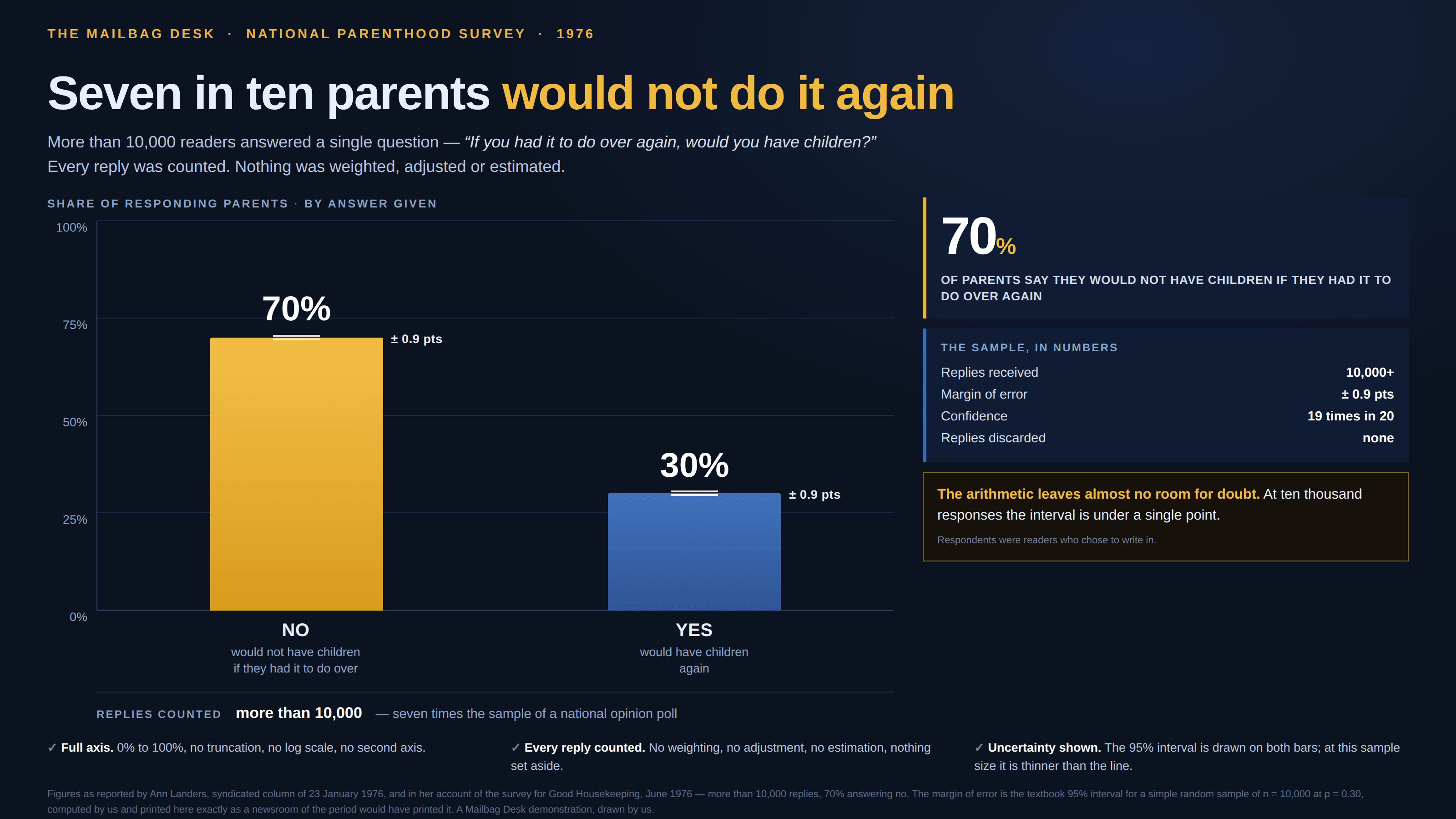 Dark navy briefing slide, masthead “The Mailbag Desk · National Parenthood Survey · 1976”, headlined “Seven in ten parents would not do it again”. A subhead reads: More than 10,000 readers answered a single question — “If you had it to do over again, would you have children?” Every reply was counted. Nothing was weighted, adjusted or estimated. Under the label “Share of responding parents · by answer given”, two columns stand on a zero-based axis marked 0%, 25%, 50%, 75% and 100%: a tall gold column at 70% labelled NO, “would not have children if they had it to do over”, and a shorter blue column at 30% labelled YES, “would have children again”. A short white whisker sits on top of each column, annotated “± 0.9 pts”. A strip beneath the axis reads “Replies counted — more than 10,000 — seven times the sample of a national opinion poll”. Down the right, a card carries 70% in large white type over the words “of parents say they would not have children if they had it to do over again”. A second card, “The sample, in numbers”, lists replies received 10,000+, margin of error ± 0.9 pts, confidence 19 times in 20, replies discarded none. A gold-bordered note reads “The arithmetic leaves almost no room for doubt. At ten thousand responses the interval is under a single point,” with a small grey disclosure beneath it: “Respondents were readers who chose to write in.” Three ticked boxes run along the bottom: “Full axis — 0% to 100%, no truncation, no log scale, no second axis”, “Every reply counted — no weighting, no adjustment, no estimation, nothing set aside”, and “Uncertainty shown — the 95% interval is drawn on both bars; at this sample size it is thinner than the line”. A footnote credits Ann Landers’ syndicated column of 23 January 1976 and her account of the survey for Good Housekeeping, June 1976, notes that the margin of error is the textbook 95% interval for a simple random sample of n = 10,000 at p = 0.30 computed by us, and calls the slide a Mailbag Desk demonstration drawn by us.