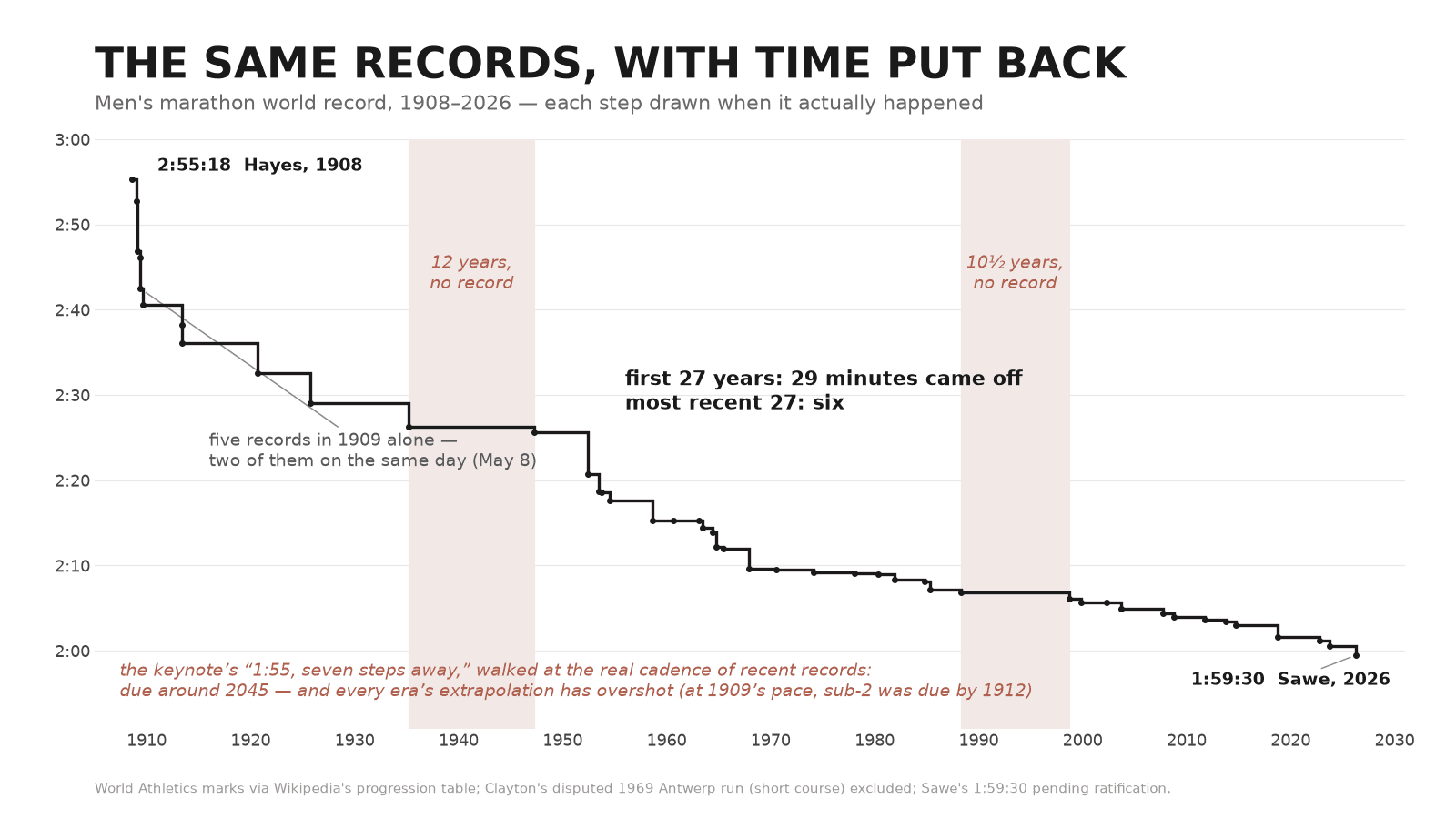 The same 45 records as a step chart on a real calendar axis, 1908–2026: a cliff-steep early plunge (five records in 1909 alone, two on the same day) flattening into long shelves, with shaded record droughts of 12 years (1935–47) and 10½ years (1988–98), a note that the first 27 years removed 29 minutes while the most recent 27 removed six, and the keynote’s “seven steps to 1:55” walked at the real recent cadence landing around 2045