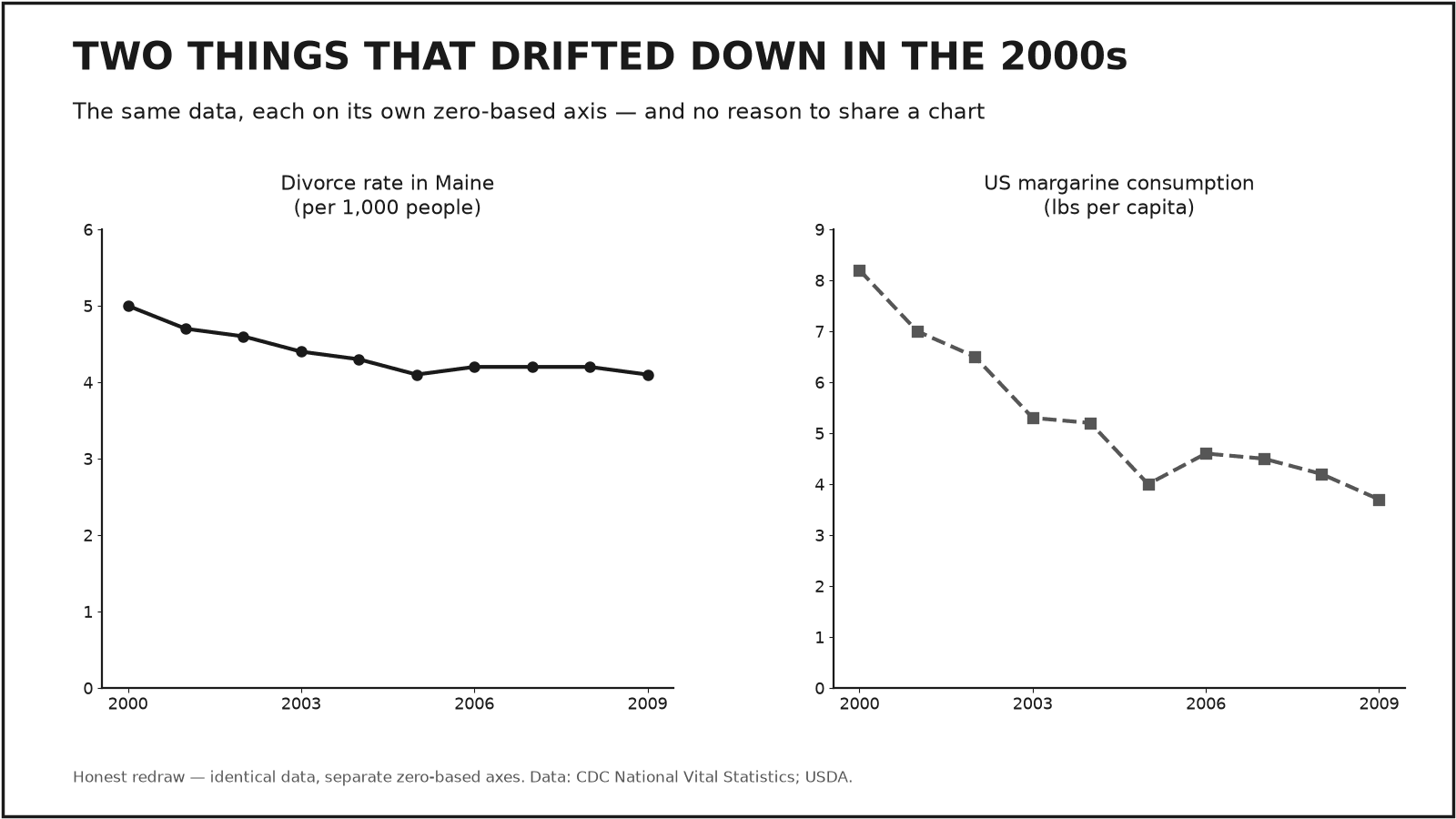 The same two series drawn as separate panels on zero-based axes, each showing a gentle decade-long decline through the 2000s