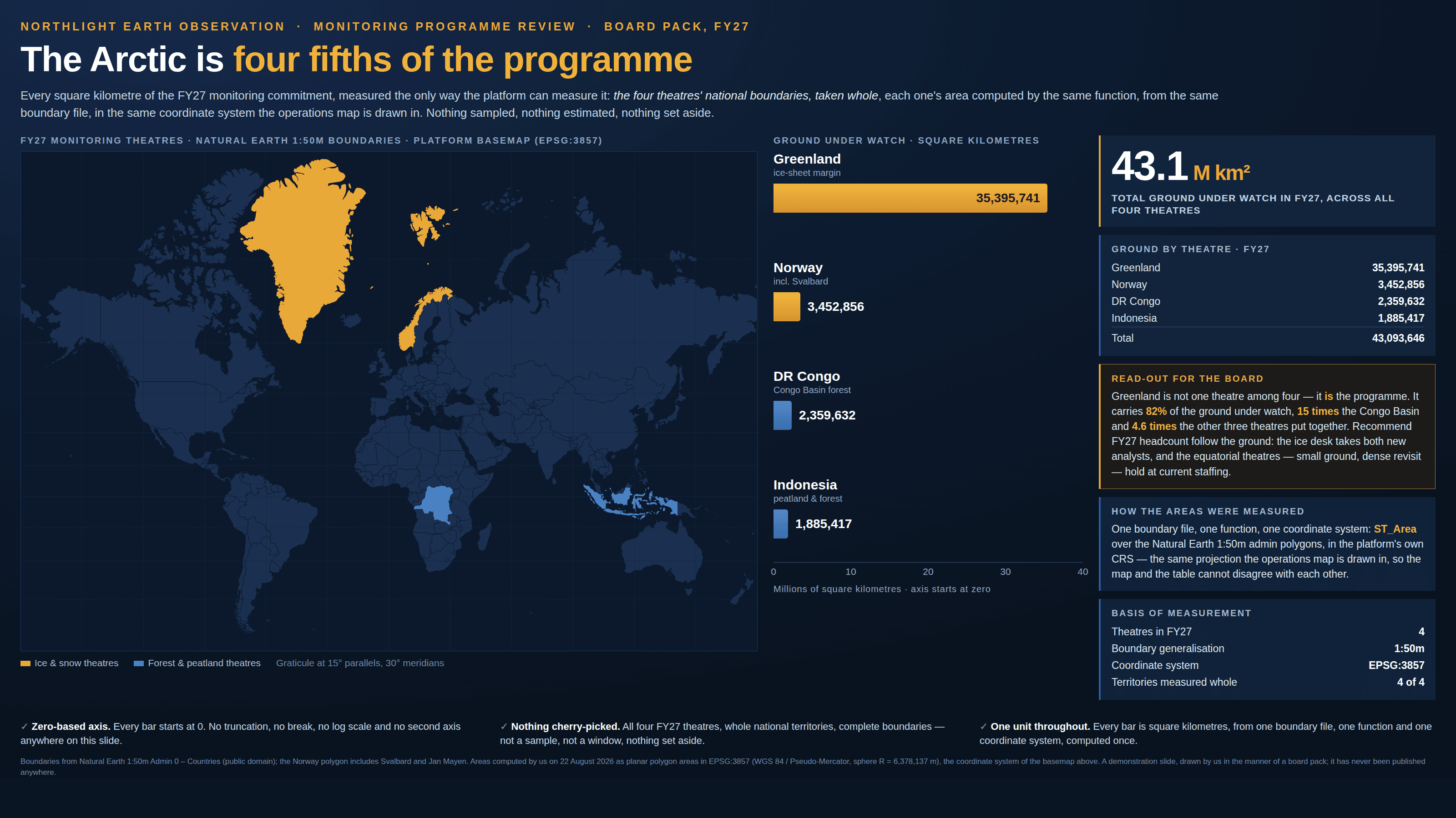 Dark navy board slide, masthead “Northlight Earth Observation · Monitoring programme review · Board pack, FY27”, headlined “The Arctic is four fifths of the programme”. A subhead reads: every square kilometre of the FY27 monitoring commitment, measured the only way the platform can measure it — the four theatres’ national boundaries, taken whole, each one’s area computed by the same function, from the same boundary file, in the same coordinate system the operations map is drawn in; nothing sampled, nothing estimated, nothing set aside. Filling the left of the slide, under the label “FY27 monitoring theatres · Natural Earth 1:50m boundaries · platform basemap (EPSG:3857)”, is a Web Mercator world map on a dark ocean, with a faint graticule at 15° parallels and 30° meridians. Greenland and Norway, including Svalbard, are filled gold and are enormous — Greenland alone dominates the northern half of the map. The Democratic Republic of the Congo and the Indonesian archipelago are filled blue and look modest by comparison. A legend reads “Ice & snow theatres” in gold and “Forest & peatland theatres” in blue. In the centre column, under the label “Ground under watch · square kilometres”, four horizontal bars stand on a zero-based axis running 0 to 40 millions: Greenland 35,395,741, a gold bar running nearly the full width; Norway 3,452,856, a short gold bar; DR Congo 2,359,632 and Indonesia 1,885,417, two shorter blue bars. Down the right-hand side, a gold-bordered card carries 43.1 M km² over the line “Total ground under watch in FY27, across all four theatres”. A card headed “Ground by theatre · FY27” lists Greenland 35,395,741, Norway 3,452,856, DR Congo 2,359,632, Indonesia 1,885,417 and a total of 43,093,646. A gold card headed “Read-out for the board” argues that Greenland is not one theatre among four but is the programme, carrying 82% of the ground under watch, 15 times the Congo Basin and 4.6 times the other three theatres put together, and recommends that FY27 headcount follow the ground — both new analysts to the ice desk, the equatorial theatres held at current staffing. A card headed “How the areas were measured” says one boundary file, one function, one coordinate system: ST_Area over the Natural Earth 1:50m admin polygons, in the platform’s own CRS, the same projection the operations map is drawn in, so the map and the table cannot disagree with each other. A final card, “Basis of measurement”, gives four theatres, 1:50m generalisation, coordinate system EPSG:3857, and four of four territories measured whole. Three ticked boxes run along the bottom: “Zero-based axis. Every bar starts at 0. No truncation, no break, no log scale and no second axis anywhere on this slide”, “Nothing cherry-picked. All four FY27 theatres, whole national territories, complete boundaries — not a sample, not a window, nothing set aside”, and “One unit throughout. Every bar is square kilometres, from one boundary file, one function and one coordinate system, computed once”. A footnote credits Natural Earth 1:50m Admin 0 – Countries, notes that the Norway polygon includes Svalbard and Jan Mayen, records that the areas were computed by us on 22 August 2026 as planar polygon areas in EPSG:3857 (WGS 84 / Pseudo-Mercator, sphere R = 6,378,137 m), the coordinate system of the basemap above, and states that the slide is a demonstration drawn by us in the manner of a board pack and has never been published anywhere.