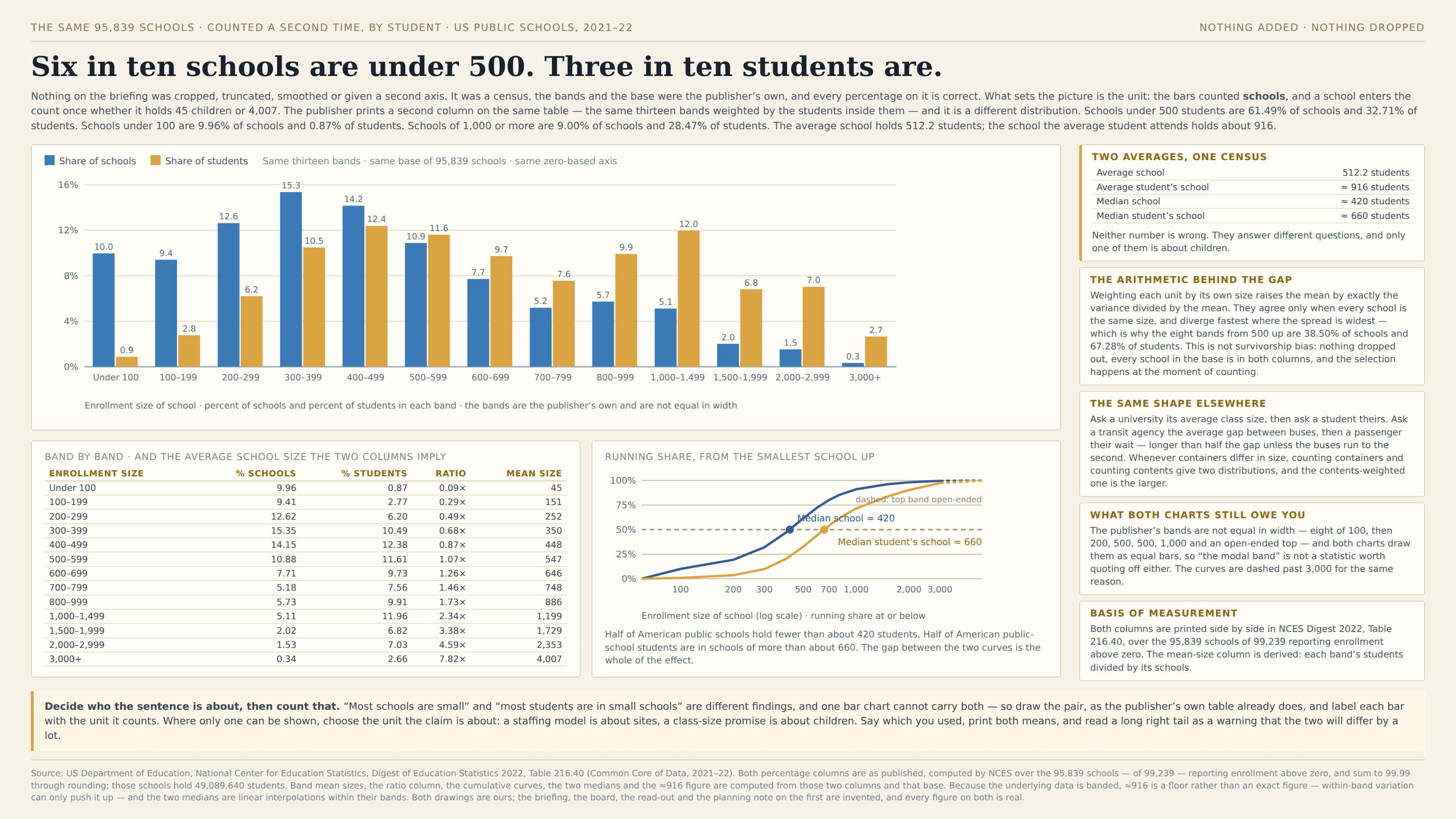 The same thirteen bands on a cream background, kicked “The same 95,839 schools · counted a second time, by student · US public schools, 2021–22 · Nothing added · nothing dropped” and headlined “Six in ten schools are under 500. Three in ten students are.” A standfirst says nothing on the briefing was cropped, truncated, smoothed or given a second axis, that it was a census, the bands and the base were the publisher’s own and every percentage on it is correct, and that what sets the picture is the unit: the bars counted schools, and a school enters the count once whether it holds 45 children or 4,007. It notes that the publisher prints a second column on the same table — the same thirteen bands weighted by the students inside them — and that it is a different distribution: schools under 500 students are 61.49% of schools and 32.71% of students, schools under 100 are 9.96% of schools and 0.87% of students, schools of 1,000 or more are 9.00% of schools and 28.47% of students, and the average school holds 512.2 students while the school the average student attends holds about 916. The main panel is a paired column chart on the same zero-based axis running to 16%, a blue bar for share of schools beside a gold bar for share of students in each of the thirteen bands, with a key reading “Share of schools · Share of students · Same thirteen bands · same base of 95,839 schools · same zero-based axis”. Every bar is labelled: Under 100, 10.0 against 0.9; 100–199, 9.4 against 2.8; 200–299, 12.6 against 6.2; 300–399, 15.3 against 10.5; 400–499, 14.2 against 12.4; 500–599, 10.9 against 11.6; 600–699, 7.7 against 9.7; 700–799, 5.2 against 7.6; 800–999, 5.7 against 9.9; 1,000–1,499, 5.1 against 12.0; 1,500–1,999, 2.0 against 6.8; 2,000–2,999, 1.5 against 7.0; and 3,000+, 0.3 against 2.7 — so the blue bars are taller in the first five bands and the gold bars in the last eight, the gold peak sits one band to the right of the blue one, and the gold bars stay high across the whole right-hand half of the chart where the blue ones have fallen away. The x-axis is captioned “Enrollment size of school · percent of schools and percent of students in each band · the bands are the publisher’s own and are not equal in width”. A table headed “Band by band · and the average school size the two columns imply” gives each band’s percent of schools, percent of students, the ratio between them and the mean school size that ratio implies: 9.96 and 0.87, 0.09×, 45 students; 9.41 and 2.77, 0.29×, 151; 12.62 and 6.20, 0.49×, 252; 15.35 and 10.49, 0.68×, 350; 14.15 and 12.38, 0.87×, 448; 10.88 and 11.61, 1.07×, 547; 7.71 and 9.73, 1.26×, 646; 5.18 and 7.56, 1.46×, 748; 5.73 and 9.91, 1.73×, 886; 5.11 and 11.96, 2.34×, 1,199; 2.02 and 6.82, 3.38×, 1,729; 1.53 and 7.03, 4.59×, 2,353; and 0.34 and 2.66, 7.82×, 4,007. Beside it a panel headed “Running share, from the smallest school up” draws two cumulative curves against a log axis of school size marked 100, 200, 300, 500, 700, 1,000, 2,000 and 3,000, with y-gridlines labelled 0%, 25%, 50%, 75% and 100% and a dashed rule at 50%: a blue curve for schools crossing it at a marked point labelled “Median school ≈ 420” and a gold curve for students crossing it further right at a point labelled “Median student’s school ≈ 660”. Both curves run dashed past the 3,000 tick under a note reading “dashed: top band open-ended”. The panel is captioned “Enrollment size of school (log scale) · running share at or below”, and beneath it a line says half of American public schools hold fewer than about 420 students, half of American public-school students are in schools of more than about 660, and the gap between the two curves is the whole of the effect. Down the right-hand side, a card headed “Two averages, one census” tabulates the average school at 512.2 students, the average student’s school at about 916, the median school at about 420 and the median student’s school at about 660, adding that neither number is wrong, that they answer different questions and that only one of them is about children. A card headed “The arithmetic behind the gap” says weighting each unit by its own size raises the mean by exactly the variance divided by the mean, that the two averages agree only when every school is the same size and diverge fastest where the spread is widest — which is why the eight bands from 500 up are 38.50% of schools and 67.28% of students — and that this is not survivorship bias, since nothing dropped out, every school in the base is in both columns, and the selection happens at the moment of counting. A card headed “The same shape elsewhere” says to ask a university its average class size and then ask a student theirs, and to ask a transit agency the average gap between buses and then a passenger their wait, which is longer than half the gap unless the buses run to the second, adding that whenever containers differ in size, counting containers and counting contents give two distributions and the contents-weighted one is the larger. A card headed “What both charts still owe you” says the publisher’s bands are not equal in width — eight of 100, then 200, 500, 500, 1,000 and an open-ended top — and that both charts draw them as equal bars, so “the modal band” is not a statistic worth quoting off either, the curves being dashed past 3,000 for the same reason. A “Basis of measurement” card notes that both columns are printed side by side in NCES Digest 2022, Table 216.40, over the 95,839 schools of 99,239 reporting enrollment above zero, and that the mean-size column is derived by dividing each band’s students by its schools. A gold-ruled callout at the foot reads “Decide who the sentence is about, then count that,” and says that “most schools are small” and “most students are in small schools” are different findings which one bar chart cannot carry both of, so draw the pair as the publisher’s own table already does and label each bar with the unit it counts; where only one can be shown, choose the unit the claim is about, since a staffing model is about sites and a class-size promise is about children; say which you used, print both means, and read a long right tail as a warning that the two will differ by a lot. A footnote gives the source, notes that both percentage columns are as published and were computed by NCES over the 95,839 schools — of 99,239 — reporting enrollment above zero, that they sum to 99.99 through rounding and that those schools hold 49,089,640 students, and that the band mean sizes, the ratio column, the cumulative curves, the two medians and the ≈916 figure are computed from those two columns and that base. It explains that because the underlying data is banded the ≈916 figure is a floor rather than an exact value, since within-band variation can only push it up, and that the two medians are linear interpolations within their bands. It says both drawings are ours, that the briefing, the board, the read-out and the planning note on the first are invented, and that every figure on both is real.
