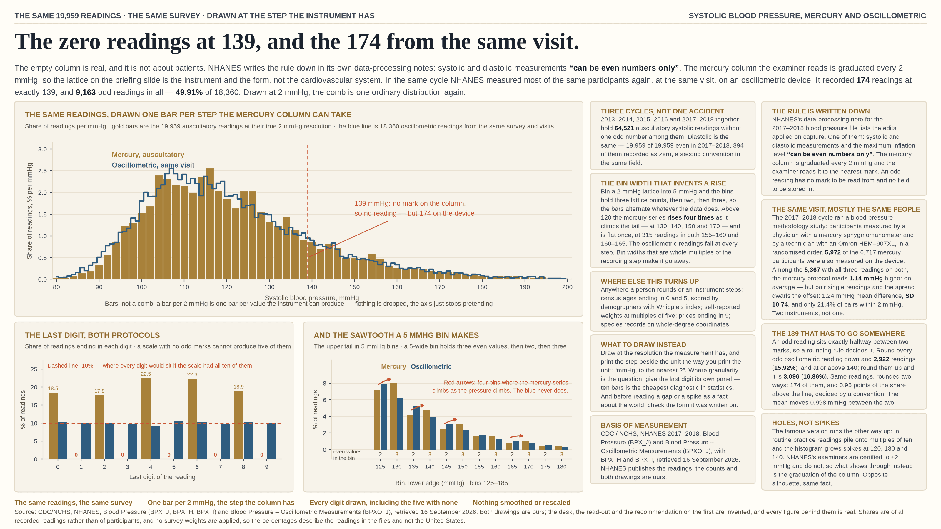 The same readings on a cream background, kicked “The same 19,959 readings · the same survey · drawn at the step the instrument has” and “Systolic blood pressure, mercury and oscillometric”, headlined “The zero readings at 139, and the 174 from the same visit.” A standfirst says the empty column is real and is not about patients: NHANES writes the rule down in its own data-processing notes, systolic and diastolic measurements “can be even numbers only”, and the mercury column the examiner reads is graduated every 2 mmHg, so the lattice on the briefing slide is the instrument and the form rather than the cardiovascular system. It adds that in the same cycle NHANES measured most of the same participants again, at the same visit, on an oscillometric device, which recorded 174 readings at exactly 139 and 9,163 odd readings in all — 49.91% of 18,360 — and that drawn at 2 mmHg the comb is one ordinary distribution again. The main panel, headed “The same readings, drawn one bar per step the mercury column can take” and subtitled “Share of readings per mmHg · gold bars are the 19,959 auscultatory readings at their true 2 mmHg resolution · the blue line is 18,360 oscillometric readings from the same survey and visits”, plots share of readings as a percentage per mmHg on a linear axis from 0 to 3, against systolic pressure from 80 to 200. The gold bars now form a single smooth unimodal distribution with no gaps, rising to a peak of about 2.56% per mmHg at 116 and falling away through a long right tail; a blue step line tracks the same shape, running a little above the bars at some values and a little below at others rather than crossing them cleanly at any one point. A dashed red vertical line at 139 carries the note “139 mmHg: no mark on the column, so no reading — but 174 on the device”. Direct labels inside the plot read “Mercury, auscultatory” in gold and “Oscillometric, same visit” in blue. A caption reads “Bars, not a comb: a bar per 2 mmHg is one bar per value the instrument can produce — nothing is dropped, the axis just stops pretending”. Below sit two smaller panels. “The last digit, both protocols”, subtitled “Share of readings ending in each digit · a scale with no odd marks cannot produce five of them”, is a grouped bar chart over the digits 0 to 9 with a dashed red reference line at 10% annotated “Dashed line: 10% — where every digit would sit if the scale had all ten of them”. The gold mercury bars stand at 18.5, 17.8, 22.5, 22.3 and 18.9 per cent on the even digits and at a red-labelled 0 on every odd one; the blue oscillometric bars sit close to 10% on all ten. “And the sawtooth a 5 mmHg bin makes”, subtitled “The upper tail in 5 mmHg bins · a 5-wide bin holds three even values, then two, then three”, is a grouped bar chart of the twelve bins from 125 to 185, with a row beneath each bin printing how many even values it contains — 2, 3, 2, 3, and so on. The gold mercury series zigzags as it climbs the tail while the blue oscillometric series falls smoothly at every step, and four red arrows mark the bins where the mercury bars rise, annotated “Red arrows: four bins where the mercury series climbs as the pressure climbs. The blue never does.” Nine cards run down the right in two columns. “The rule is written down” quotes NHANES’s data-processing note for the 2017–2018 blood pressure file, in which systolic and diastolic measurements and the maximum inflation level “can be even numbers only”, and explains that the mercury column is graduated every 2 mmHg and read to the nearest mark, so an odd reading has no mark to be read from and no field to be stored in. “The same visit, mostly the same people” describes the 2017–2018 blood pressure methodology study, in which participants were measured by a physician with a mercury sphygmomanometer and by a technician with an Omron HEM–907XL in a randomised order; it notes that 5,972 of the 6,717 mercury participants were also measured on the device, that among the 5,367 with all three readings on both the mercury protocol reads 1.14 mmHg higher on average, and that pairing single readings gives a 1.24 mmHg mean difference with a standard deviation of 10.74 and only 21.4% of pairs within 2 mmHg — two instruments, not one. “The 139 that has to go somewhere” explains that an odd reading sits exactly halfway between two marks so a rounding rule decides it: rounding every odd oscillometric reading down puts 2,922 readings, 15.92%, at or above 140, and rounding them up puts 3,096, or 16.86% — the same readings rounded two ways, 174 of them and 0.95 points of the share above the line decided by a convention, with the mean moving 0.998 mmHg between the two. “Holes, not spikes” says the famous version of the trick runs the other way up, readings in routine practice piling onto multiples of ten and growing spikes at 120, 130 and 140, whereas NHANES’s examiners are certified to ±2 mmHg and do not, so what shows through instead is the graduation of the column — opposite silhouette, same fact. “Three cycles, not one accident” reports that 2013–2014, 2015–2016 and 2017–2018 together hold 64,521 auscultatory systolic readings without one odd number among them, and that diastolic is the same, 19,959 of 19,959 even in 2017–2018 with 394 recorded as zero. “The bin width that invents a rise” explains that binning a 2 mmHg lattice into 5 mmHg gives bins holding three lattice points, then two, then three, so the bars alternate whatever the data does: above 120 the mercury series rises four times as it climbs the tail, at 130, 140, 150 and 170, and is flat once at 315 readings in both 155–160 and 160–165, while the oscillometric readings fall at every step. “Where else this turns up” lists census ages ending in 0 and 5, scored by demographers with Whipple’s index; self-reported weights at multiples of five; prices ending in 9; and species records on whole-degree coordinates. “What to draw instead” calls for drawing at the resolution the measurement has and printing the step beside the unit — “mmHg, to the nearest 2” — giving the last digit its own panel where granularity is the question, and checking the form a number was written on before reading a gap or a spike as a fact about the world. “Basis of measurement” credits CDC / NCHS, NHANES 2017–2018, Blood Pressure (BPX_J) and Blood Pressure – Oscillometric Measurements (BPXO_J), with BPX_H and BPX_I, retrieved 16 September 2026. Four notes run along the foot: the same readings, the same survey; one bar per 2 mmHg, the step the column has; every digit drawn, including the five with none; nothing smoothed or rescaled. A closing footnote credits the sources, states that both drawings are ours while the desk, the read-out and the recommendation on the first are invented and every figure behind them is real, and notes that shares are of all recorded readings rather than of participants and that no survey weights are applied, so the percentages describe the readings in the files and not the United States.