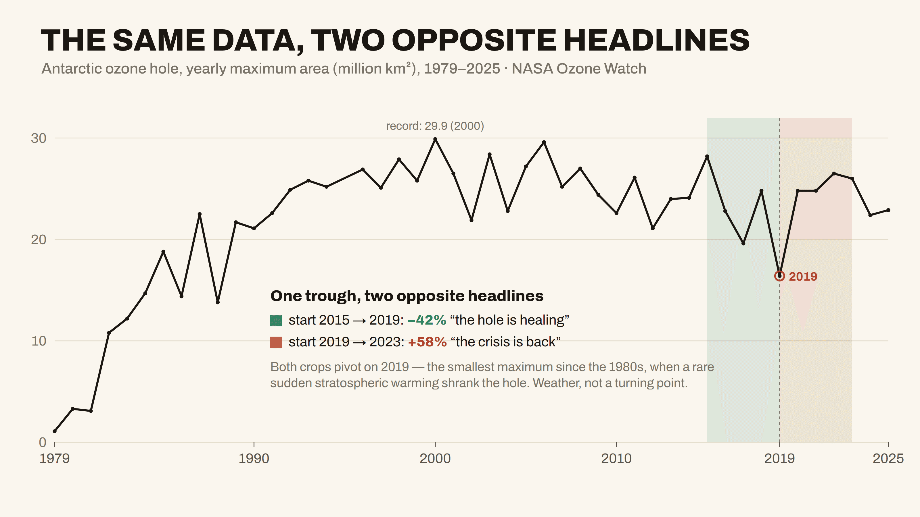The same series drawn in full from 1979 to 2025 on a light background, titled “The same data, two opposite headlines”: the yearly maximum ozone hole area climbs through the 1980s–90s to a record 29.9 in 2000, then drifts slowly and noisily down. 2019 is circled as an anomalous low of 16.4, and two shaded windows meeting at that trough show that cropping 2015→2019 yields −42% (“the hole is healing”) while cropping 2019→2023 yields +58% (“the crisis is back”); a note adds the recovery is real but slow (WMO projects a return to 1980 levels near 2066) and that 2024 and 2025 fell back to about 22
