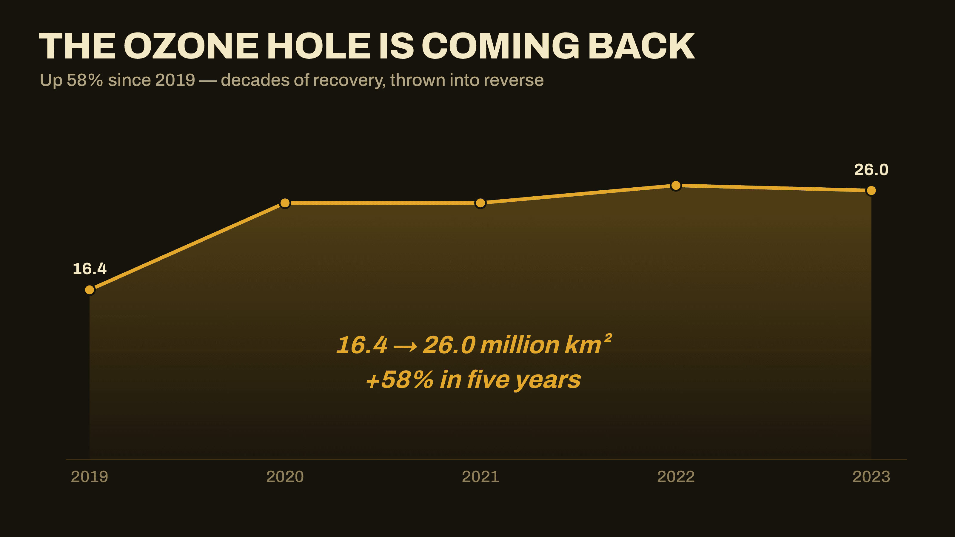 Dark viral-explainer-style line chart titled “The ozone hole is coming back” plotting the Antarctic ozone hole’s yearly maximum area on a zero-based axis from 2019 to 2023, a gold line with a filled area beneath climbing from 16.4 to 26.0 million km² and annotated “16.4 → 26.0 million km², +58% in five years” — with no data shown before 2019