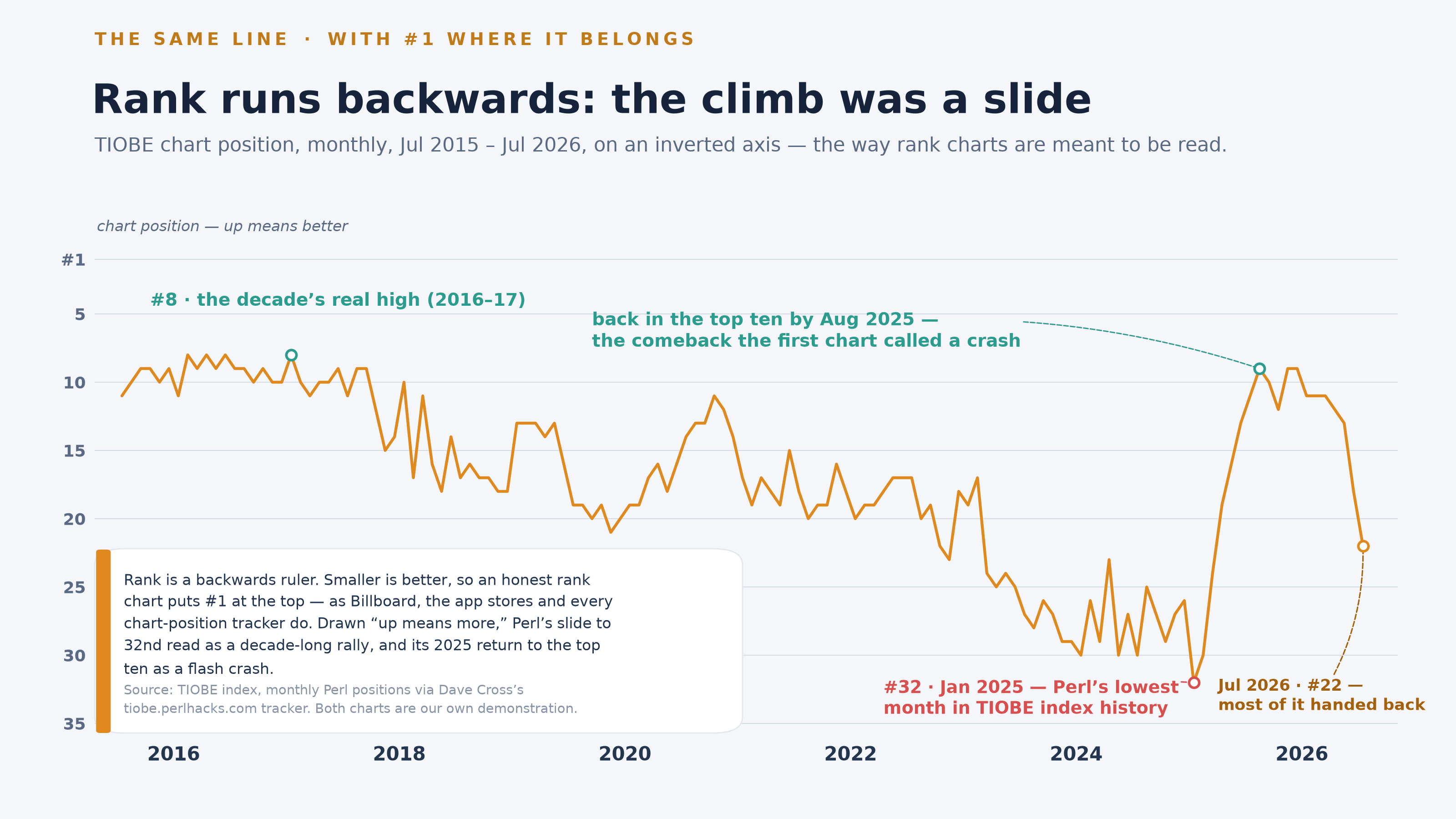 The identical monthly positions on a light background with the axis inverted so #1 sits at the top, kicked “The same line · with #1 where it belongs” and titled “Rank runs backwards: the climb was a slide”: the line drifts down from the top ten — best #8 in 2016–17 — to Perl’s lowest-ever TIOBE position, #32 in January 2025, then rallies to #9 by August 2025, labelled “the comeback the first chart called a crash”, before sliding back to #22 by July 2026, “most of it handed back”. A note card explains that rank is a backwards ruler — smaller is better, so an honest rank chart puts #1 at the top, as Billboard and the app stores do — and credits TIOBE positions via Dave Cross’s tiobe.perlhacks.com tracker, noting both charts are our own demonstration.