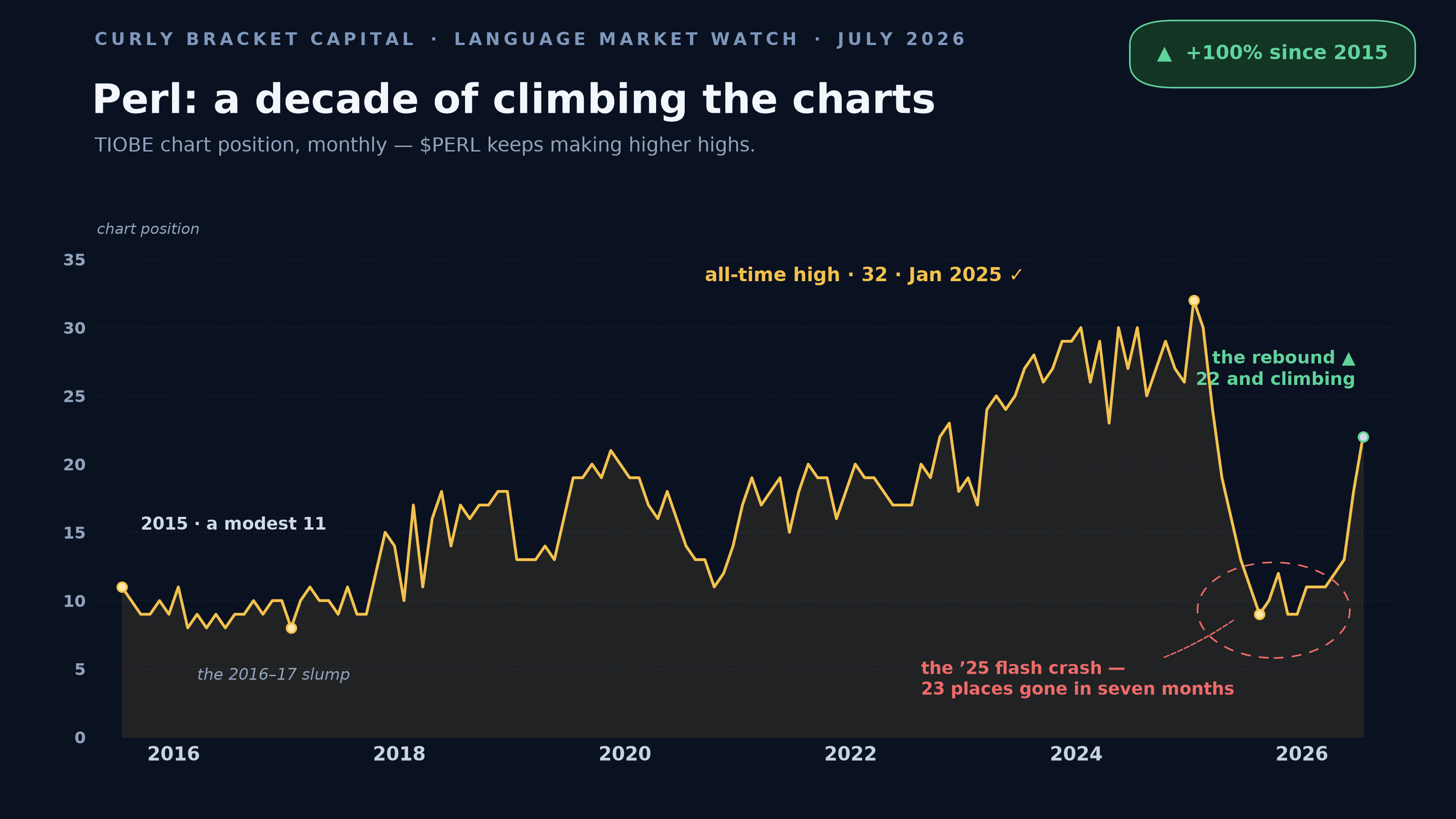Dark stock-ticker-style line chart titled “Perl: a decade of climbing the charts”, masthead “Curly Bracket Capital · Language Market Watch · July 2026”, plotting Perl’s monthly TIOBE chart position from July 2015 to July 2026 on an ordinary up-means-more axis, so the line climbs from 11 in 2015 toward the top of the frame. A green badge reads “▲ +100% since 2015”; Perl’s best months — position 8 in 2016–17 — are dismissed in grey italics as “the 2016–17 slump”; the peak of 32 in January 2025 is crowned “all-time high · 32 · Jan 2025 ✓”; the 2025 plunge back to 9 is ringed in dashed red as “the ’25 flash crash — 23 places gone in seven months”; and the final rise to 22 is cheered in green as “the rebound ▲ 22 and climbing”. Every number is a real TIOBE position; position 32 is Perl’s lowest ever, and position 9 its best in years.