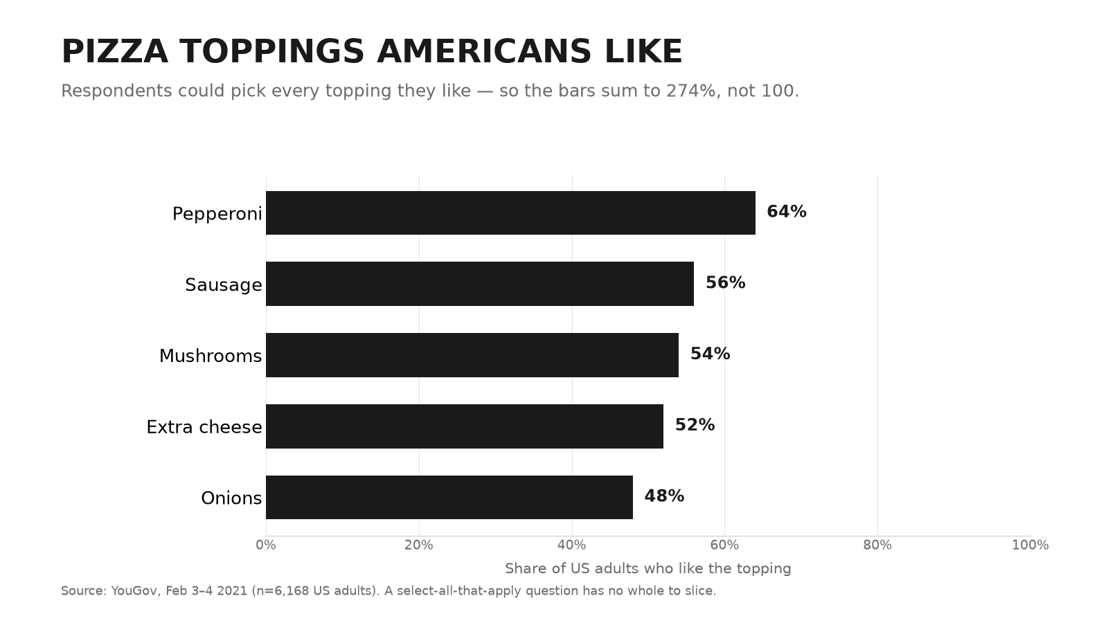 Horizontal bar chart of the same five toppings on a 0–100% axis, each bar the share of US adults who like that topping, with a note that a select-all question sums to 274%, not 100