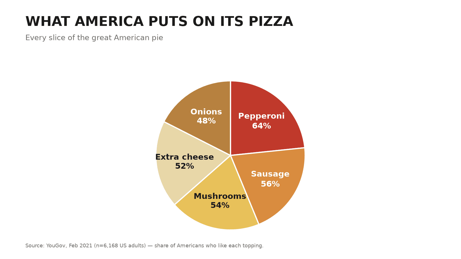 Pie chart titled “What America puts on its pizza” with five slices — pepperoni 64%, sausage 56%, mushrooms 54%, extra cheese 52%, onions 48% — drawn as a single complete circle even though the labels sum to 274%