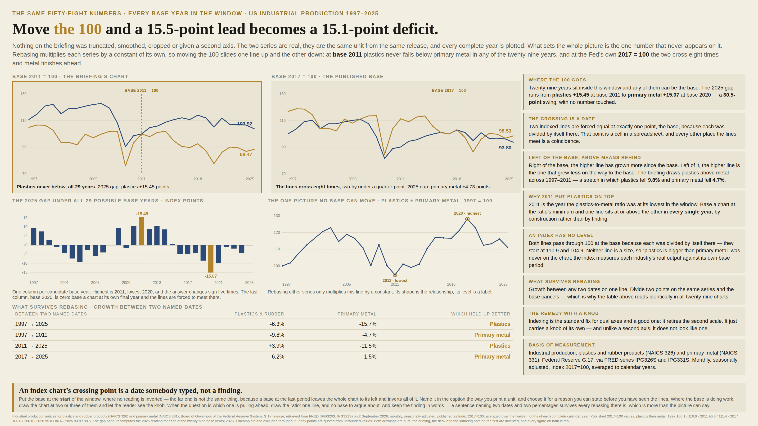 The same two series on a cream background, kicked “The same fifty-eight numbers · every base year in the window · US industrial production 1997–2025” and headlined “Move the 100 and a 15.5-point lead becomes a 15.1-point deficit.” A standfirst says nothing on the briefing was truncated, smoothed, cropped or given a second axis, that the two series are real and the same unit from the same release with every complete year plotted, and that what sets the whole picture is the one number that never appears on it: rebasing multiplies each series by a constant of its own, so moving the 100 slides one line up and the other down — at base 2011 plastics never falls below primary metal in any of the twenty-nine years, and at the Fed’s own 2017 = 100 the two cross eight times and metal finishes ahead. Two line charts sit side by side, each 1997–2025 on an axis running 70 to 130 with a dashed rule at its base year. The left, outlined in gold and labelled “Base 2011 = 100 · the briefing’s chart”, shows the navy plastics line above the gold metal line throughout, ending 103.92 against 88.47, captioned “Plastics never below, all 29 years. 2025 gap: plastics +15.45 points.” The right, labelled “Base 2017 = 100 · the published base”, shows the same two series tangled together, swapping places repeatedly, ending 93.80 against 98.53, captioned “The lines cross eight times, two by under a quarter-point. 2025 gap: primary metal +4.73 points.” Below them, a column chart headed “The 2025 gap under all 29 possible base years · index points” draws one column per candidate base year against a zero rule, positive columns above and negative below, with 2011 picked out in gold at +15.45 and 2020 in gold at −15.07; a caption notes that the highest is 2011, the lowest 2020, that the answer changes sign five times, and that the last column, base 2025, is zero because basing a chart at its own final year forces the lines to meet there. Beside it, a line chart headed “The one picture no base can move · plastics ÷ primary metal, 1997 = 100” traces the ratio of the two industries from 100 in 1997 up to about 123 in 2003, down to a circled low marked “2011 · lowest”, and up again to a circled high marked “2020 · highest” before ending near 111; its caption says rebasing either series only multiplies this line by a constant, so its shape is the relationship and its level is a label. A table headed “What survives rebasing · growth between two named dates” gives 1997 → 2025 as −6.3% for plastics and −15.7% for primary metal, with plastics holding up better; 1997 → 2011 as −9.8% and −4.7%, primary metal; 2011 → 2025 as +3.9% and −11.5%, plastics; and 2017 → 2025 as −6.2% and −1.5%, primary metal. Eight cards run down the right. “Where the 100 goes” says twenty-nine years sit inside this window and any of them can be the base, that the 2025 gap runs from plastics +15.45 at base 2011 to primary metal +15.07 at base 2020, a 30.5-point swing with no number touched. “The crossing is a date” says two indexed lines are forced equal at exactly one point, the base, because each was divided by itself there, that the point is a cell in a spreadsheet, and that every other place the lines meet is a coincidence. “Left of the base, above means behind” explains that right of the base the higher line has grown more since the base while left of it the higher line is the one that grew less on the way to it, and notes the briefing draws plastics above metal across 1997–2011, a stretch in which plastics fell 9.8% and primary metal fell 4.7%. “Why 2011 put plastics on top” says 2011 is the year the plastics-to-metal ratio was at its lowest in the window, and basing a chart at the ratio’s minimum puts one line at or above the other in every single year by construction rather than by finding. “An index has no level” says both lines pass through 100 at the base because each was divided by itself there — on this chart they start at 110.9 and 104.9 — so neither line is a size and “plastics is bigger than primary metal” was never on the chart. “What survives rebasing” says growth between any two dates on one line, because dividing two points on the same series cancels the base. “The remedy with a knob” notes that indexing is the standard fix for dual axes and a good one, since it retires the second scale, but that it carries a knob of its own and, unlike a second axis, does not look like one. “Basis of measurement” names the two FRED series and their definitions. A gold-ruled callout at the foot reads “An index chart’s crossing point is a date somebody typed, not a finding,” and advises putting the base at the start of the window, where no reading is inverted, warning that the far end is not the same thing because a base at the last period leaves the whole chart to its left, then naming the base in the caption the way you print a unit and choosing it for a reason you can state before seeing the lines, drawing the chart at two or three bases where the base is doing work, plotting the ratio when the question is which one is pulling ahead, and keeping the finding in words, since a sentence naming two dates and two percentages survives every rebasing there is. A footnote gives the source and retrieval date, lists published 2017=100 values for both series at 1997, 2011, 2017, 2020 and 2025, explains that the gap panel recomputes the 2025 reading for each of the twenty-nine base years and that 2026 is incomplete and excluded throughout, and says both drawings are ours, that the briefing, the desk and the sourcing note on the first are invented, and that every figure on both is real.