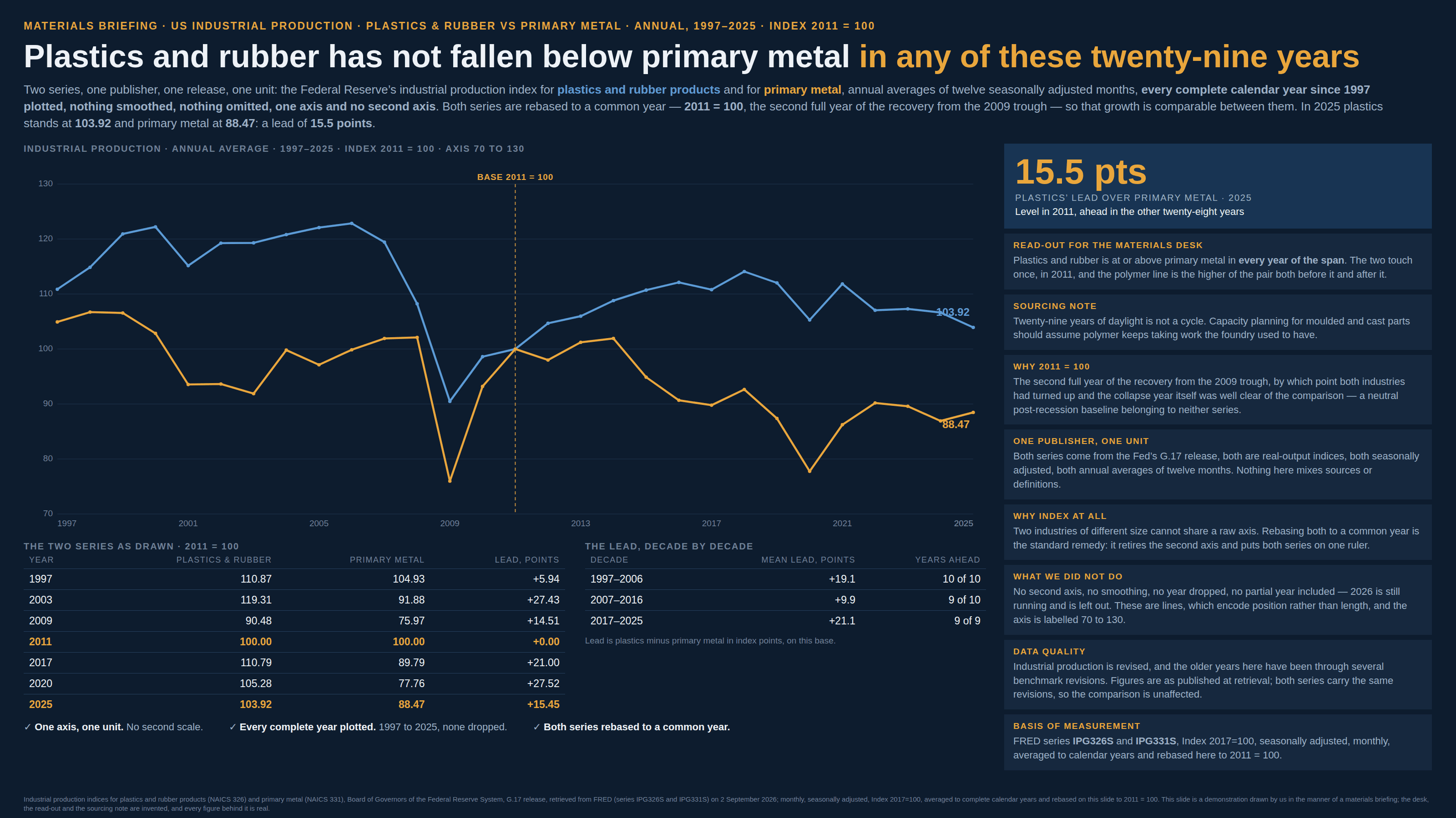 Dark navy briefing slide, masthead “Materials briefing · US industrial production · Plastics & rubber vs primary metal · Annual, 1997–2025 · Index 2011 = 100”, headlined “Plastics and rubber has not fallen below primary metal in any of these twenty-nine years”. A standfirst says the two series come from one publisher, one release and one unit — the Federal Reserve’s industrial production index for plastics and rubber products and for primary metal, annual averages of twelve seasonally adjusted months — that every complete calendar year since 1997 is plotted with nothing smoothed, nothing omitted, one axis and no second axis, and that both series are rebased to a common year, 2011 = 100, the second full year of the recovery from the 2009 trough, so that growth is comparable between them; in 2025 plastics stands at 103.92 and primary metal at 88.47, a lead of 15.5 points. The main panel, labelled “Industrial production · annual average · 1997–2025 · index 2011 = 100 · axis 70 to 130”, is a line chart with gridlines at 70, 80, 90, 100, 110, 120 and 130 and a dashed amber vertical rule at 2011 marked “Base 2011 = 100”. A blue line for plastics runs from about 111 in 1997, climbs into the low 120s through the 2000s, plunges to 90.5 in 2009, returns to 100 at the dashed rule and drifts along the 104–114 band thereafter, ending at 103.92. An amber line for primary metal starts near 105, falls into the low 90s by 2003, recovers to about 102 by 2008, drops to 76.0 in 2009, meets the blue line at 100 in 2011 and then runs below it for the rest of the chart, ending at 88.47. The two lines touch once and never cross. A table headed “The two series as drawn · 2011 = 100” lists 1997 110.87 and 104.93 with a lead of +5.94, 2003 119.31 and 91.88 with +27.43, 2009 90.48 and 75.97 with +14.51, 2011 100.00 and 100.00 with +0.00, 2017 110.79 and 89.79 with +21.00, 2020 105.28 and 77.76 with +27.52, and 2025 103.92 and 88.47 with +15.45, noting that the lead is plastics minus primary metal in index points on this base. A second table, “The lead, decade by decade”, gives 1997–2006 a mean lead of +19.1 points and plastics ahead in 10 of 10 years, 2007–2016 +9.9 and 9 of 10, and 2017–2025 +21.1 and 9 of 9. Down the right-hand side a card carries the figure “15.5 pts” over “Plastics’ lead over primary metal · 2025” and “Level in 2011, ahead in the other twenty-eight years”. A card headed “Read-out for the materials desk” says plastics and rubber is at or above primary metal in every year of the span, that the two touch once in 2011, and that the polymer line is the higher of the pair both before and after. A “Sourcing note” card says twenty-nine years of daylight is not a cycle and that capacity planning for moulded and cast parts should assume polymer keeps taking work the foundry used to have. A card headed “Why 2011 = 100” calls it the second full year of the recovery from the 2009 trough, by which point both industries had turned up and the collapse year itself was well clear of the comparison, a neutral post-recession baseline belonging to neither series. Further cards cover “One publisher, one unit”, “Why index at all” — two industries of different size cannot share a raw axis, so rebasing both to a common year retires the second axis and puts them on one ruler — “What we did not do”, which lists no second axis, no smoothing, no year dropped, no partial year included since 2026 is still running, and notes these are lines that encode position rather than length with the axis labelled 70 to 130, plus “Data quality” and “Basis of measurement”, naming FRED series IPG326S and IPG331S. Three ticked boxes run along the foot: “One axis, one unit”, “Every complete year plotted” and “Both series rebased to a common year”. A footnote gives the source and retrieval date and says the slide is a demonstration drawn by us in the manner of a materials briefing, that the desk, the read-out and the sourcing note are invented, and that every figure behind it is real.