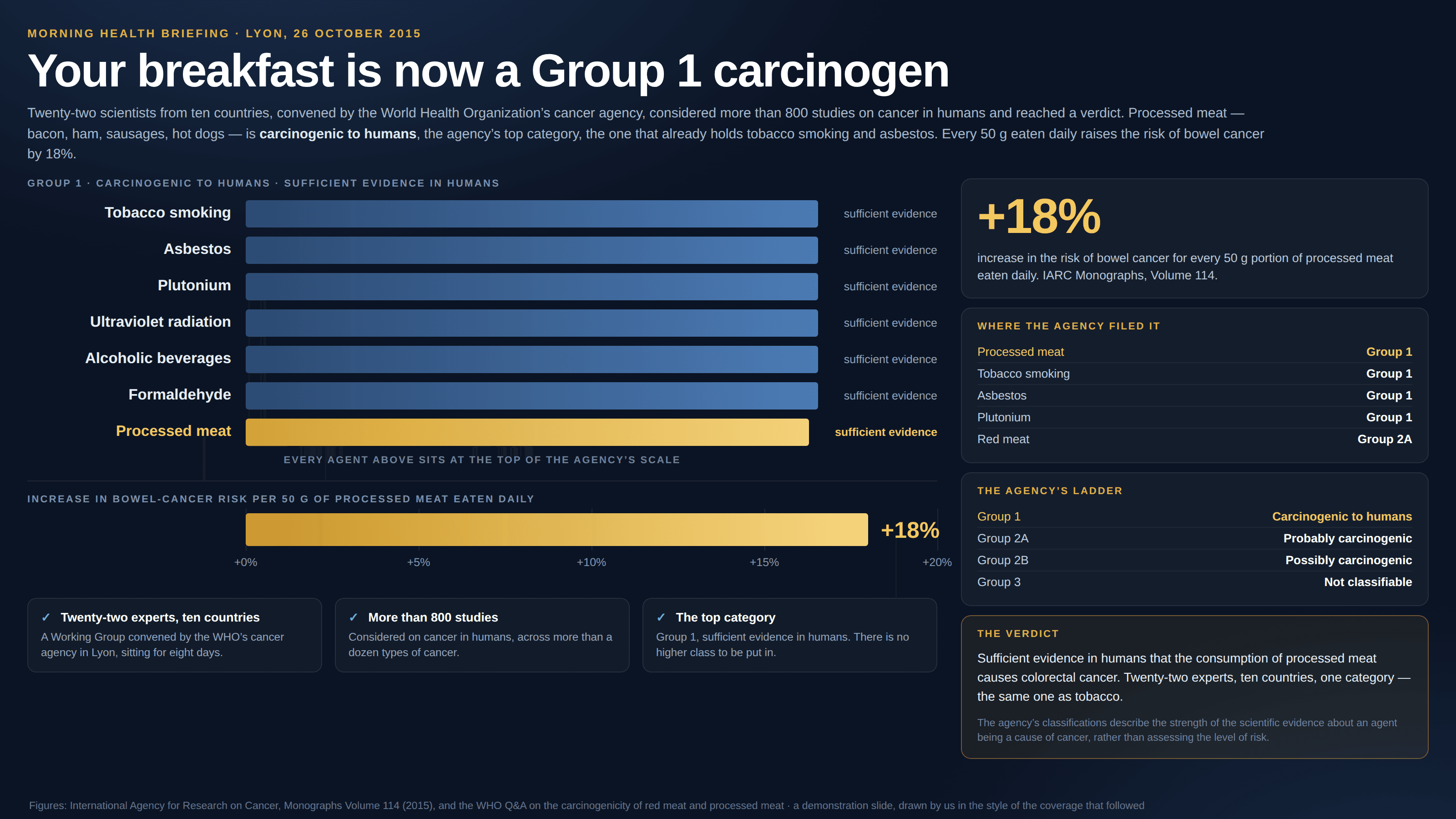 Dark navy briefing slide, masthead “Morning Health Briefing · Lyon, 26 October 2015”, headlined “Your breakfast is now a Group 1 carcinogen”. A subhead reads: twenty-two scientists from ten countries, convened by the World Health Organization’s cancer agency, considered more than 800 studies on cancer in humans and reached a verdict; processed meat — bacon, ham, sausages, hot dogs — is carcinogenic to humans, the agency’s top category, the one that already holds tobacco smoking and asbestos, and every 50 g eaten daily raises the risk of bowel cancer by 18%. The main panel is labelled “Group 1 · carcinogenic to humans · sufficient evidence in humans” and holds seven bars of identical length, one per agent: tobacco smoking, asbestos, plutonium, ultraviolet radiation, alcoholic beverages and formaldehyde in blue, processed meat in gold at the bottom. Every bar is annotated “sufficient evidence”, and a caption underneath reads “Every agent above sits at the top of the agency’s scale”. Below it, a second chart headed “Increase in bowel-cancer risk per 50 g of processed meat eaten daily” shows a single gold bar reaching +18% on an axis marked +0%, +5%, +10%, +15%, +20% — an axis of percentage increases, with no case counts anywhere on the slide. Three ticked boxes run along the bottom: “Twenty-two experts, ten countries — a Working Group convened by the WHO’s cancer agency in Lyon, sitting for eight days”, “More than 800 studies — considered on cancer in humans, across more than a dozen types of cancer”, and “The top category — Group 1, sufficient evidence in humans. There is no higher class to be put in.” Down the right, a card carries the figure +18% in large gold type over the words “increase in the risk of bowel cancer for every 50 g portion of processed meat eaten daily. IARC Monographs, Volume 114.” A second card, “Where the agency filed it”, lists processed meat, tobacco smoking, asbestos and plutonium at Group 1 and red meat at Group 2A. A third, “The agency’s ladder”, gives Group 1 carcinogenic to humans, Group 2A probably carcinogenic, Group 2B possibly carcinogenic, Group 3 not classifiable. A gold-bordered card headed “The verdict” reads: sufficient evidence in humans that the consumption of processed meat causes colorectal cancer — twenty-two experts, ten countries, one category, the same one as tobacco. Beneath it, in small grey type, sits the disclosure: “The agency’s classifications describe the strength of the scientific evidence about an agent being a cause of cancer, rather than assessing the level of risk.” A footnote credits IARC Monographs Volume 114 (2015) and the WHO Q&A on the carcinogenicity of red meat and processed meat, and calls the slide a demonstration drawn by us in the style of the coverage that followed.