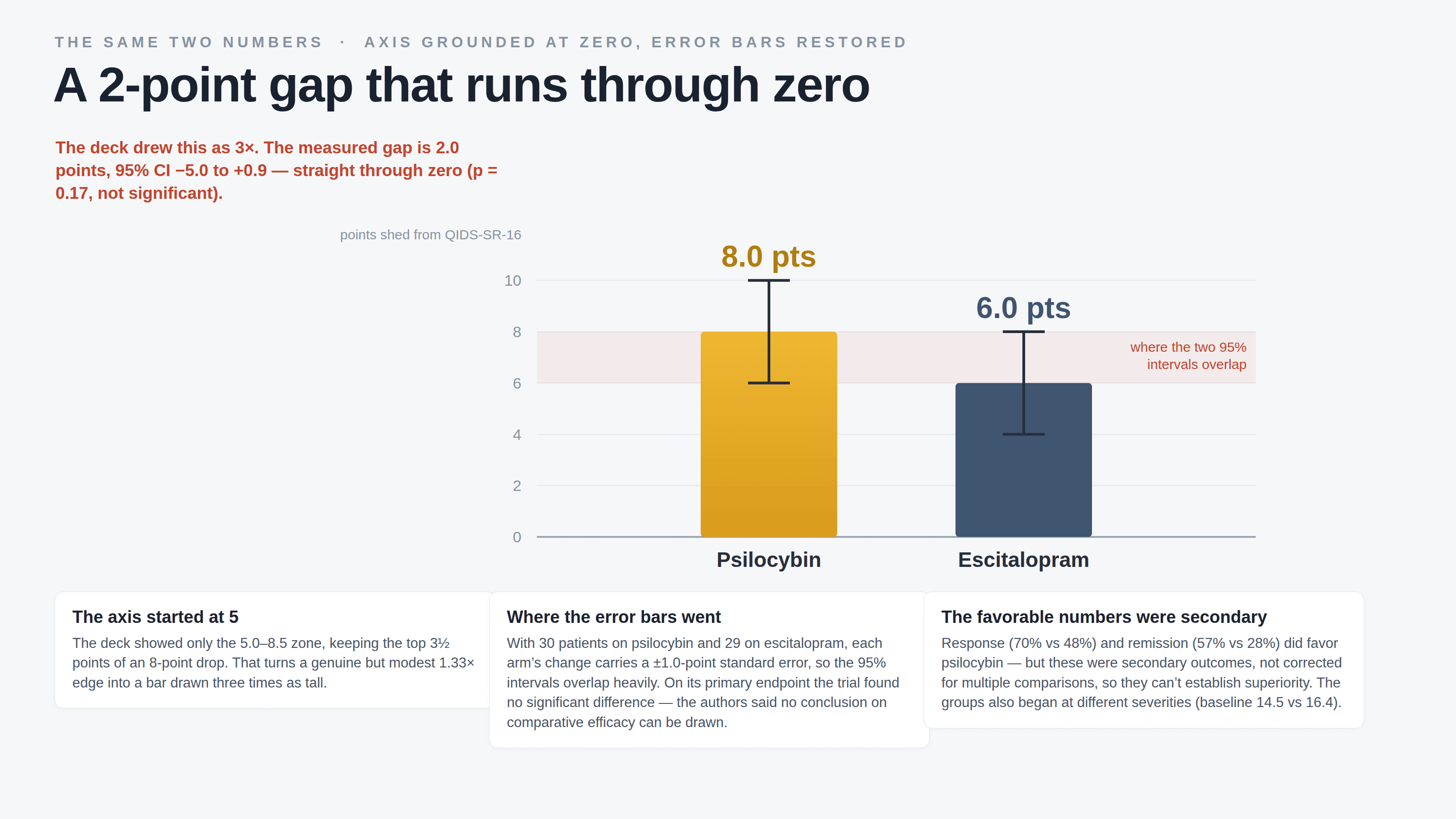 The same two numbers on a light background with a zero-based axis and 95% confidence intervals restored, kicked “The same two numbers · axis grounded at zero, error bars restored” and titled “A 2-point gap that runs through zero”: a gold Psilocybin bar at 8.0 points and a slate Escitalopram bar at 6.0 points each carry whiskers spanning roughly ±2 points (about ±1.96 × the ±1.0-point standard error), so the two 95% intervals overlap inside a shaded band from 6 to 8. A red note reads “The deck drew this as 3×. The measured gap is 2.0 points, 95% CI −5.0 to +0.9 — straight through zero (p = 0.17, not significant).” Three cards explain that the deck’s axis started at 5, keeping only the top 3½ points of an 8-point drop and turning a genuine but modest 1.33× edge into a bar drawn three times as tall; that with 30 patients on psilocybin and 29 on escitalopram the intervals overlap heavily and the primary endpoint showed no significant difference, its authors cautioning that no conclusion on comparative efficacy can be drawn; and that the favorable response (70% vs 48%) and remission (57% vs 28%) figures were secondary outcomes, uncorrected for multiple comparisons, from arms that began at different baseline severities (14.5 vs 16.4).