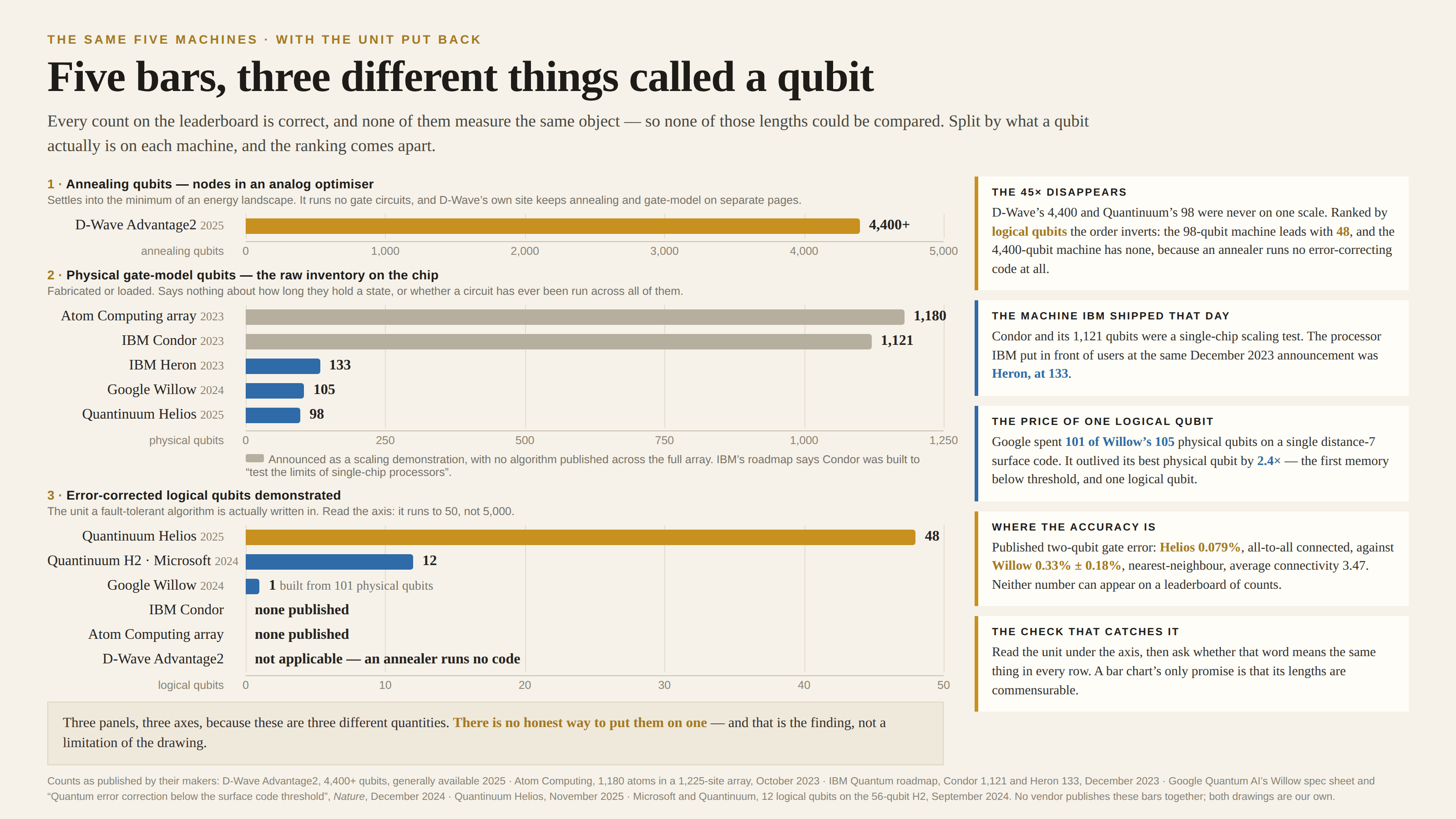 The same five machines on a cream background, kicked “The same five machines · with the unit put back” and headlined “Five bars, three different things called a qubit”. A subhead reads that every count on the leaderboard is correct and none of them measure the same object, so none of those lengths could be compared; split by what a qubit actually is on each machine, and the ranking comes apart. Three stacked panels each carry their own axis. Panel one, “Annealing qubits — nodes in an analog optimiser”, notes that the machine settles into the minimum of an energy landscape, runs no gate circuits, and that D-Wave’s own site keeps annealing and gate-model on separate pages; a single gold bar shows D-Wave Advantage2 at 4,400+ on an axis running 0 to 5,000 annealing qubits. Panel two, “Physical gate-model qubits — the raw inventory on the chip”, notes that these are merely fabricated or loaded and say nothing about how long they hold a state or whether a circuit has ever been run across all of them; on an axis running 0 to 1,250 physical qubits, the Atom Computing array reaches 1,180 and IBM Condor 1,121, both in grey, then IBM Heron 133, Google Willow 105 and Quantinuum Helios 98 in blue. A grey key beneath explains that the grey bars were announced as scaling demonstrations with no algorithm published across the full array, and that IBM’s roadmap says Condor was built to “test the limits of single-chip processors”. Panel three, “Error-corrected logical qubits demonstrated”, calls this the unit a fault-tolerant algorithm is actually written in and tells the reader to read the axis, which runs to 50 rather than 5,000: Quantinuum Helios 48 in gold, Quantinuum H2 with Microsoft 12, Google Willow 1 — annotated “built from 101 physical qubits” — then IBM Condor and the Atom Computing array marked “none published”, and D-Wave Advantage2 marked “not applicable — an annealer runs no code”. A panel across the bottom reads: three panels, three axes, because these are three different quantities; there is no honest way to put them on one, and that is the finding, not a limitation of the drawing. Five cards run down the right. “The 45× disappears” explains that D-Wave’s 4,400 and Quantinuum’s 98 were never on one scale, and that ranked by logical qubits the order inverts — the 98-qubit machine leads with 48 and the 4,400-qubit machine has none, because an annealer runs no error-correcting code at all. “The machine IBM shipped that day” notes that Condor and its 1,121 qubits were a single-chip scaling test, and that the processor IBM put in front of users at the same December 2023 announcement was Heron, at 133. “The price of one logical qubit” explains that Google spent 101 of Willow’s 105 physical qubits on a single distance-7 surface code, which outlived its best physical qubit by 2.4× — the first memory below threshold, and one logical qubit. “Where the accuracy is” gives the published two-qubit gate error, Helios 0.079% all-to-all connected against Willow 0.33% ± 0.18% nearest-neighbour with average connectivity 3.47, and notes that neither number can appear on a leaderboard of counts. “The check that catches it” says: read the unit under the axis, then ask whether that word means the same thing in every row, because a bar chart’s only promise is that its lengths are commensurable. A footnote credits each maker’s published figures and says no vendor publishes these bars together and both drawings are our own.