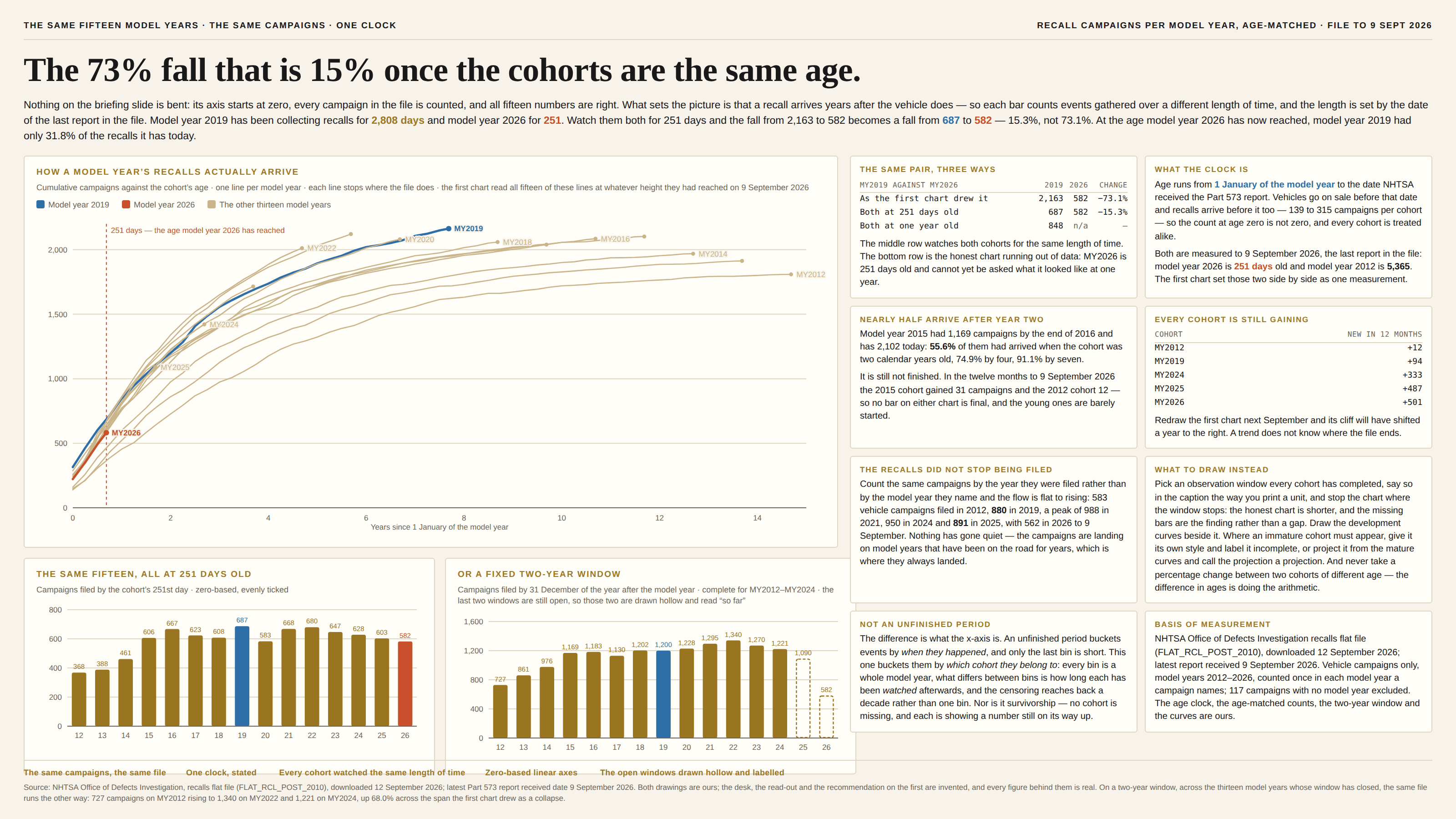The same fifteen model years on a cream background, kicked “The same fifteen model years · the same campaigns · one clock” and “Recall campaigns per model year, age-matched · file to 9 Sept 2026”, headlined “The 73% fall that is 15% once the cohorts are the same age.” A standfirst says nothing on the briefing slide is bent — its axis starts at zero, every campaign in the file is counted, and all fifteen numbers are right — and that what sets the picture is that a recall arrives years after the vehicle does, so each bar counts events gathered over a different length of time and the length is set by the date of the last report in the file: model year 2019 has been collecting recalls for 2,808 days and model year 2026 for 251, so watching both for 251 days turns the fall from 2,163 to 582 into a fall from 687 to 582, which is 15.3% rather than 73.1%, and at the age model year 2026 has now reached, model year 2019 had only 31.8% of the recalls it has today. The main panel, headed “How a model year’s recalls actually arrive” and subtitled “Cumulative campaigns against the cohort’s age · one line per model year · each line stops where the file does · the first chart read all fifteen of these lines at whatever height they had reached on 9 September 2026”, is a line chart with a zero-based vertical axis running 0 to 2,000-plus in steps of 500 and a horizontal axis of years since 1 January of the model year, running 0 to 15. Fifteen curves climb steeply in their first two years and then flatten without ever going flat; a key colours model year 2019 blue, model year 2026 orange-red and the other thirteen tan, and each line ends in a dot, ten of the fifteen carrying a model-year label. The short orange-red line for model year 2026 stops almost immediately, at 582; the blue line for 2019 runs to 2,163 at age seven and a half; the tan lines for 2012 and 2014 run out past age fourteen and thirteen, still rising, at 1,809 and 1,969. A dashed orange-red rule stands at 251 days, labelled “251 days — the age model year 2026 has reached”, and every curve on the chart is still in its first steep climb where that rule crosses it. Below, two smaller panels sit side by side. “The same fifteen, all at 251 days old”, subtitled “Campaigns filed by the cohort’s 251st day · zero-based, evenly ticked”, is a column chart on an axis running 0 to 800 in steps of 200: 368, 388, 461, 606, 667, 623, 608, then model year 2019 highlighted in blue at 687, then 583, 668, 680, 647, 628, 603, and model year 2026 highlighted in orange-red at 582 — a rise across the early years and then a plateau, with the last column barely below the middle of the range. “Or a fixed two-year window”, subtitled “Campaigns filed by 31 December of the year after the model year · complete for MY2012–MY2024 · the last two windows are still open, so those two are drawn hollow and read ‘so far’”, is a column chart on an axis running 0 to 1,600 in steps of 400: thirteen solid columns for the closed windows — 727, 861, 976, 1,169, 1,183, 1,130, 1,202, then 2019 highlighted in blue at 1,200, then 1,228, 1,295, 1,340, 1,270 and 1,221 — a series that rises by two thirds across the span the first chart drew as a collapse, followed by two hollow dashed outlines for model years 2025 and 2026, at 1,090 and 582 so far, whose windows do not close until 31 December 2026 and 31 December 2027. Eight cards run down the right in two columns. “The same pair, three ways” tabulates model year 2019 against model year 2026: as the first chart drew it, 2,163 against 582, a change of −73.1%; both at 251 days old, 687 against 582, −15.3%; both at one year old, 848 against no figure at all — and notes that the middle row watches both cohorts for the same length of time while the bottom row is the honest chart running out of data, since model year 2026 is 251 days old and cannot yet be asked what it looked like at one year. “What the clock is” says age runs from 1 January of the model year to the date NHTSA received the Part 573 report, that vehicles go on sale before that date and recalls arrive before it too — 139 to 315 campaigns per cohort — so the count at age zero is not zero and every cohort is treated alike, and that at the snapshot model year 2026 is 251 days old and model year 2012 is 5,365. “Nearly half arrive after year two” says model year 2015 had 1,169 campaigns by the end of 2016 and has 2,102 today, so 55.6% had arrived when the cohort was two calendar years old, 74.9% by four and 91.1% by seven, and that it is still not finished: in the twelve months to 9 September 2026 the 2015 cohort gained 31 campaigns and the 2012 cohort 12. “Every cohort is still gaining” tabulates new campaigns in the last twelve months — MY2012 +12, MY2019 +94, MY2024 +333, MY2025 +487, MY2026 +501 — and says that redrawing the first chart next September will shift its cliff a year to the right, because a trend does not know where the file ends. “The recalls did not stop being filed” says that counting the same campaigns by the year they were filed rather than by the model year they name gives a flow that is flat to rising — 583 vehicle campaigns filed in 2012, 880 in 2019, a peak of 988 in 2021, 950 in 2024 and 891 in 2025, with 562 in 2026 to 9 September — so nothing has gone quiet and the campaigns are landing on model years that have been on the road for years, which is where they always landed. “What to draw instead” says to pick an observation window every cohort has completed, say so in the caption the way you print a unit, and stop the chart where the window stops, since the honest chart is shorter and the missing bars are the finding rather than a gap; to draw the development curves beside it; to give an immature cohort its own style and label it incomplete, or project it from the mature curves and call the projection a projection; and never to take a percentage change between two cohorts of different age, because the difference in ages is doing the arithmetic. “Not an unfinished period” distinguishes the two by what the x-axis is: an unfinished period buckets events by when they happened, and only the last bin is short, whereas this one buckets them by which cohort they belong to, so every bin is a whole model year, what differs between bins is how long each has been watched afterwards, and the censoring reaches back a decade rather than one bin; nor is it survivorship, since no cohort is missing and each is showing a number still on its way up. “Basis of measurement” credits the NHTSA Office of Defects Investigation recalls flat file (FLAT_RCL_POST_2010), downloaded 12 September 2026, latest report received 9 September 2026, vehicle campaigns only, model years 2012 to 2026, each campaign counted once in each model year it names, 117 campaigns with no model year excluded, with the age clock, the age-matched counts, the two-year window and the curves ours. Five notes run along the foot: the same campaigns, the same file; one clock, stated; every cohort watched the same length of time; zero-based linear axes; the open windows drawn hollow and labelled. A closing footnote credits the source, states that both drawings are ours and that the desk, the read-out and the recommendation on the first are invented while every figure behind them is real, and adds that on a two-year window, across the thirteen model years whose window has closed, the same file runs the other way — 727 campaigns on MY2012 rising to 1,340 on MY2022 and 1,221 on MY2024, up 68.0% across the span the first chart drew as a collapse.